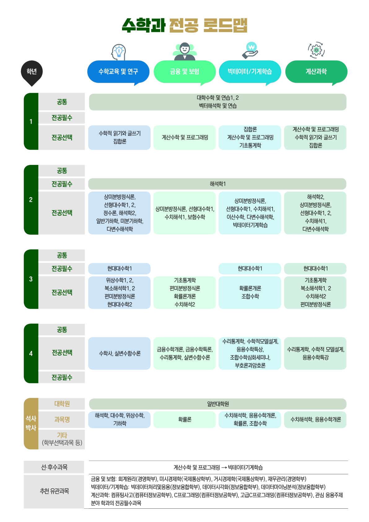 수학과 전공 로드맵
수학교육 및 연구
1학년 공통: 대학수학 및 연습 1, 2 ,벡터해석학 및 연습
1학년 전공필수 : 
1학년 전공선택 : 수학적 읽기와 글쓰기, 집합론
2학년 공통: 
2학년 전공필수: 해석학1
2학년 전공선택: 상미분방정식론, 선형대수학1, 2, 정수론, 해석학2, 일반기하학, 미분기하학, 다변수해석학
3학년 공통: 
3학년 전공필수: 현대대수학1
3학년 전공선택: 위상수학1, 2, 복소해석학1, 2, 편미분방정식론, 현대대수학2
4학년 공통: 
4학년 전공필수: 
4학년 전공선택: 수학사, 실변수함수론
석사박사 대학원: 일반대학원
석사박사 과목명: 해석학, 대수학, 위상수학, 기하학
석사박사 기타(학부선택과목 등): 

금융 및 보험
1학년 공통: 대학수학 및 연습 1, 2 ,벡터해석학 및 연습
1학년 전공필수 : 
1학년 전공선택 : 계산수학 및 프로그래밍
2학년 공통: 
2학년 전공필수: 해석학1
2학년 전공선택: 상미분방정식론, 선형대수학1, 수치해석1, 보험수학
3학년 공통: 
3학년 전공필수: 
3학년 전공선택: 기초통계학, 편미분방정식론, 확률론개론, 수치해석2
4학년 공통: 
4학년 전공필수: 
4학년 전공선택: 금융수학개론, 금융수학특론, 수리통계학, 실변수함수론
석사박사 대학원: 일반대학원
석사박사 과목명: 확률론
석사박사 기타(학부선택과목 등): 

빅데이터/기계학습
1학년 공통: 대학수학 및 연습 1, 2 ,벡터해석학 및 연습
1학년 전공필수 : 
1학년 전공선택 : 집합론, 계산수학 및 프로그래밍, 기초통계학
2학년 공통: 
2학년 전공필수: 해석학1
2학년 전공선택: 상미분방정식론, 선형대수학1, 수치해석1, 이산수학, 다변수해석학, 빅데이터기계학습
3학년 공통: 
3학년 전공필수: 현대대수학1
3학년 전공선택: 확률론개론, 조합수학
4학년 공통: 
4학년 전공필수: 
4학년 전공선택: 수리통계학, 수학적모델설계, 응용수학특상, 조합수학심화세미나, 부호론과암호론
석사박사 대학원: 일반대학원
석사박사 과목명: 수치해석학, 응용수학개론, 확률론, 조합수학
석사박사 기타(학부선택과목 등): 

계산과학
1학년 공통: 대학수학 및 연습 1, 2 ,벡터해석학 및 연습
1학년 전공필수 : 
1학년 전공선택 : 계산수학 및 프로그래밍, 수학적 읽기와 글쓰기, 집합론
2학년 공통: 
2학년 전공필수: 해석학1
2학년 전공선택: 해석학2, 상미분방정식론, 선형대수학1, 2, 수치해석1, 다변수해석학 
3학년 공통: 
3학년 전공필수: 현대대수학1
3학년 전공선택: 기초통계학, 복소해석학1, 2, 수치해석2, 편미분방정식론
4학년 공통: 
4학년 전공필수: 수리통계학, 수학적모델설계, 응용수학 특강 
4학년 전공선택: 
석사박사 대학원: 일반대학원
석사박사 과목명: 수치해석학, 응용수학개론
석사박사 기타(학부선택과목 등): 

선·후수과목: 계산수학 및 프로그래밍→빅데이터기계학습
추천 유관과목:
금융 및 보험: 회계원리(경영학부), 미시경제학(국제통상학부), 거시경제학(국제통상학부), 재무관리(경영학부)
빅데이터/기계학습: 빅데이터처리및응용(정부융합학부), 데이터시각화(정보융합학부), 데이터마이닝분석(정보융합학부)
계산과학: 컴퓨팅사고(컴퓨터정보공학부), C프로그래밍(컴퓨터정보공학부), 고급C프로그래밍(컴퓨터정보공학부), 관심 응용주제 분야 학과의 전공필수과목