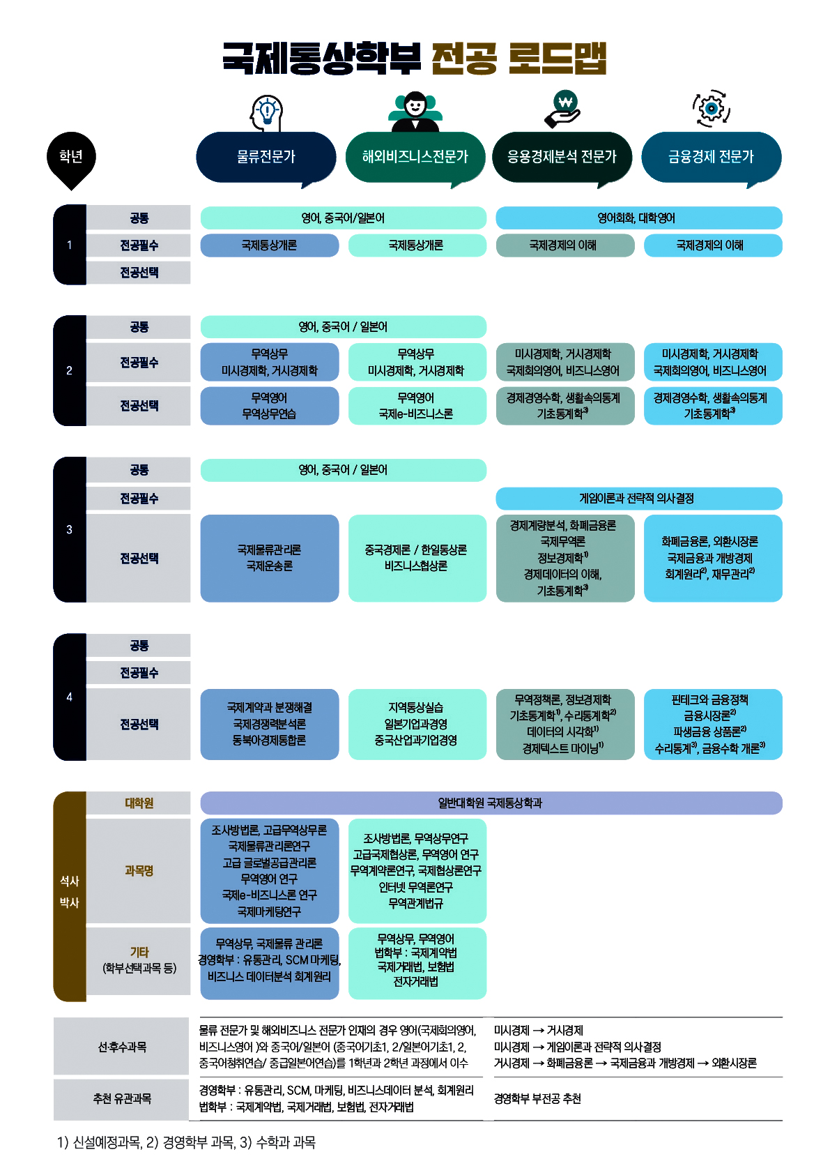 국제통상학부 전공 로드맵
물류전문가
1학년 공통: 영어, 중국어/일본어
1학년 전공필수: 국제통상개론
1학년 전공선택: 
2학년 공통: 영어, 중국어/일본어
2학년 전공필수: 무역상무, 미시경제학, 거시경제학
2학년 전공선택: 무역영어, 무역상무연습
3학년 공통: 영어, 중국어/일본어
3학년 전공필수: 
3학년 전공선택: 국제물류관리론,국제운송론
4학년 공통:
4학년 전공필수: 
4학년 전공선택: 국제계약과 분쟁해결, 국제경쟁력분석론, 동북아경제통합론
석사박사 대학원: 일반대학원 국제통상학과
석사박사 과목명: 조사방법론, 고급무역상무론, 국제물류관리론연구, 고급글로벌공급관리론, 무역영어 연구, 국제e-비즈니스론 연구, 국제마케팅 연구
석사박사 기타(학부선택과목 등): 무역상무, 국제물류 관리론, 경영학부:유통관리, SCM마케팅, 비즈니스 데이터분석 회계원리 

해외비즈니스전문가
1학년 공통: 영어, 중국어/일본어
1학년 전공필수: 국제통상개론
1학년 전공선택: 
2학년 공통: 영어, 중국어/일본어
2학년 전공필수: 무역상무, 미시경제학, 거시경제학
2학년 전공선택: 무역영어, 국제e-비즈니스론
3학년 공통: 영어, 중국어/일본어
3학년 전공필수: 
3학년 전공선택: 중국경제론/한일통상론, 비즈니스협상론
4학년 공통:
4학년 전공필수: 
4학년 전공선택: 지역통상실습, 일본기업과경영, 중국산업과기업경영
석사박사 대학원: 일반대학원 국제통상학과
석사박사 과목명: 조사방법론, 무역상무연구, 고급국제협상론, 무역영어 연구, 무역계약론연구, 국제협상론연구, 인터넷 무역론연구, 무역관계법규
석사박사 기타(학부선택과목 등): 무역상무, 무역영어, 법학부:국제계약법, 국제거래법, 보험법, 전자거래법

응용경제분석 전문가
1학년 공통: 영어회화, 대학영어
1학년 전공필수: 국제경제의 이해
1학년 전공선택: 
2학년 공통: 
2학년 전공필수: 미시경제학, 거시경제학, 국제회의영어, 비즈니스영어
2학년 전공선택: 경제경영수학, 생활속의통계, 기초통계학3)
3학년 공통: 
3학년 전공필수: 게임이론과 전략적 의사결정
3학년 전공선택: 경제계량분석, 화폐금융론, 국제무역론, 정보경제학 1),경제 데이터의 이해, 기초통계학3)
4학년 공통:
4학년 전공필수: 
4학년 전공선택: 무역정책론, 정보경제학, 기초통계학1), 수리통계학2),데이터의 시각화1),경제텍스트 마이닝1)
석사박사 대학원: 일반대학원 국제통상학과
석사박사 과목명: 
석사박사 기타(학부선택과목 등): 

금융경제 전문가
1학년 공통: 영어회화, 대학영어
1학년 전공필수: 국제경제의 이해
1학년 전공선택: 
2학년 공통: 
2학년 전공필수: 미시경제학, 거시경제학, 국제회의영어, 비즈니스영어
2학년 전공선택: 경제경영수학, 생활속의통계, 기초통계학3)
3학년 공통: 
3학년 전공필수: 게임이론과 전략적 의사결정
3학년 전공선택: 화폐금융론, 외환시장론, 국제금융과 개방경제, 회계원리2), 재무관리2)
4학년 공통:
4학년 전공필수: 
4학년 전공선택: 핀테크와 금융정책, 금융시장론2), 파생금융 상품론 2), 수리통계3),금융수학 개론3)
석사박사 대학원: 일반대학원 국제통상학과
석사박사 과목명: 
석사박사 기타(학부선택과목 등): 

선·후수 과목: 
·물류전문가/해외비즈니스전문가 :물류전문가 및 해외비즈니스 전문가 인재의 경우 영어(국제회의영어, 비즈니스영어)와 중국어/일본어(중국어기초1, ㄷ/일본어기초1, 2, 중국어청취연습/중급일본어연습)를 1학년과 2학년 과정에서 이수
·응용경제분석전문가/금융경제 전문가: 미시경제→거시경제, 미시？에→게임이론과 전략적 의사결정, 거시경제→화폐금융론→국제금융과개방경제→외환시장론
추천 유관과목:
 ·물류전문가/해외비즈니스전문가 : 
경영학부:유통관리, SCM, 마케팅, 비즈니스데이터 분석, 회계원리
법학부: 국제계약법, 국제거래법, 보험법, 전자거래법
·응용경제분석전문가/금융경제 전문가:경영학부 부전공 추천

1)신설예정과목, 2)경영학부 과목, 3)수학과 과목
