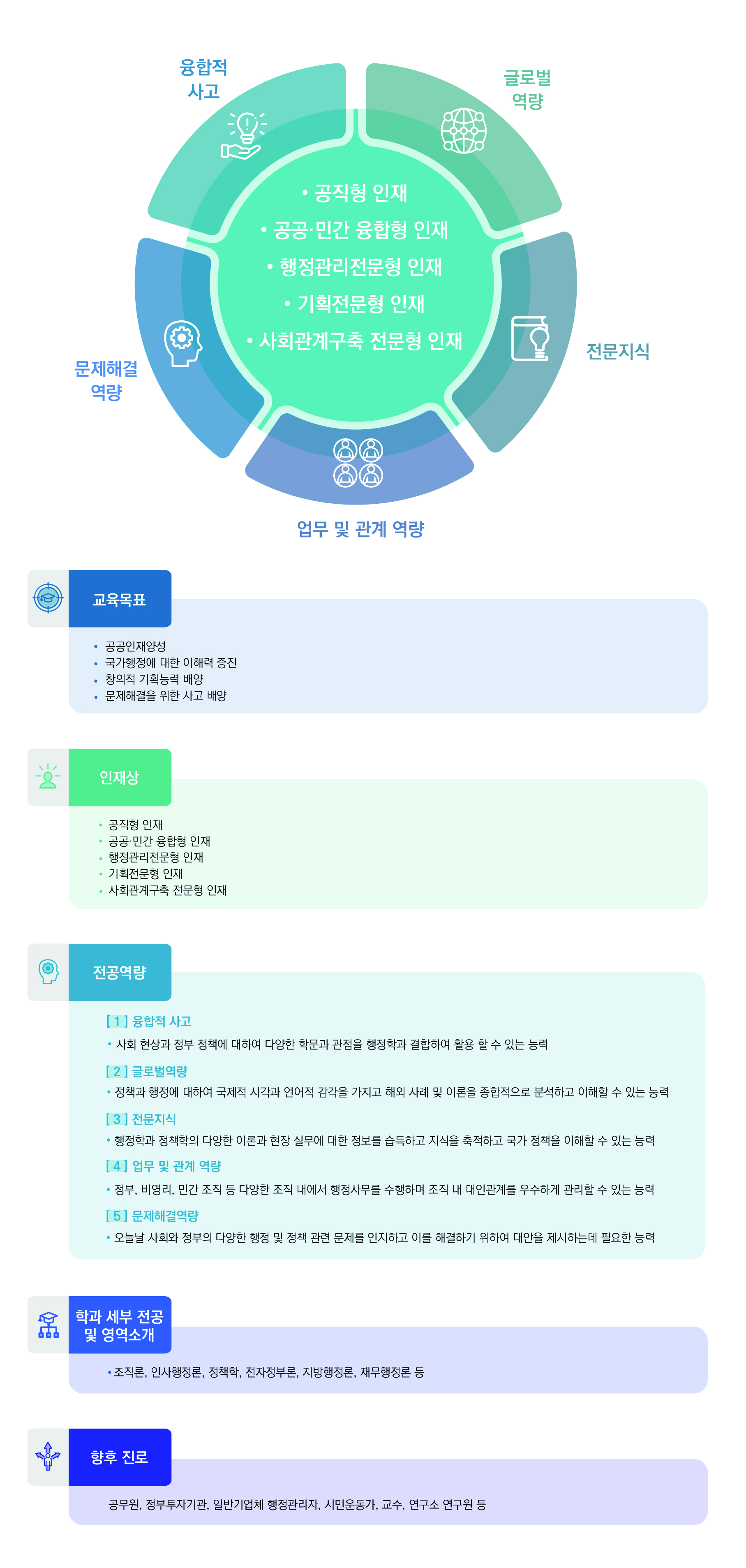 교육목표 ● 공공인재양성 ● 국가행정에 대한 이해력 증진 ● 창의적 기획능력 배양 ● 문제해결을 위한 사고 배양 인재상 ● 공직형 인재 ● 공공·민간 융합형 인재 ● 행정관리전문형 인재 ● 기획전문형 인재 ● 사회관계구축 전문형 인재 전공역량 ● 융합적 사고 - 사회 현상과 정부 정책에 대하여 다양한 학문과 관점을 행정학과 결합하여 활용 할 수 있는 능력 ● 글로벌역량 - 정책과 행정에 대하여 국제적 시각과 언어적 감각을 가지고 해외 사례 및 이론을 종합적으로 분석하고 이해할 수 있는 능력 ● 전문지식 - 행정학과 정책학의 다양한 이론과 현장 실무에 대한 정보를 습득하고 지식을 축적하고 국가 정책을 이해할 수 있는 능력 ● 업무 및 관계 역량 - 정부, 비영리, 민간 조직 등 다양한 조직 내에서 행정사무를 수행하며 조직 내 대인관계를 우수하게 관리할 수 있는 능력 ● 문제해결역량 - 오늘날 사회와 정부의 다양한 행정 및 정책 관련 문제를 인지하고 이를 해결하기 위하여 대안을 제시하는데 필요한 능력 학과 세부 전공 및 영역 소개 조직론, 인사행정론, 정책학, 전자정부론, 지방행정론, 재무행정론 등 향후 진로 공무원, 정부투자기관, 일반기업체 행정관리자, 시민운동가, 교수, 연구소 연구원 등