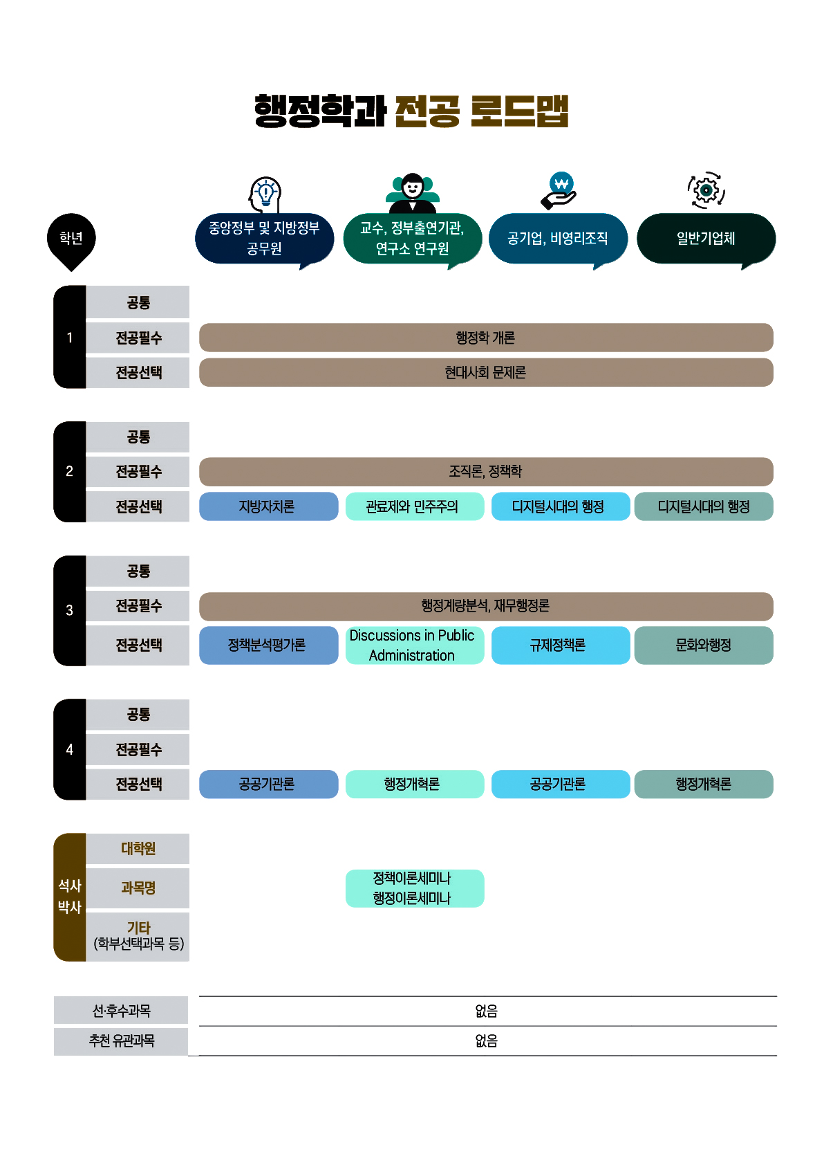 행정학과 전공 로드맵
중앙정부 및 지방정부 공무원
1학년 공통: 
1학년 전공필수 : 행정학 개론
1학년 전공선택 : 현대사회 문제론
2학년 공통: 
2학년 전공필수: 조직론, 정책학 
2학년 전공선택: 지방자치론
3학년 공통: 
3학년 전공필수: 행정계량분석, 재무행정론
3학년 전공선택: 정책분석평가론
4학년 공통: 
4학년 전공필수: 
4학년 전공선택: 공공기관론
석사박사 대학원: 
석사박사 과목명: 
석사박사 기타(학부선택과목 등): 

교수, 정부출연기관, 연구소 연구원
1학년 공통: 
1학년 전공필수 : 행정학 개론
1학년 전공선택 : 현대사회 문제론
2학년 공통: 
2학년 전공필수: 조직론, 정책학 
2학년 전공선택: 관료제와 민주주의
3학년 공통: 
3학년 전공필수: 행정계량분석, 재무행정론
3학년 전공선택: Discussions in Public Administration
4학년 공통: 
4학년 전공필수: 
4학년 전공선택: 행정개혁론
석사박사 대학원: 
석사박사 과목명: 정책이론세미나, 행정이론세미나
석사박사 기타(학부선택과목 등): 

공기업, 비영리조직
1학년 공통: 
1학년 전공필수 : 행정학 개론
1학년 전공선택 : 현대사회 문제론
2학년 공통: 
2학년 전공필수: 조직론, 정책학 
2학년 전공선택: 디지털시대의행정
3학년 공통: 
3학년 전공필수: 행정계량분석, 재무행정론
3학년 전공선택: 규제정책론
4학년 공통: 
4학년 전공필수: 
4학년 전공선택: 공공기관론
석사박사 대학원: 
석사박사 과목명: 
석사박사 기타(학부선택과목 등): 

일반기업체
1학년 공통: 
1학년 전공필수 : 행정학 개론
1학년 전공선택 : 현대사회 문제론
2학년 공통: 
2학년 전공필수: 조직론, 정책학 
2학년 전공선택: 디지털시대의 행정
3학년 공통: 
3학년 전공필수: 행정계량분석, 재무행정론
3학년 전공선택: 문화와행정
4학년 공통: 
4학년 전공필수: 
4학년 전공선택: 행정개혁론
석사박사 대학원: 
석사박사 과목명: 
석사박사 기타(학부선택과목 등): 

선·후수과목: 없음
추천 유관과목: 없음