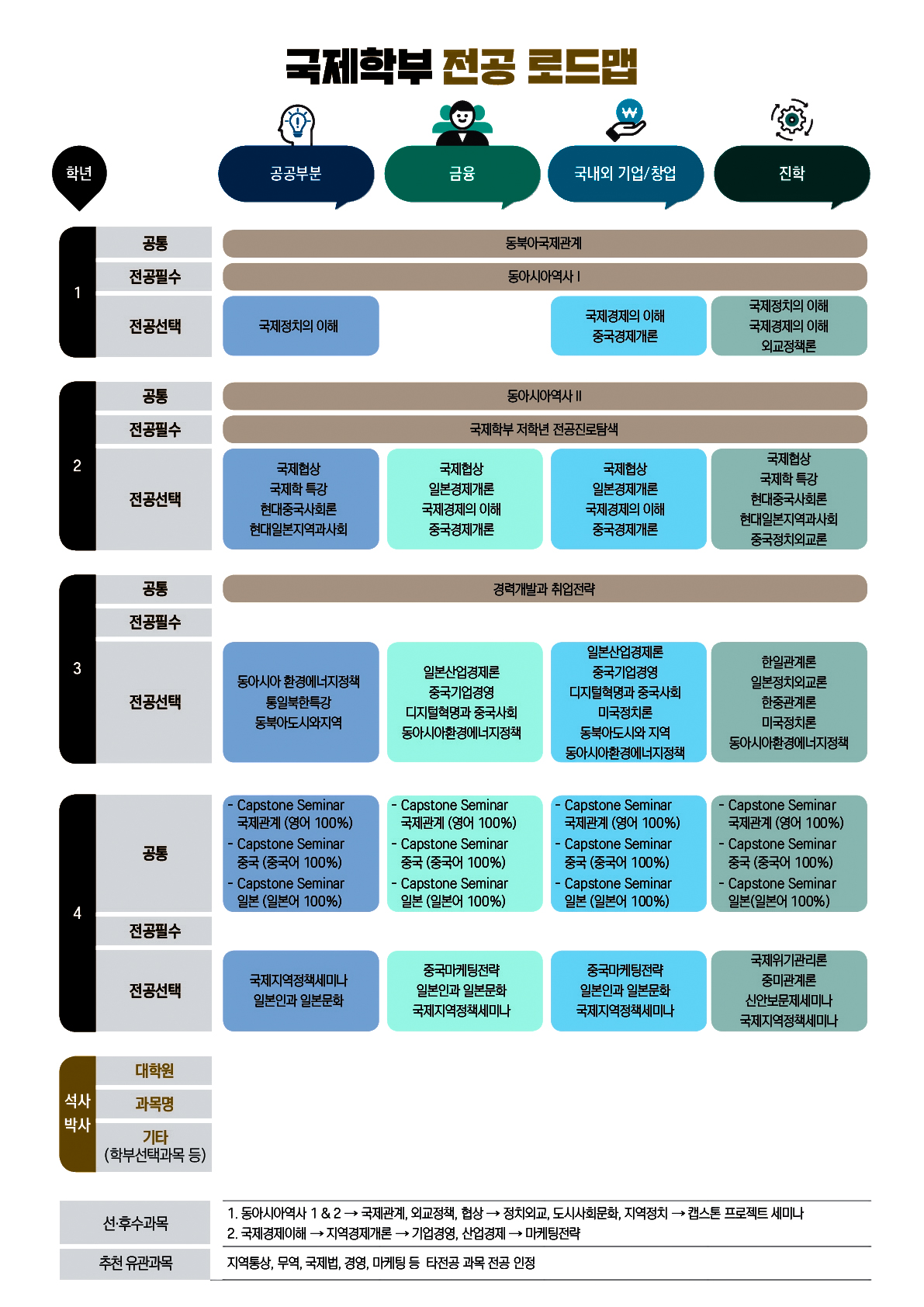 국제학부 전공 로드맵
공공부분
1학년 공통: 동북아국제관계
1학년 전공필수: 동아시아역사 I
1학년 전공선택: 국제정치의 이해
2학년 공통: 동아시아역사 II
2학년 전공필수: 국제학부 저학년 전공진로탐색
2학년 전공선택: 국제협상, 국제학 특강, 현대중국사회론, 현대일본지역과사회
3학년 공통: 경력개발과 취업전략
3학년 전공필수: 
3학년 전공선택: 동아시아환경에너지정책, 통일북한특강, 동북아도시와지역
4학년 공통:-Capstone Seminar 국제관계(영어100%), -Capstone Seminar 중국(중국어100%), -Capstone Seminar 일본(일본어100%)
4학년 전공필수: 
4학년 전공선택: 국제지역정책세미나, 일본인과 일본문학
석사박사 대학원: 
석사박사 과목명: 
석사박사 기타(학부선택과목 등): 

금융
1학년 공통: 동북아국제관계
1학년 전공필수: 동아시아역사 I
1학년 전공선택: 
2학년 공통: 동아시아역사 II
2학년 전공필수: 국제학부 저학년 전공진로탐색
2학년 전공선택: 국제협상, 일본경제개론, 국제경제의 이해, 중국경제개론
3학년 공통: 경력개발과 취업전략
3학년 전공필수: 
3학년 전공선택: 일본산업경제론, 중국기업경영, 디지털혁명과 중국사회, 동아시아환경에너지정책
4학년 공통:-Capstone Seminar 국제관계(영어100%), -Capstone Seminar 중국(중국어100%), -Capstone Seminar 일본(일본어100%)
4학년 전공필수: 
4학년 전공선택: 중국마케팅전략, 일본인과 일본문화, 국제지역정책세미나
석사박사 대학원: 
석사박사 과목명: 
석사박사 기타(학부선택과목 등): 

국내외 기업/창업
1학년 공통: 동북아국제관계
1학년 전공필수: 동아시아역사 I
1학년 전공선택: 국제경제의 이해, 중국경제개론
2학년 공통: 동아시아역사 II
2학년 전공필수: 국제학부 저학년 전공진로탐색
2학년 전공선택: 국제협상, 일본경제개론, 국제경제의 이해, 중국경제개론
3학년 공통: 경력개발과 취업전략
3학년 전공필수: 
3학년 전공선택: 일본산업경제론, 중국기업경영, 디지털혁명과 중국사회, 미국정치론, 동북아도시와 지역, 동아시아환경에너지정책
4학년 공통:-Capstone Seminar 국제관계(영어100%), -Capstone Seminar 중국(중국어100%), -Capstone Seminar 일본(일본어100%)
4학년 전공필수: 
4학년 전공선택: 중국마케팅전략, 일본인과 일본문화, 국제지역정책세미나
석사박사 대학원: 
석사박사 과목명: 
석사박사 기타(학부선택과목 등): 

진학
1학년 공통: 동북아국제관계
1학년 전공필수: 동아시아역사 I
1학년 전공선택: 국제정치의 이해, 국제경제의 이해, 외교정책론
2학년 공통: 동아시아역사 II
2학년 전공필수: 국제학부 저학년 전공진로탐색
2학년 전공선택: 국제협상, 국제학 특강, 현대중국사회론, 현대일본지역과사회, 중국정치외교론
3학년 공통: 경력개발과 취업전략
3학년 전공필수: 
3학년 전공선택: 한일관계론, 일본정치외교론, 한중관계론, 미국정치론, 동아시아환경에너지정책
4학년 공통:-Capstone Seminar 국제관계(영어100%), -Capstone Seminar 중국(중국어100%), -Capstone Seminar 일본(일본어100%)
4학년 전공필수: 
4학년 전공선택: 국제위기관리론, 중미관계론, 신안보문제세미나, 국제지역정책세미나
석사박사 대학원: 
석사박사 과목명: 
석사박사 기타(학부선택과목 등): 

선·후수 과목:
1. 동아시아역사1&2→국제관계, 외교정책, 협상→정치외교, 도시사회문화, 지역정치→캡스톤 프로젝트세미나
2,국제경제이해→지역경제개론→기업경영,산업경제→마케팅전략
추천 유관과목: 지역통상, 무역, 국제법, 경영, 마케팅 등 타전공 과목 전공 인정