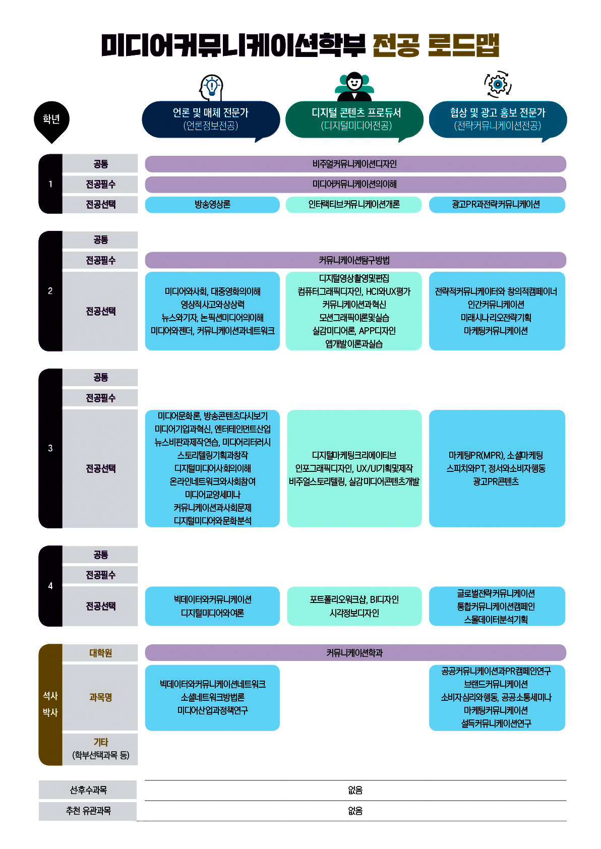 미디어커뮤니케이션학부 전공 로드맵
언론 및 매체 전문가(언론정보전공)
1학년 공통: 비주얼커뮤니케이션디자인
1학년 전공필수 : 미디어커뮤니케이션의 이해
1학년 전공선택 : 방송영상론
2학년 공통: 
2학년 전공필수: 커뮤니케이션탐구방법
2학년 전공선택: 미디어와사회, 대중영화의이해, 영상적사고와상상력, 뉴스와기자, 논픽션미디어의이해, 미디어와젠더, 커뮤니케이션과네트워크
3학년 공통: 
3학년 전공필수: 
3학년 전공선택: 미디어문화론, 방송콘텐츠다시보기, 미디어기업과혁신, 엔터테인먼트산업, 뉴스비판과제작연습, 미디어리터러시, 스토리텔링기획과창작, 디지털미디어사회의이해, 온라인네트워크와사회참여, 미디어교양세미나, 커뮤니케이션사회문제, 디지털미디어와문화분석
4학년 공통: 
4학년 전공필수: 
4학년 전공선택: 빅데이터와커뮤니케이션, 디지털미디어와여론
석사박사 대학원: 커뮤니케이션학과
석사박사 과목명: 빅데이터와커뮤니케이션네트워크, 소셜네트워크방법론, 미디어산업과정책연구
석사박사 기타(학부선택과목 등): 

디지털 콘텐츠 프로듀서(디지털미디어전공)
1학년 공통: 비주얼커뮤니케이션디자인
1학년 전공필수 : 미디어커뮤니케이션의 이해
1학년 전공선택 : 인터랙티브커뮤니케이션개론
2학년 공통: 
2학년 전공필수: 커뮤니케이션탐구방법
2학년 전공선택: 디지털영상촬영및편집, 컴퓨터그래픽디자인, HCI와UX평가, 커뮤니케이션과혁신, 모션그래픽이론및실습, 실감미디어론, APP디자인, 앱개발이론과실습
3학년 공통: 
3학년 전공필수: 
3학년 전공선택: 디지털마케팅크리에이티브, 인포그래픽디자인, UX/UI기획및제작, 비주얼스토리텔링, 실감미디어콘텐츠개발
4학년 공통: 
4학년 전공필수: 
4학년 전공선택: 포트폴리오워크샵, BI디자인, 시각정보디자인
석사박사 대학원: 커뮤니케이션학과
석사박사 과목명: 
석사박사 기타(학부선택과목 등): 

협상 및 광고 홍보 전문가(전략커뮤니케이션전공)
1학년 공통: 비주얼커뮤니케이션디자인
1학년 전공필수 : 미디어커뮤니케이션의 이해
1학년 전공선택 : 광고PR과전략커뮤니케이션
2학년 공통: 
2학년 전공필수: 커뮤니케이션탐구방법
2학년 전공선택: 전략적커뮤니케이터와 창의적캠페이너, 인간커뮤니케이션, 미래시나리오전략기획, 마케팅커뮤니케이션
3학년 공통: 
3학년 전공필수: 
3학년 전공선택: 마케팅PR(MPR), 소셜마케팅, 스피치와PT, 정서와소비자행동, 광고PR콘텐츠
4학년 공통: 
4학년 전공필수: 
4학년 전공선택: 글로벌전략커뮤니케이션, 통합커뮤니케이션캠페인, 스몰데이터분석기획
석사박사 대학원: 커뮤니케이션학과
석사박사 과목명: 공공커뮤니케이션과PR캠페인연구, 브랜드커뮤니케이션, 소비자심리와행동, 공공소통세미나, 마케팅커뮤니케이션, 설득커뮤니케이션연구
석사박사 기타(학부선택과목 등): 

선·후수과목: 없음
추천 유관과목: 없음