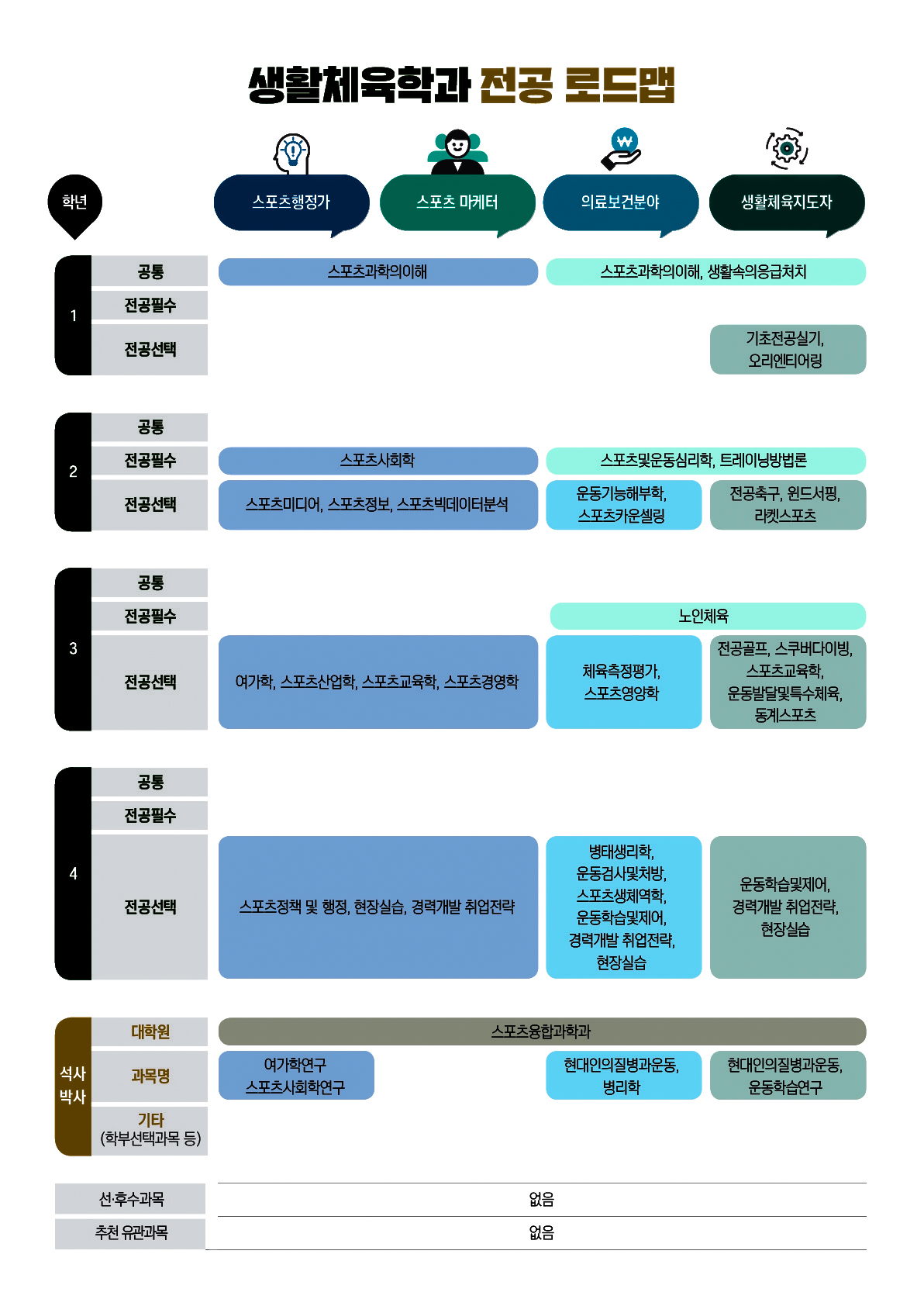 생활체육학과 전공 로드맵
스포츠행정가
1학년 공통: 스포츠과학의이해
1학년 전공필수 : 
1학년 전공선택 : 
2학년 공통: 
2학년 전공필수: 스포츠사회학
2학년 전공선택: 스포츠미디어, 스포츠정보, 스포츠빅데이터분석
3학년 공통: 
3학년 전공필수: 
3학년 전공선택: 여가학, 스포츠산업학, 스포츠교육학, 스포츠경영학
4학년 공통: 
4학년 전공필수: 
4학년 전공선택: 스포츠정책 및 행정, 현장실습, 경력개발 취업전략
석사박사 대학원: 스포츠융합과학과
석사박사 과목명: 여가학연구, 스포츠사회학연구
석사박사 기타(학부선택과목 등): 

스포츠 마케터
1학년 공통: 스포츠과학의이해
1학년 전공필수 : 
1학년 전공선택 : 
2학년 공통: 
2학년 전공필수: 스포츠사회학
2학년 전공선택: 스포츠미디어, 스포츠정보, 스포츠빅데이터분석
3학년 공통: 
3학년 전공필수: 
3학년 전공선택: 여가학, 스포츠산업학, 스포츠교육학, 스포츠경영학
4학년 공통: 
4학년 전공필수: 
4학년 전공선택: 스포츠정책 및 행정, 현장실습, 경력개발 취업전략
석사박사 대학원: 스포츠융합과학과
석사박사 과목명:
석사박사 기타(학부선택과목 등): 

의료보건분야
1학년 공통: 스포츠과학의이해, 생활속의응급처치
1학년 전공필수 : 
1학년 전공선택 : 
2학년 공통: 
2학년 전공필수: 스포츠및운동심리학, 트레이닝방법론 
2학년 전공선택: 운동기능해부학, 스포츠카운셀링 
3학년 공통: 
3학년 전공필수: 노인체육 
3학년 전공선택: 체육측정평가, 스포츠영양학
4학년 공통: 
4학년 전공필수: 
4학년 전공선택: 병태생리학, 운동검사및처방, 스포츠생체역학, 운동학습및제어, 경력개발 취업전략, 현장실습 
석사박사 대학원: 스포츠융합과학과
석사박사 과목명: 현대인의질병과운동, 병리학
석사박사 기타(학부선택과목 등): 

생활체육지도자
1학년 공통: 스포츠과학의이해, 생활속의응급처치
1학년 전공필수 : 
1학년 전공선택 : 기초전공실기,오리엔티어링
2학년 공통: 
2학년 전공필수: 스포츠및운동심리학, 트레이닝방법론 
2학년 전공선택: 전공축구, 윈드서핑, 라켓스포츠
3학년 공통: 
3학년 전공필수: 노인체육 
3학년 전공선택: 전공골프, 스쿠버다이빙, 스포츠교육학, 운동발달및특수체육, 동계스포츠
4학년 공통: 
4학년 전공필수: 
4학년 전공선택: 운동학습및제어, 경력개발 취업전략, 현장실습 
석사박사 대학원: 스포츠융합과학과
석사박사 과목명: 현대인의질병과운동, 운동학습연구
석사박사 기타(학부선택과목 등): 


선·후수과목: 없음
추천 유관과목: 없음