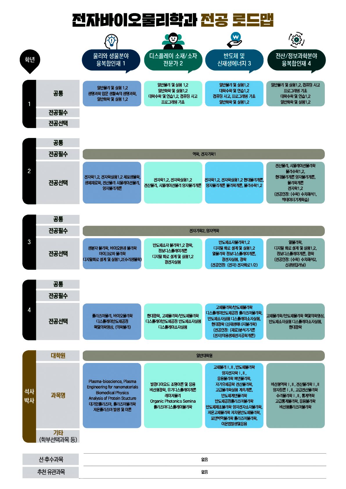 전자바이오물리학과 전공 로드맵
물리와 생물분야 융복합인재 1
1학년 공통: 일반물리 및 실험 1, 2, 생명과학 입문 생활속의 생명과학, 일반화학 및 실험 1, 2 
1학년 전공필수 : 
1학년 전공선택 : 
2학년 공통: 
2학년 전공필수: 역학, 전자기학 1 
2학년 전공선택: 전자학 1, 2, 전자학실험 1, 2, 세포생물학, 생체재료학, 전산물리, 시뮬레이션물리, 양자물리개론
3학년 공통: 
3학년 전공필수: 전자기학 2, 양자역학 
3학년 전공선택: 생분자 물리학, 바이오환경 물리학, 마이크로파 물리학, 디지털회로 설계 및 실험 1, 2(수리생물학)
4학년 공통: 
4학년 전공필수: 
4학년 전공선택: 플라즈마물리, 바이오물리학, 디스플레이반도체공정, 핵및의학영상, (의학물리)
석사박사 대학원: 일반대학원
석사박사 과목명: Plasma-bioscience, Plasma Engineering for nanomaterials, Biomedical Physics, Analysis of Protein Stucture, 대기압플라즈마, 플라즈마 물리학, 저온플라즈마 발생 및 이론
석사박사 기타(학부선택과목 등): 

디스플레이 소재/소자 전문가 2
1학년 공통: 일반물리 및 실험 1, 2, 일반화학 및 실험 1, 2, 대학수학 및 연습 1, 2, 컴퓨팅 사고, 프로그래밍 기초
1학년 전공필수 : 
1학년 전공선택 : 
2학년 공통: 
2학년 전공필수: 역학, 전자기학1 
2학년 전공선택: 전자학1, 2, 전자학실험 1, 2, 전산물리 ,시뮬레이션물리, 양자물리개론
3학년 공통: 
3학년 전공필수: 전자기학2, 양자역학
3학년 전공선택: 반도체소자 물리학 1, 2, 광학, 정보디스플레이개론, 디지털 회로 설계 및 실험 1, 2, 광전자실험
4학년 공통: 
4학년 전공필수: 
4학년 전공선택: 현대광학, 고체물리학/반도체물리학, 디스플레이반도체공정, 반도체소자실험, 디스플레이소자실험
석사박사 대학원: 일반대학원
석사박사 과목명: 발광다이오드 조명이론 및 응용, 비선형광학, 유기디스플레이개론, 레이저물리, Organic Photonics Semina, 플라즈마디스플레이물리학
석사박사 기타(학부선택과목 등): 

반도체 및 신재생에너지 3
1학년 공통: 일반물리 및 실험 1, 2, 대학수학 및 연습 1, 2, 컴퓨팅 사고, 프로그래밍 기초, 일반화학 및 실험 1, 2
1학년 전공필수 : 
1학년 전공선택 : 
2학년 공통: 
2학년 전공필수: 역학, 전자기학1 
2학년 전공선택: 전자학 1, 2, 전자학실험 1, 2, 현대물리개론, 양자물리개론, 물리학개론, 물리수학 1, 2
3학년 공통: 
3학년 전공필수: 전자기학2, 양자역학 
3학년 전공선택: 반도체소자물리학 1, 2, 디지털 회로 설계 및 실험 1, 2, 열물리학 정보디스플레이개론, 광전자실험, 광학 (전공인정: (전자) 전자회로 1/2)
4학년 공통: 
4학년 전공필수: 
4학년 전공선택: 고체물리학/반도체물리학, 디스플레이반도체공정 플라즈마물리학, 반도체소자실험 디스플레이소자실험, 현대광학 (신재생에너지물리학), (전공인정: (재료)분석기기론, (전자)의용생체전자공학개론) 
석사박사 대학원: 일반대학원
석사박사 과목명: 고체물리 I, II, 반도체물리학, 양자전자학 I, II, 응용물리학, 펴면물리학, 자기유체공학, 전산물리학, 고급물리학 실험, 계측개론, 반도체계면물리학, 반도체공정플라즈마물리학, 반도체제조물리학, 양자전자소지물리학, 저온고체물리학, 저차원반도체물리학, 표면박막물리학, 플라즈마물리학, 이온빔발생및응용
석사박사 기타(학부선택과목 등): 

전산/정보과학분야 융복합인재 4
1학년 공통: 일반물리 및 실험 1, 2, 컴퓨팅 사고, 프로그래밍 기초, 대학수학 및 연습 1, 2, 일반화학 및 실험 1, 2
1학년 전공필수 : 
1학년 전공선택 : 
2학년 공통: 
2학년 전공필수: 역학, 전자기학 1 
2학년 전공선택: 전산물리, 시뮬레이션물리학, 물리수학 1, 2, 현대물리개론, 양자물리개론, 물리학개론, 전자학 1, 2, (전공인정: (수학) 수치해석1, 빅데이터기계학습)
3학년 공통: 
3학년 전공필수: 전자기학2, 양자역학
3학년 전공선택: 열물리학, 디지털회로 설계 및 실험 1, 2, 정보디스플레이개론, 광학(전공인정:(수학) 수치해석2, 신경망딥러닝)
4학년 공통: 
4학년 전공필수: 
4학년 전공선택: 고체물리학/반도체물리학, 핵및의학영상, 반도체소자실험, 디스플레이소자실험, 현대광학
석사박사 대학원: 일반대학원
석사박사 과목명: 비선형역학I, II, 전산물리학 I, II, 양자장론 I, II, 고급전산물리학, 수리물리학 I, II, 통계역학, 고급통계물리학, 응용물리학, 비선형플라즈마물리학
석사박사 기타(학부선택과목 등): 

선·후수과목: 없음
추천 유관과목: 없음