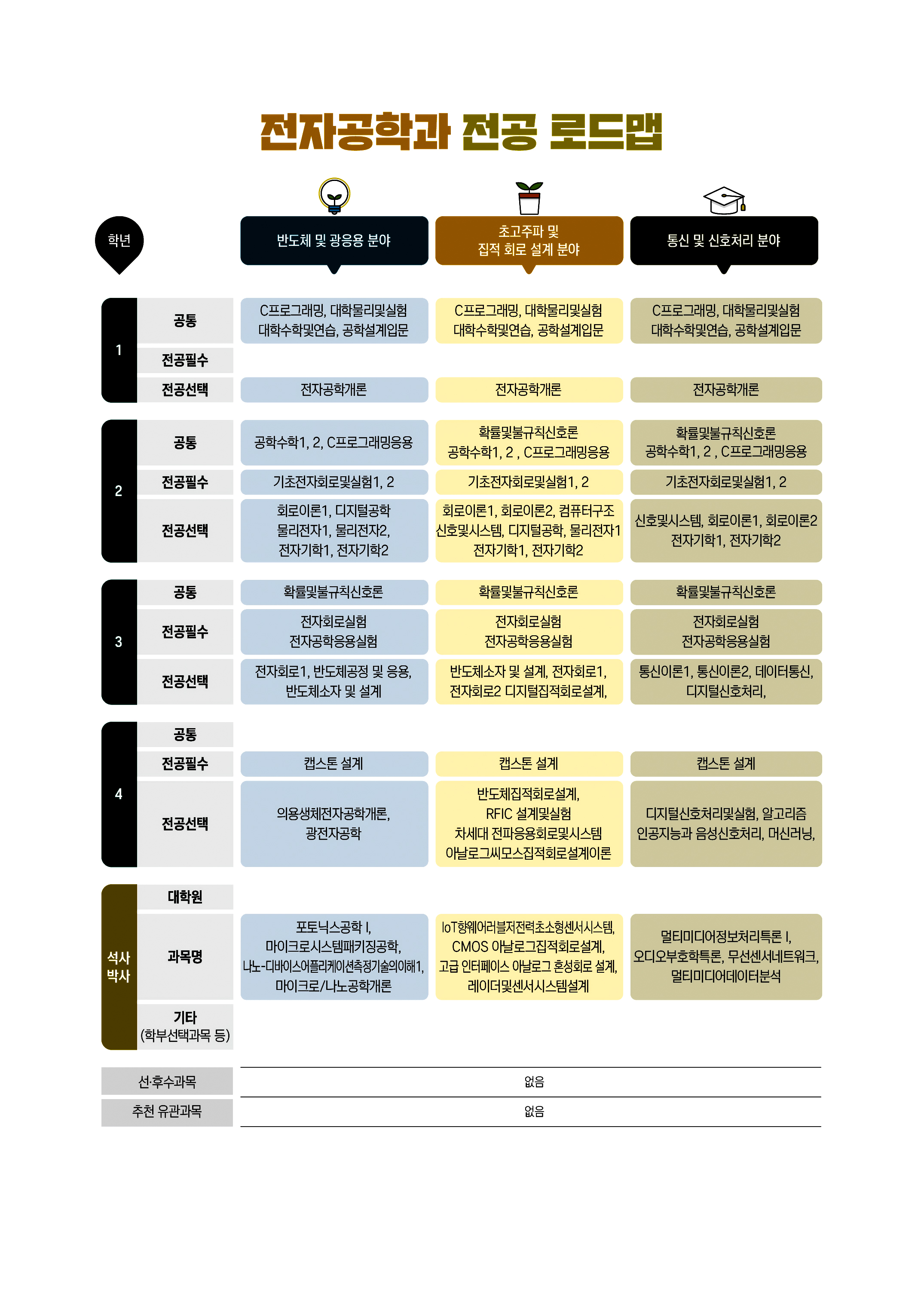  전자공학과 전공 로드맵
반도체 및 광응용분야
1학년 공통: C프로그래밍, 대학물리및실험, 대학수학및연습, 공학설계입문
1학년 전공필수 :
1학년 전공선택 : 전자공학개론
2학년 공통: 공학수학1, 2, C프로그래밍응용
2학년 전공필수:기초전자회로및실험1, 2
2학년 전공선택:회로이론1, 디지털공학, 물리전자1, 물리전자2, 전자기학1, 전자기학2
3학년 공통:확률및불규칙신호론
3학년 전공필수:전자회로실험, 전자공학응용실험
3학년 전공선택:전자회로1, 반도체공정 및 응용, 반도체소자 및 설계
4학년 공통:
4학년 전공필수: 캡스톤 설계
4학년 전공선택: 의용생체전자공학개론, 광전자공학
석사박사 대학원:
석사박사 과목명:포토닉스공학 I, 마이크로시스템패키징공학, 나노-디바이스어플리케이션측정기술의이해1, 마이크로/나노공학개론
석사박사 기타(학부선택과목 등):

초고주파 및 집적 회로 설계 분야
1학년 공통: C프로그래밍, 대학물리및실험, 대학수학및연습, 공학설계입문
1학년 전공필수 :
1학년 전공선택 : 전자공학개론
2학년 공통: 확률및불규칙신호론,공학수학1, 2, C프로그래밍응용
2학년 전공필수: 기초전자회로및실험1, 2
2학년 전공선택: 회로이론1, 회로이론2, 컴퓨터구조신호및시스템, 디지털공학, 물리전자1, 전자기학1, 전자기학2
3학년 공통: 확률및불규칙신호론
3학년 전공필수: 전자회로실험, 전자공학응용실험
3학년 전공선택: 반도체소자 및 설계, 전자회로1, 전자회로2, 디지털집적회로설계
4학년 공통:
4학년 전공필수: 캡스톤 설계
4학년 전공선택: 반도체집적회로설계, RFIC 설계및실험, 차세대 전파응용회로및시스템, 아날로그씨모스집적회로설계이론
석사박사 대학원:
석사박사 과목명: IoT항웨어러블저전력초소형센서시스템, CMOS 아날로그집적회로설계, 고급 인터페이스 아날로그 혼성회로 설계, 레이더및센서시스템설계
석사박사 기타(학부선택과목 등):

통신 및 신호처리 분야
1학년 공통: C프로그래밍, 대학물리및실험, 대학수학및연습, 공학설계입문
1학년 전공필수 :
1학년 전공선택 : 전자공학개론 
2학년 공통: 확률미불규칙신호론, 공학수학1, 2, C프로그래밍응용
2학년 전공필수: 기초전자회로및실험1, 2
2학년 전공선택: 신호및시스템, 회로이론1, 회로이론2, 전자기학1, 전자기학2
3학년 공통: 확률및불규칙신호론
3학년 전공필수: 전자회로실험, 전자공학응용실험
3학년 전공선택: 통신이론1, 통신이론2, 데이터통신, 디지털신호처리
4학년 공통:
4학년 전공필수: 캡스톤 설계 
4학년 전공선택: 디지털신호처리및실험, 알고리즘 인공지능과 음성신호처리, 머신러닝
석사박사 대학원:
석사박사 과목명: 멀티미디어정보처리특론 I, 오디오부호학특론, 무선센서네트워크, 멀티미디어데이터분석
석사박사 기타(학부선택과목 등):

선·후수과목 없음
추천 유관과목 없음