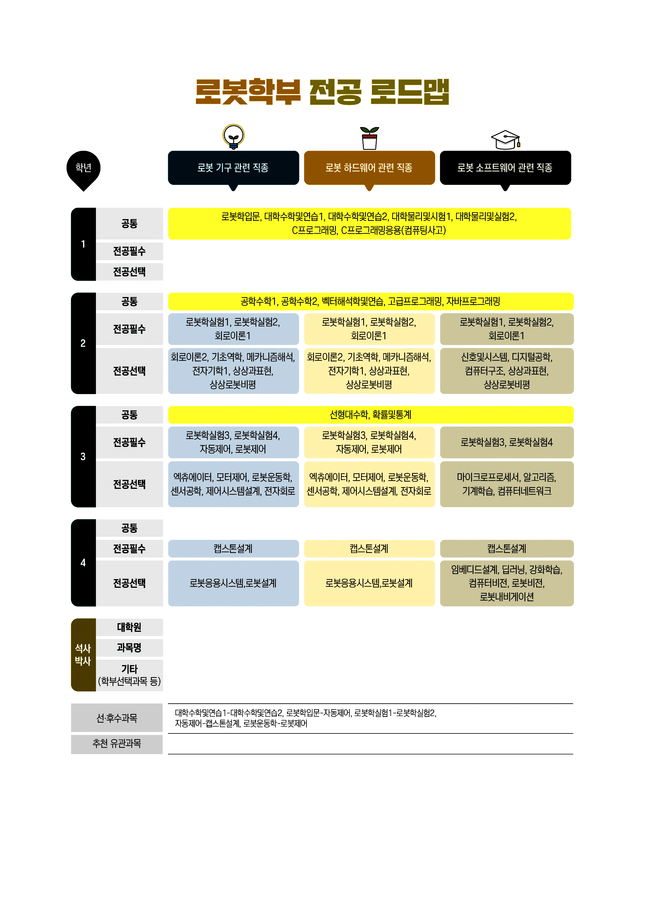  로봇학부 전공 로드맵
로봇 기구 관련 직종
1학년 공통: 로봇학입문, 대학수학및연습1, 대학수학및연습2, 대학물리및시험1, 대학물리및실험2, C프로그래밍, C프로그래밍응용(컴퓨팅사고)
1학년 전공필수 : 
1학년 전공선택 : 
2학년 공통: 공학수학1, 공학수학2, 벡터해석학및연습, 고급프로그래밍, 자바프로그래밍
2학년 전공필수: 로봇학실험1, 로봇학실험2, 회로이론1
2학년 전공선택: 회로이론2, 기초역학, 메카니즘해석, 전자기학1, 상상과표현, 상상로봇비평
3학년 공통: 선형대수학, 확률및통계
3학년 전공필수: 로봇학실험3, 로봇학실험4, 자동제어, 로봇제어
3학년 전공선택: 엑츄에이터, 모터제어, 로봇운동학, 센서공학, 제어시스템설계, 전자회로
4학년 공통: 
4학년 전공필수: 캡스톤설계 
4학년 전공선택: 로봇응용시스템, 로봇설계
석사박사 대학원: 
석사박사 과목명: 
석사박사 기타(학부선택과목 등) :

로봇 하드웨어 관련 직종
1학년 공통: 로봇학입문, 대학수학및연습1, 대학수학및연습2, 대학물리및시험1, 대학물리및실험2, C프로그래밍, C프로그래밍응용(컴퓨팅사고)
1학년 전공필수 : 
1학년 전공선택 : 
2학년 공통: 공학수학1, 공학수학2, 벡터해석학및연습, 고급프로그래밍, 자바프로그래밍
2학년 전공필수: 로봇학실험1, 로봇학실험2, 회로이론1
2학년 전공선택: 회로이론2, 기초역학, 메카니즘해석, 전자기학1, 상상과표현, 상상로봇비평
3학년 공통: 선형대수학, 확률및통계
3학년 전공필수: 로봇학실험3, 로봇학실험4, 자동제어, 로봇제어
3학년 전공선택: 엑츄에이터, 모터제어, 로봇운동학, 센서공학, 제어시스템설계, 전자회로
4학년 공통: 
4학년 전공필수: 캡스톤설계 
4학년 전공선택: 로봇응용시스템, 로봇설계
석사박사 대학원: 
석사박사 과목명: 
석사박사 기타(학부선택과목 등) :

로봇 소프트웨어 관련 직종
1학년 공통: 로봇학입문, 대학수학및연습1, 대학수학및연습2, 대학물리및시험1, 대학물리및실험2, C프로그래밍, C프로그래밍응용(컴퓨팅사고)
1학년 전공필수 : 
1학년 전공선택 : 
2학년 공통: 공학수학1, 공학수학2, 벡터해석학및연습, 고급프로그래밍, 자바프로그래밍
2학년 전공필수: 로봇학실험1, 로봇학실험2, 회로이론1
2학년 전공선택: 신호및시스템, 디지털공학, 컴퓨터구조, 상상과표현, 상상로봇비평
3학년 공통: 선형대수학, 확률및통계
3학년 전공필수: 로봇학실험3, 로봇학실험4
3학년 전공선택: 마이크로프로세서, 알고리즘, 기계학습, 컴퓨터네트워크
4학년 공통: 
4학년 전공필수: 캡스톤설계  
4학년 전공선택: 임베디드설계, 딥러닝, 강화학습, 컴퓨터비전, 로봇비전, 로봇내비게이션
석사박사 대학원: 
석사박사 과목명: 
석사박사 기타(학부선택과목 등) :

선·후수과목:대학수학및연습 1 - 대학수학및연습2, 로봇학입문 - 자동제어, 로봇학실험1 - 로봇학실험2, 자동제어 - 캡스톤설계, 로봇운동학 - 로봇제어
추천 유관과목:없음