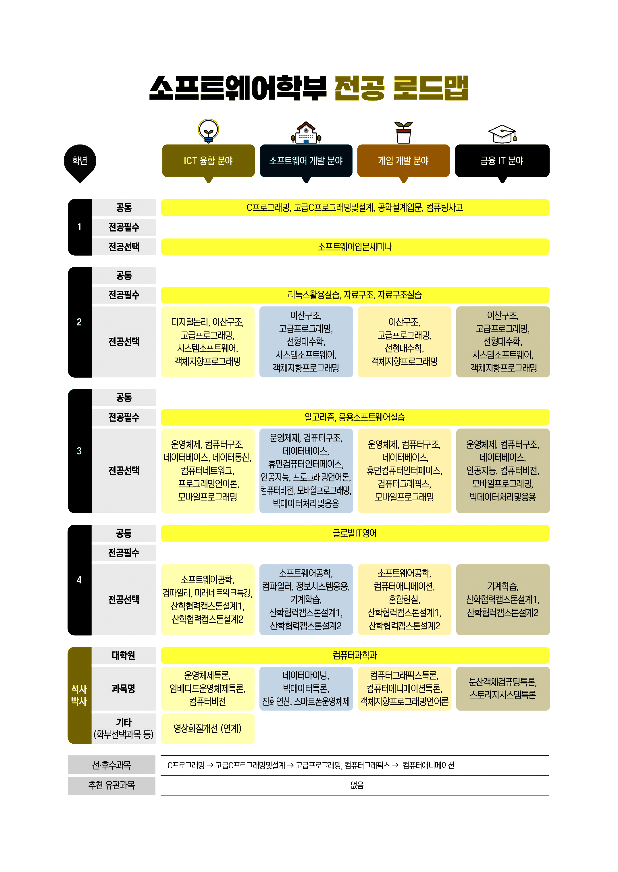  소프트웨어학부 전공 로드맵
ICT 융합 분야 
1학년 공통: C프로그래밍, 고급C프로그래밍설계, 공학설계입문, 컴퓨팅사고
1학년 전공필수 : 
1학년 전공선택 : 소프트웨어입문세미나
2학년 공통: 
2학년 전공필수: 리눅스활용실습, 자료구조, 자료구조실습
2학년 전공선택: 디지털논리, 이산구조, 고급프로그래밍, 시스템소프트웨어, 객체지향프로그래밍
3학년 공통: 
3학년 전공필수: 알고리즘, 응용소프트웨어실습
3학년 전공선택: 운영체제, 컴퓨터구조, 데이터베이스, 데이터통신, 컴퓨터네트워크, 프로그래밍언어론, 모바일프로그래밍
4학년 공통: 글로벌 IT영어
4학년 전공필수: 
4학년 전공선택: 소프트웨어공학, 컴파일러, 미래네트워크특강, 산학협력캡스톤설계1, 산학협력캡스톤설계2
석사박사 대학원: 컴퓨터과학과
석사박사 과목명: 운영체제특론, 임베디드운영체제특론, 컴퓨터비전
석사박사 기타(학부선택과목 등): 영상화질개선(연계)

소프트웨어 개발 분야
1학년 공통: C프로그래밍, 고급C프로그래밍설계, 공학설계입문, 컴퓨팅사고
1학년 전공필수 : 
1학년 전공선택 : 소프트웨어입문세미나
2학년 공통: 
2학년 전공필수: 리눅스활용실습, 자료구조, 자료구조실습
2학년 전공선택: 이산구조, 고급프로그래밍, 선형대수학, 시스템소프트웨어, 객체지향프로그래밍
3학년 공통: 
3학년 전공필수: 알고리즘, 응용소프트웨어실습
3학년 전공선택: 운영체제, 컴퓨터구조, 데이터베이스, 휴먼컴퓨터인터페이스, 인공지능, 프로그래밍언어론, 컴퓨터비전, 모바일프로그래밍, 빅데이터처리및응용
4학년 공통: 글로벌 IT영어
4학년 전공필수: 
4학년 전공선택: 소프트웨어공학, 컴파일러, 정보시스템응용, 기계학습, 산학협력캡스톤설계1, 산학협력캡스톤설계2
석사박사 대학원: 컴퓨터과학과
석사박사 과목명: 데이터마이닝, 빅데이터특론, 진화연산, 스마트폰운영체제
석사박사 기타(학부선택과목 등):

로봇 소프트웨어 관련 직종
1학년 공통: C프로그래밍, 고급C프로그래밍설계, 공학설계입문, 컴퓨팅사고
1학년 전공필수 : 
1학년 전공선택 : 소프트웨어입문세미나
2학년 공통: 
2학년 전공필수: 리눅스활용실습, 자료구조, 자료구조실습
2학년 전공선택: 이산구조, 고급프로그래밍, 선형대수학, 객체지향프로그래밍
3학년 공통: 
3학년 전공필수: 알고리즘, 응용소프트웨어실습
3학년 전공선택: 운영체제, 컴퓨터구조, 데이터베이스, 휴먼컴퓨터인터페이스, 컴퓨터그래픽스, 모바일프로그래밍
4학년 공통: 글로벌 IT영어
4학년 전공필수: 
4학년 전공선택: 소프트웨어공학, 컴퓨터애니메이션, 혼합현실, 산학협력캡스톤설계1, 산학협력캡스톤설계2
석사박사 대학원: 컴퓨터과학과
석사박사 과목명: 컴퓨터그래픽스특론, 컴퓨터에니메이션특론, 객체지향프로그래밍언어론
석사박사 기타(학부선택과목 등):

금융 IT 분야
1학년 공통: C프로그래밍, 고급C프로그래밍설계, 공학설계입문, 컴퓨팅사고
1학년 전공필수 : 
1학년 전공선택 : 소프트웨어입문세미나
2학년 공통: 
2학년 전공필수: 리눅스활용실습, 자료구조, 자료구조실습
2학년 전공선택: 이산구조, 고급프로그래밍, 선형대수학, 시스템소프트웨어, 객체지향프로그래밍
3학년 공통: 
3학년 전공필수: 알고리즘, 응용소프트웨어실습
3학년 전공선택: 운영체제, 컴퓨터구조, 데이터베이스, 인공지능, 컴퓨터비전, 모바일프로그래밍, 빅데이터처리및응용
4학년 공통: 글로벌 IT영어
4학년 전공필수: 
4학년 전공선택: 기계학습, 산학협력캡스톤설계1, 산학협력캡스톤설계2
석사박사 대학원: 컴퓨터과학과
석사박사 과목명: 분산객체컴퓨팅특론, 스토리지시스템특론
석사박사 기타(학부선택과목 등):

선·후수과목: C프로그래밍→고급C프로그래밍및설계→고급프로그래밍,컴퓨터그래픽스→컴퓨터애니메이션
추천 유관과목:없음