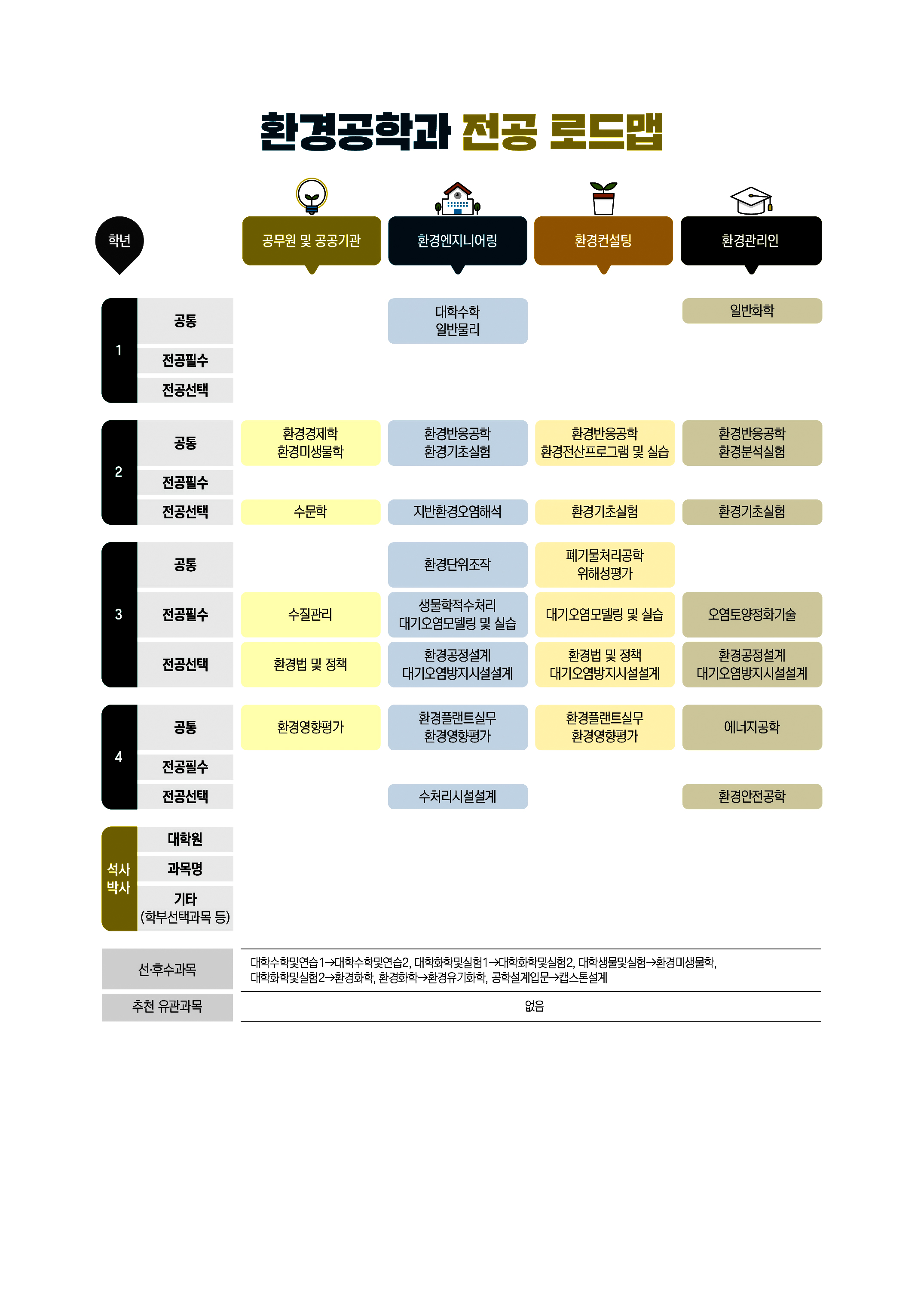  환경공학과 전공 로드맵
공무원 및 공공기관
1학년 공통: 
1학년 전공필수 : 
1학년 전공선택 : 
2학년 공통: 환경경제학, 환경미생물학
2학년 전공필수: 
2학년 전공선택: 수문학
3학년 공통: 
3학년 전공필수: 수질관리
3학년 전공선택: 환경법 및 정책
4학년 공통: 환경영향평가
4학년 전공필수: 
4학년 전공선택: 
석사박사 대학원: 
석사박사 과목명: 
석사박사 기타(학부선택과목 등): 

환경엔지니어링
1학년 공통: 대학수학, 일반물리
1학년 전공필수 : 
1학년 전공선택 : 
2학년 공통: 환경반응공학, 환경기초실험
2학년 전공필수: 
2학년 전공선택: 지반환경오염해석
3학년 공통: 환경단위조작
3학년 전공필수: 생물학적수처리, 대기오염모델링 및 실습
3학년 전공선택: 환경공정설계, 대기오염방지시설설계
4학년 공통: 환경플랜트실무, 환경영향평가
4학년 전공필수: 
4학년 전공선택: 수처리시설설계
석사박사 대학원: 
석사박사 과목명: 
석사박사 기타(학부선택과목 등): 

환경컨설팅
1학년 공통: 
1학년 전공필수 : 
1학년 전공선택 : 
2학년 공통: 환경반응공학, 환경전산프로그램 및 실습
2학년 전공필수: 
2학년 전공선택: 환경기초실험
3학년 공통: 폐기물처리공학 위해성평가
3학년 전공필수: 대기오염모델링 및 실습
3학년 전공선택: 환경법 및 정책, 대기오염방지시설설계
4학년 공통: 환경플랜트실무, 환경영향평가
4학년 전공필수: 
4학년 전공선택: 
석사박사 대학원: 
석사박사 과목명: 
석사박사 기타(학부선택과목 등): 

환경관리인
1학년 공통: 일반화학
1학년 전공필수 : 
1학년 전공선택 : 
2학년 공통: 환경반응공학, 환경분석실험
2학년 전공필수: 
2학년 전공선택: 환경기초실험
3학년 공통: 
3학년 전공필수: 오염토양정화기술 
3학년 전공선택: 환경공정설계, 대기오염방지시설설계
4학년 공통: 에너지공학
4학년 전공필수: 
4학년 전공선택: 환경안전공학
석사박사 대학원: 
석사박사 과목명: 
석사박사 기타(학부선택과목 등): 

선·후수과목: 
대학수학및연습1→대학수학및연습2, 대학화학및실험1→대학화학및실험2, 대학생물및실험→환경미생물학,대학화학및실험2→환경화학, 환경화학→환경유기화학, 공학설계입문→캡스톤설계
추천 유관과목: 없음