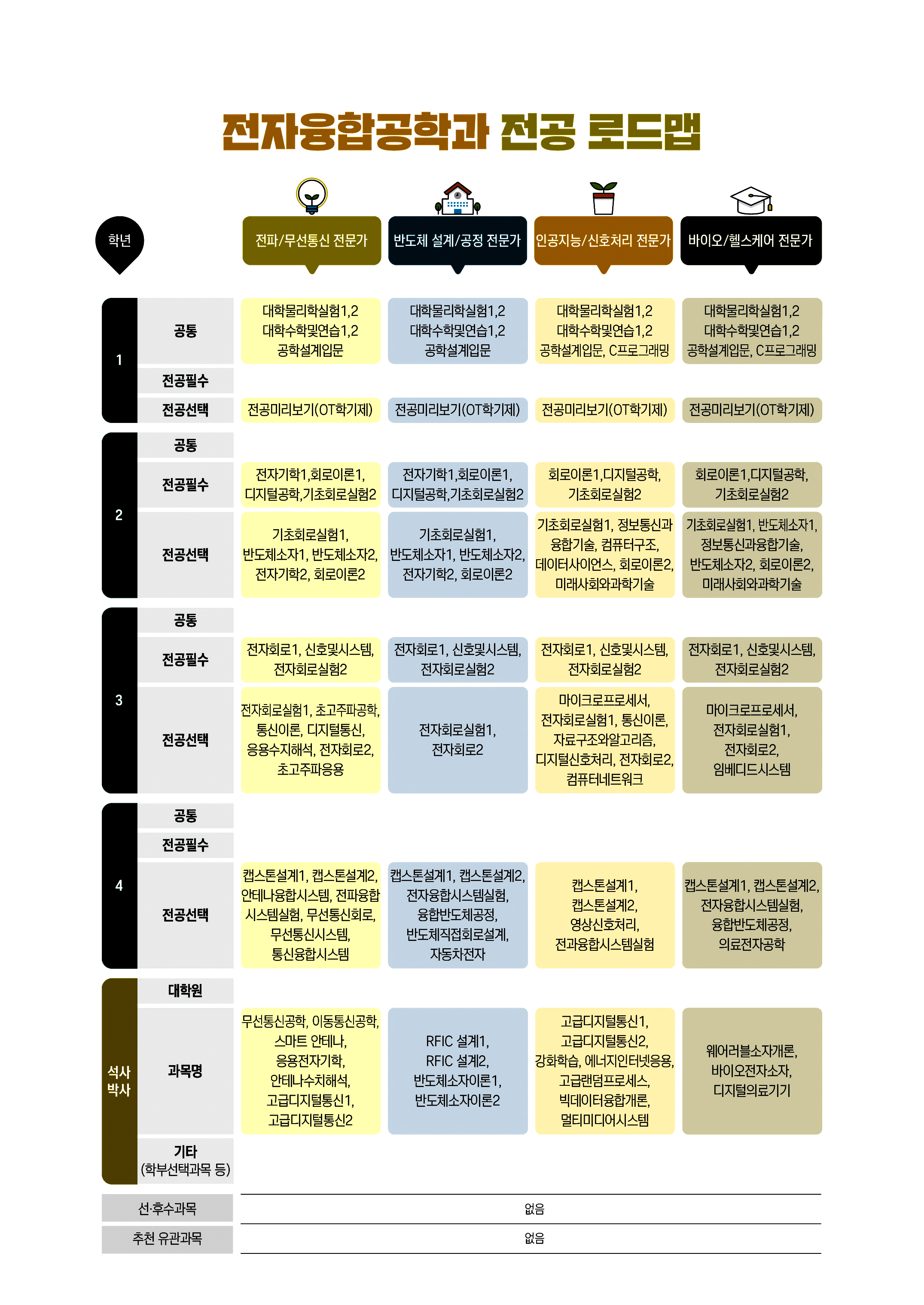  전자융합공학과 전공 로드맵
전파/무선통신 전문가
1학년 공통: 대학물리학실험1, 2 ,대학수학및연습1, 2 , 공학설계입문
1학년 전공필수 : 
1학년 전공선택 : 전공미리보기(OT학기제)
2학년 공통: 
2학년 전공필수: 전자기학1, 회로이론1, 디지털공학, 기초회로실험2
2학년 전공선택: 기초회로실험1, 반도체소자1, 반도체소자2, 전자기학2, 회로이론2
3학년 공통: 
3학년 전공필수: 전자회로1, 신호및시스템, 전자회로실험2
3학년 전공선택: 전자회로실험1, 초고주파공학, 통신이론, 디지털통신, 응용수지해석, 전자회로2, 초고주파응용
4학년 공통: 
4학년 전공필수: 
4학년 전공선택: 캡스톤설계1, 캡스톤설계2, 안테나융합시스템, 전파융합시스템실험, 무선통신회로, 무선통신시스템, 통신융합시스템 
석사박사 대학원: 
석사박사 과목명: 무선통신공학, 이동통신공학, 스마트 안테나, 응용전자기학, 안테나수치해석, 고급디지털통신 1, 고급 디지털통신 2
석사박사 기타(학부선택과목 등) :

반도체 설계/공정 전문가
1학년 공통: 대학물리학실험1, 2 ,대학수학및연습1, 2 , 공학설계입문
1학년 전공필수 : 
1학년 전공선택 : 전공미리보기(OT학기제)
2학년 공통: 
2학년 전공필수: 전자기학1, 회로이론1, 디지털공학, 기초회로실험2
2학년 전공선택: 기초회로실험1, 반도체소자1, 반도체소자2, 전자기학2, 회로이론2
3학년 공통: 
3학년 전공필수: 전자회로1, 신호및시스템, 전자회로실험2
3학년 전공선택: 전자회로실험1, 전자회로2
4학년 공통: 
4학년 전공필수: 
4학년 전공선택: 캡스톤설계1, 캡스톤설계2, 전자융합시스템실험, 융합반도체공정, 반도체직접회로설계, 자동차전자
석사박사 대학원: 
석사박사 과목명: RFIC 설계 1, RFIC 설계 2, 반도체소자이론1, 반도체소자이론2
석사박사 기타(학부선택과목 등) :

인공지능/신호처리 전문가
1학년 공통: 대학물리학실험1, 2 ,대학수학및연습1, 2 , 공학설계입문, C프로그래밍
1학년 전공필수 : 
1학년 전공선택 : 전공미리보기(OT학기제)
2학년 공통: 
2학년 전공필수: 회로이론1, 디지털공학, 기초회로실험2
2학년 전공선택: 기초회로실험1, 정보통신과융합기술, 컴퓨터구조,데이터사이언스, 회로이론2, 미래사회와과확기술
3학년 공통: 
3학년 전공필수: 전자회로1, 신호및시스템, 전자회로실험2
3학년 전공선택: 마이크로프로세서, 전자회로실험1, 통신이론, 자료구조와알고리즘, 디지털신호처리, 전자회로2, 컴퓨터네트워크
4학년 공통: 
4학년 전공필수: 
4학년 전공선택: 캡스톤설계1, 캡스톤설계2, 영상신호처리, 전과융합시스템실험
석사박사 대학원: 
석사박사 과목명: 고급디지털통신1, 고급디지털통신2, 강화학습, 에너지인터넷응용, 고급랜덤프로세스, 빅데이터융합개론, 멀티미디어시스템
석사박사 기타(학부선택과목 등) :

바이오/헬스케어 전문가
1학년 공통: 대학물리학실험1, 2 ,대학수학및연습1, 2 , 공학설계입문, C프로그래밍
1학년 전공필수 : 
1학년 전공선택 : 전공미리보기(OT학기제)
2학년 공통: 
2학년 전공필수: 회로이론1, 디지털공학, 기초회로실험2
2학년 전공선택: 기초회로실험1, 반도체소자1, 정보통신과융합기술, 반도체소자2, 회로이론2, 미래사회와과학기술
3학년 공통: 
3학년 전공필수: 전자회로1, 신호및시스템, 전자회로실험2
3학년 전공선택: 마이크로프로세서, 전자회로실험1, 전자회로2, 임베디드시스템
4학년 공통: 
4학년 전공필수: 
4학년 전공선택: 캡스톤설계1, 캡스톤설계2, 전자융합시스템실험, 융합반도체공정, 의료전자공학
석사박사 대학원: 
석사박사 과목명: 웨어러블소자개론, 바이오전자소자, 디지털의료기기
석사박사 기타(학부선택과목 등) :

선·후수과목:없음
추천 유관과목:없음