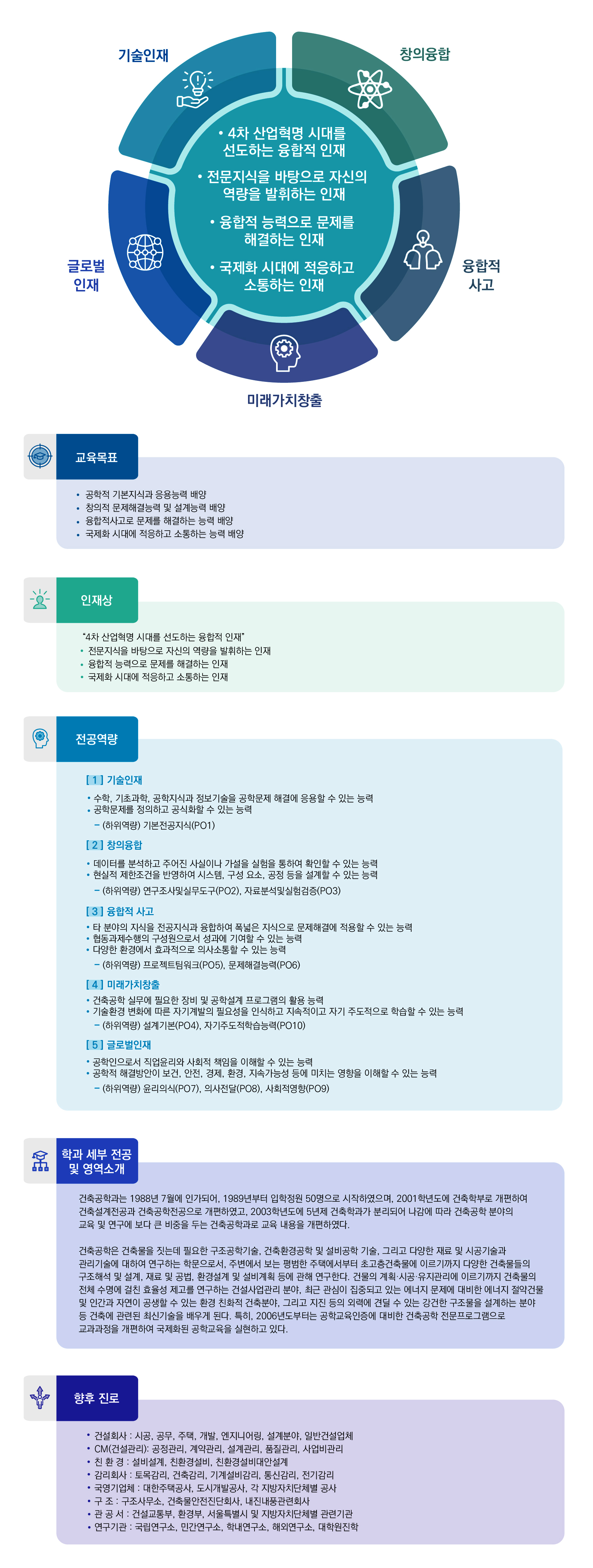 기술인재, 창의융합, 융합적 사고, 미래가치창출, 글로벌인재.
4차 산업혁명 시대를 선도하는 융합적 인재, 전문지식을 바탕으로 자신의 역량을 발휘하는 인재, 융합적 능력으로 문제를 해결하는 인재, 국제화 시대에 적응하고 소통하는 인재.
교육목표: ·공학적 기본지식과 응용능력 배양 ·창의적 문제해결능력 및 설계능력 배양 ·융합적사고로 문제를 해결하는 능력 배양 ·국제화 시대에 적응하고 소통하는 능력 배양
인재상: 4차 산업혁명 시대를 선도하는 융합적 인재 ·전문지식을 바탕으로 자신의 역량을 발휘하는 인재 ·융합적 능력으로 문제를 해결하는 인재 ·국제화 시대에 적응하고 소통하는 인재
전공역량: [1]기술인재 ·수학, 기초과학, 공학지식과 정보기술을 공학문제 해결에 응용할 수 있는 능력 ·공학문제를 정의하고 공식화 할 수 있는 능력 -(하위역량) 기본전공지식(PO1) [2]창의융합 ·데이터를 분석하고 주어진 사실이나 가설을 실험을 통하여 확인할 수 있는 능력 ·현실적 제한조건을 반영하여 시스템, 구성요소, 공정 등을 설계할 수 있는 능력 -(하위역량) 연구조사및실무도구(PO2), 자료분석및실험검증(PO3) [3]융합적 사고 ·타 분야의 지식을 전공지식과 융합하여 폭넓은 지식으로 문제해결에 적용할 수 있는 능력 ·협동과제수행의 구성원으로서 성과에 기여할 수 있는 능력 ·다양한 환경에서 효과적으로 의사소통 -(하위역량) 프로젝트팀워크(PO5), 문제해결능력(PO6) [4]미래가치창출 ·건축공학 실무에 필요한 장비 및 공학설계 프로그램의 활용능력 ·기술환경 변화에 따른 자기계발의 필요성을 인식하고 지속적이고 자기 주도적으로 학습할 수 있는 능력 -(하위역량) 설계기본(PO4), 자기주도적학습능력(PO10) [5]글로벌인재 ·공학인으로서 직업윤리와 사회적 책임을 이해할 수 있는 능력 ·공학적 해결방안이 보건, 안전, 경제, 환경, 지속가능성 등에 미치는 영향을 이해할 수 있는 능력 -(하위역량) 윤리의식(PO7), 의사전달(PO8), 사회적영향(PO9)
학과 세부 전공 및 영역소개: 건축공학과는 1988년 7월에 인가되어, 1989년부터 입학정원 50명으로 시작하였으며, 2001학년도에 건축학부로 개편하여 건축설계전공과 건축공학전공으로 개편하였고, 2003학년도에 5년제 건축학과가 분리되어 나감에 따라 건축공학 분야의 교육 및 연구에 보다 큰 비중을 두는 건축공학과로 교육 내용을 개편하였다. 건축공학은 건축물을 짓는데 필요한 구조공학기술, 건축환경공학 및 설비공학 기술, 그리고 다양한 재료 및 시공기술과 관리기술에 대하여 연구하는 학문으로서, 주변에서 보는 평범한 주택에서부터 초고층건축물에 이르기까지 다양한 건축물들의 구조해석 및 설계, 재료 및 공법, 환경설계 및 설비계획 등에 관해 연구한다. 건물의 계획·시공·유지관리에 이르기까지 건축물의 전체 수명에 걸친 효율성 제고를 연구하는 건설사업관리 분야, 최근 관심이 집중되고 있는 에너지 문제에 대비한 에너지 절약건물 및 인간과 자연이 공생할 수 있는 환경 친화적 건축분야, 그리고 지진 등의 외력에 견딜 수 있는 강건한 구조물을 설계하는 분야 등 건축에 관련된 최신기술을 배우게 된다. 특히, 2006년도부터는 공학교육인증에 대비한 건축공학 전문프로그램으로 교과과정을 개편하여 국제화된 공학교육을 실현하고 있다.
향후 진로 : 
·건설회사: 시공, 공무, 주택, 개발, 엔지니어링, 설계분야, 일반건설업체
·CM(건설관리): 공정관리, 계약관리, 설계관리, 품질관리, 사업비관리
·친환경: 설비설계, 친환경설비, 친환경설비대안설계
·감리회사: 토목감리, 건축감리, 기계설비감리, 통신감리, 전기감리
·국영기업체: 대한주택공사, 도시개발공사, 각 지방자치단체별 공사
·구조: 구조사무소, 건축물안전진단회사, 내진내풍관련회사
·관공서: 건설교통부, 환경부, 서울특별시 및 지방자치단체별 관련기관
·연구기관: 국립연구소, 민간연구소, 학내연구소, 해외연구소, 대학원진학