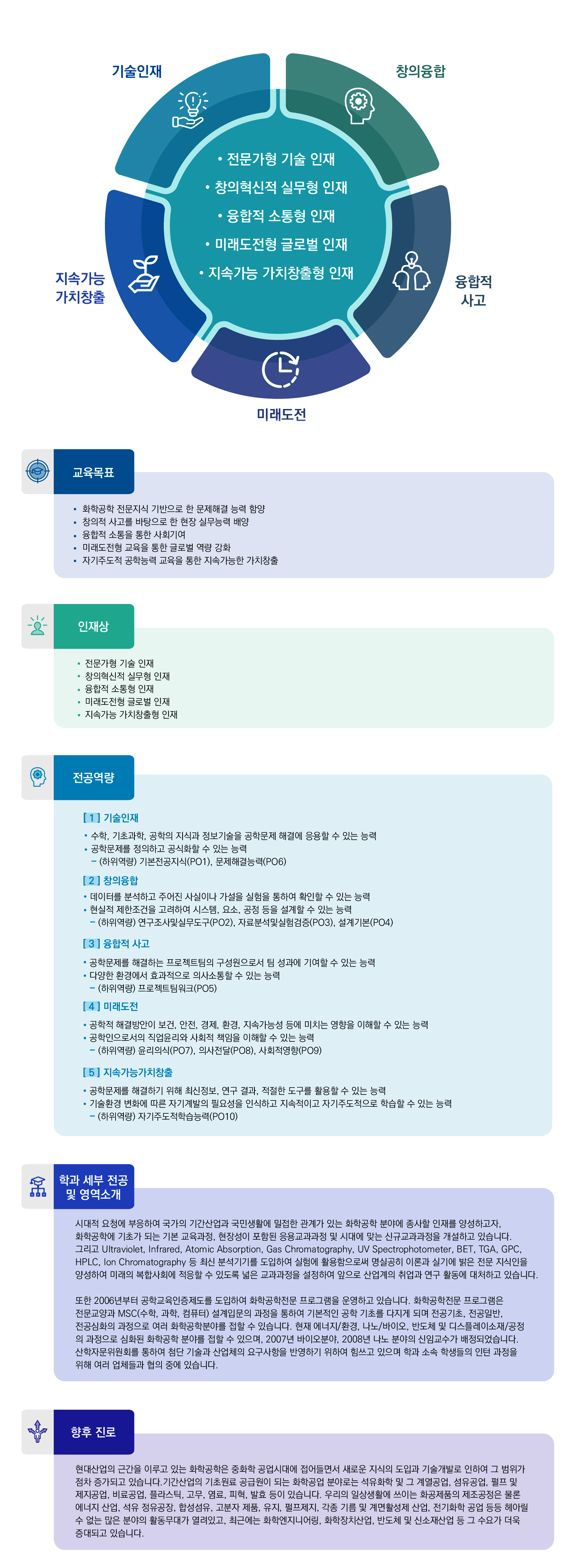 기술인재, 창의융합, 융합적사고, 미래도전, 지속가능 가치창출.
전문가형 기술 인재, 창의혁신적 실무형 인재, 융합적 소통형 인재, 미래도전형 글로벌 인재, 지속가능 가치창출형 인재.
교육목표: ·화학공학 전문지식 기반으로 한 문제해결 능력 함양 ·창의적 사고를 바탕으로 한 현장 실무능력 배양 ·융합적 소통을 통한 사회기여 ·미래도전형 교육을 통한 글로벌 역량 강화 ·자기주도적 공학능력 교육을 통한 지속가능한 가치창출
인재상: ·전문가형 기술 인재 ·창의혁신적 실무형 인재 ·융합적 소통형 인재 ·미래도전형 글로벌 인재 ·지속가능 가치창출형 인재
전공역량: [1]기술인재 ·수학, 기초과학, 공학의 지식과 정보기술을 공학문제 해결에 응용할 수 있는 능력 ·공학문제를 정의하고 공식화할 수 있는 능력 -(하위역량) 기본전공지식(PO1), 문제해결능력(PO6) [2]창의융합 ·데이터를 분석하고 주어진 사실이나 가설을 실험을 통하여 확인할 수 있는 능력 ·현실적 제한조건을 고려하여 시스템, 요소, 공정 등을 설계할 수 있는 능력 -(하위역량) 연구조사및실무도구(PO2), 자료분석및실험검증(PO3), 설계기본(PO4) [3]융합적 사고 ·공학문제를 해겨하는 프로젝트팀의 구성원으로서 팀 성과에 기여할 수 있는 능력 ·다양한 환경에서 효과적으로 의사소통할 수 있는 능력 -(하위역량) 프로젝트팀워크(PO5) [4]미래도전 ·공학적 해결방안이 보건, 안전, 경제, 환경, 지속가능성 등에 미치는 영향을 이해할 수 있는 능력 ·공학인으로서의 직업윤리와 사회적 책임을 이해할 수 있는 능력 -(하위역량) 윤리의식(PO7), 의사전달(PO8), 사회적영향(PO9) [5]지속가능가치창출 ·공학문제를 해결하기 위해 최신정보, 연구 결과, 적절한 도구를 활용할 수 있는 능력 ·기술환경 변화에 따른 자기계발의 필요성을 인식하고 지속적이고 자기주도적으로 학습할 수 있는 능력 -(하위역량) 자기주도적학습능력(PO10)
학과 세부 전공 및 영역소개: 시대적 요청에 부응하여 국가의 기간산업과 국민생활에 밀접한 관계가 있는 화학공학 분야에 종사할 인재를 양성하고자, 화학공학에 기초가 되는 기본 교육과정, 현장성이 포함된 응용교과과정 및 시대에 맞는 신규교과과정을 개설하고 있습니다. 그리고 Ultraviolet, Infrared, Atomic Absorption, Gas Chromatography, BET, TGA, GPC, HPLC, Ion Chromatography 등 최신 분석기기를 도입하여 실험에 활용함으로써 명실공히 이론과 실기에 밝은 전문 지식인을 양성하여 미래의 복합사회에 적응할 수 있도록 넓은 교과과정을 설정하여 앞으로 산업계의 취업과 연구 활동에 대처하고 있습니다. 또한 2006년부터 공학교육인증제도를 도입하여 화학공학전문 프로그램을 운영하고 있습니다. 화학공학전문 프로그램은 전문교양과 MSC(수학, 과학, 컴퓨터) 설계입문의 과정을 통하여 기본적인 공학 기초를 다지게 되며 전공기초, 전공일반, 전공심화의 과정으로 여러 화학공학분야를 접할 수 있습니다. 현재 에너지/환경, 나노/바이오, 반도체 및 디스플레이소재/공정의 과정으로 심화된 화학공학 분야를 접할 수 있으며, 2007년 바이오분야, 2008년 나노 분야의 신임교수가 배정되었습니다. 산학자문위원회를 통하여 첨단 기술과 산업체의 요구사항을 반영하기 위하여 힘쓰고 있으며 학과 소속 학생들의 인턴 과정을 위해 여러 업체들과 협의 중에 있습니다.
향후 진로: 현대산업의 근간을 이루고 있는 화학공학은 중화학 공업시대에 접어들면서 새로운 지식의 도입과 기술개발로 인하여 그 범위가 점차 증가되고 있습니다. 기간산업의 기초원료 공급원이 되는 화학공업 분야로는 석유화학 및 그 계열공업, 섬유공업, 펄프 및 제지공업, 비료공업, 플라스틱, 고무, 염료, 피혁, 발효 등이 있습니다. 우리의 일상생활에 쓰이는 화공제품의 제조공정은 물론 에너지 산업, 석유 정유공장, 합성섬유, 고분자 제품, 유지, 펄프 제지, 각종 기름 및 계면활성제 산업, 전기화학 공업 등등 헤아릴 수 없는 많은 분야의 활동무대가 열려있고, 최근에는 화학엔지니어링, 화학 장치 산업, 반도체 및 신소재산업 등 그 수요가 더욱 증대되고 있습니다.