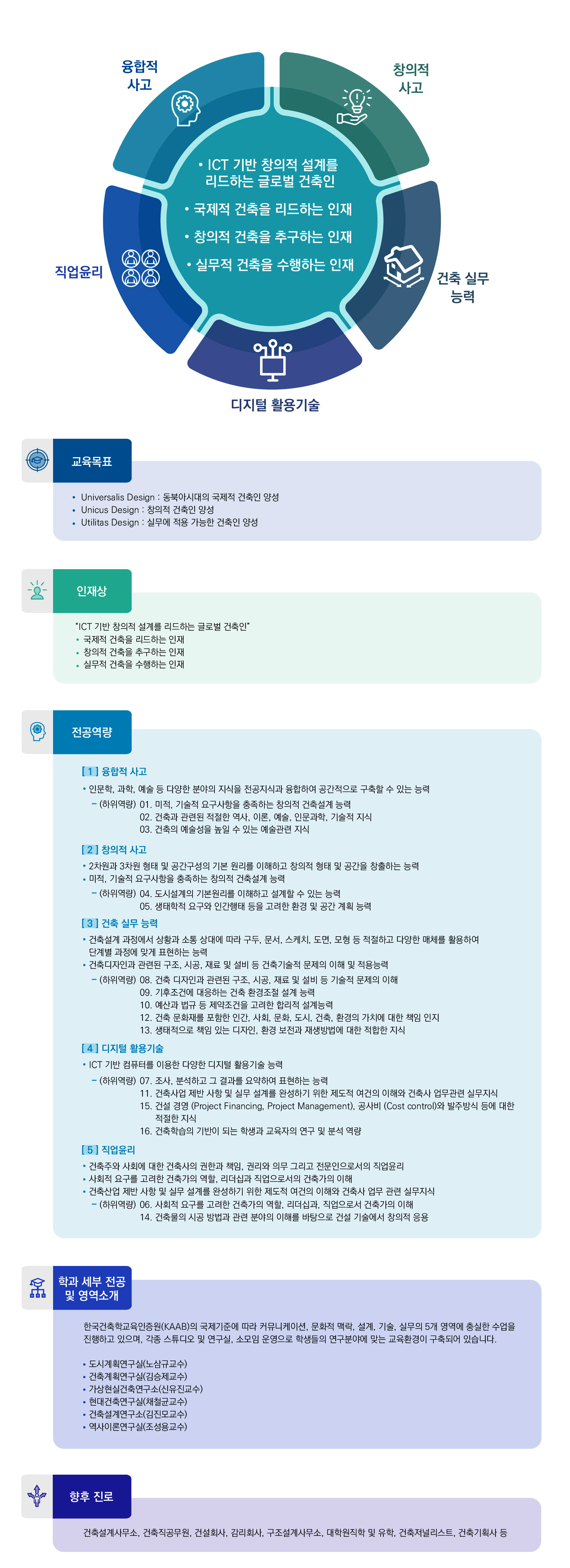 융합적 사고, 창의적 사고, 건축 실무 능력, 디지털 활용기술, 직업윤리.
ICT기반 창의적 설계를 리드하는 글로벌 건축인, 국제적 건축을 리드하는 인재, 창의적 건축을 추구하는 인재, 실무적 건축을 수행하는 인재.

교육목표:
·Universalis Design:동북아시대의 국제적 건축인 양성
·Unicus Design:창의적 건축인 양성
·Utilitas Design: 실무에 적용 가능한 건축인 양성

인재상:
"ICT 기반 창의적 설계를 리드하는 글로벌 건축인"
·국제적 건축을 리드하는 인재
·창의적 건축을 추구하는 인재
·실무적 건축을 수행하는 인재

전공역량: [1]융합적 사고 ·인문학, 과학, 예술 등 다양한 분야의 지식을 전공지식과 융합하여 공간적으로 구축할 수 있는 능력 -(하위역량) 01. 미적, 기술적 요구사항을 충족하는 창의적 건축설계 능력 02. 건축과 관련된 적절한 역사, 이론, 예술, 인문과학, 기술적 지식 03. 건축의 예술성을 높일 수 있는 예술관련 지식 [2]창의적 사고 ·2차원과 3차원 형태 및 공간구성의 기본 원리를 이해하고 창의적 형태 및 공간을 창출하는 능력 ·미적, 기술적 요구사항을 충족하는 창의적 건축설계 능력 -(하위역량) 04. 도시설계의 기본원리를 이해하고 설계할 수 있는 능력 05. 생태학적 요구와 인간행태 등을 고려한 환경 및 공간 계획 능력 [3]건축 실무 능력 ·건축설계 과정에서 상황과 소통 상대에 따라 구두, 문서, 스케치, 도면, 모형 등 적절하고 다양한 매체를 활용하여 단계별 과정에 맞게 표현하는 능력 ·건축디자인과 관련된 구조, 시공, 재료 및 설비 등 건축기술적 문제의 이해 및 적용능력 -(하위역량) 08. 건축 디자인과 관련된 구조, 시공, 재료 및 설비 등 기술적 문제의 이해 09. 기후조건에 대응하는 건축 환경조절 설계능력 10. 예산과 법규 등 제약조건을 고려한 합리적 설계능력 12. 건축 문화재를 포함한 인간, 사회, 문화, 도시, 건축, 환경의 가치에 대한 책임 인지 13. 생태적으로 책임 있는 디자인, 환경 보전과 재생방법에 대한 적합한 지식 [4]디지털 활용기술 ·ICT 기반 컴퓨터를 이용한 다양한 디지털 활용기술 능력 -(하위역량) 07. 조사, 분석하고 그 결과를 요약하여 표현하여 능력 11. 건축사업 제반 사항 및 실무 설계를 완성하기 위한 제도적 여건의 이해와 건축사 업무관련 실무지식 15. 건설 경영 (Project Financing, Project Management), 공사비 (Cost control)와 발주방식 등에 대한 적절한 지식 16.건축학습의 기반이 되는 학생과 교육자의 연구 및 분석 역량 [5]직업윤리 ·건축주와 사회에 대한 건축사의 권한과 책임, 권리와 의무 그리고 전문인으로서의 직업윤리 ·사회적 요구를 고려한 건축가의 역할, 리더십과 직업으로서의 건축가의 이해 ·건축사업 제반 사항 및 실무 설계를 완성하기 위한 제도적 여건의 이해와 건축사 업무 관련 실무지식 -(하위역량) 06. 사회적 요구를 고려한 건축가의 역할, 리더십과, 직업으로서의 건축가의 이해 14. 건축물의 시공 방법과 관련 분야의 이해를 바탕으로 건설 기술에서 창의적 응용

학과 세부 전공 및 영역소개: 한국건축학교육인증원(KAAB)의 국제기준에 따라 커뮤니케이션, 문화적 맥락, 설계, 기술, 실무의 5개 영역에 충실한 수업을 진행하고 있으며, 각종 스튜디오 및 연구실, 소모임 운영으로 학생들의 연구분야에 맞는 교육환경이 구축되어 있습니다.
·도시계획연구실(노삼규교수) ·건축계획연구실(김승제교수) ·가상현실건축연구소(신유진교수) ·현대건축연구실(채철균교수) ·건축설계연구소(김진모교수) ·역사이론연구실(조성용교수)

향후 진로: 건축설계사무소, 건축직공무원, 건설회사, 감리회사, 구조설계사무소, 대학원직학 및 유학, 건축저널리스트, 건축기획사 등