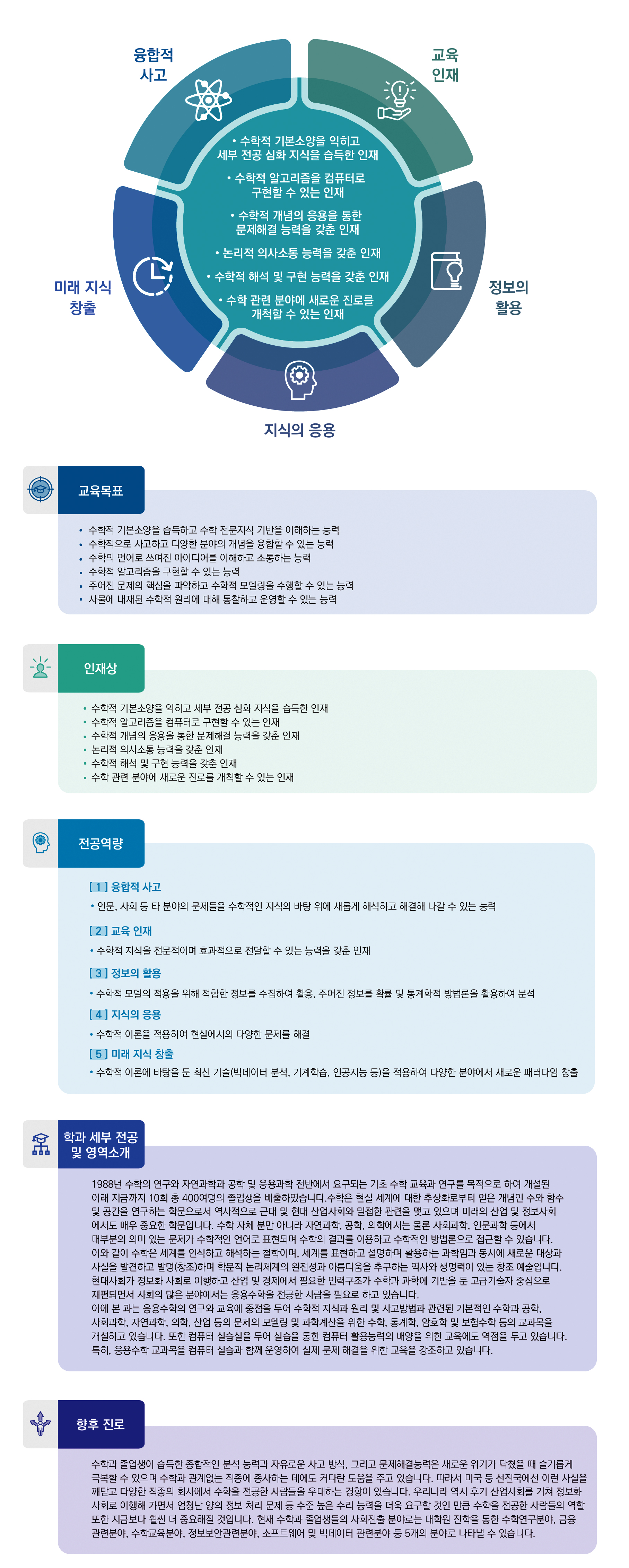 융합적 사고, 교육 인재, 정보의 활용, 지식의 응용, 미래 지식 창출.
수학적 기본소양을 익히고 세부 전공 심화 지식을 습득한 인재, 수학적 알고리즘을 컴퓨터로 구현할 수 있는 인재, 수학적 개념의 응용을 통한 문제해결 능력을 갖춘 인재, 논리적 의사소통 능력을 갖춘 인재, 수학적 해석 및 구현 능력을 갖춘 인재, 수학 관련 분야에 새로운 진로를 개척할 수 있는 인재.

교육목표: 
·수학적 기본소양을 습득하고 수학 전문지식 기반을 이해하는 능력
·수학적으로 사고하고 다양한 분야의 개념을 융합할 수 있는 능력
·수학의 언어로 쓰여진 아이디어를 이해하고 소통하는 능력
·수학적 알고리즘을 구현할 수 있는 능력
·주어진 문제의 핵심을 파악하고 수학적 모델링을 수행할 수 있는 능력
·사물에 내재된 수학적 원리에 대해 통찰하고 운영할 수 있는 능력

인재상:
·수학적 기본소양을 익히고 세부 전공 심화 지식을 습득한 인재
·수학적 알고리즘을 컴퓨터로 구현할 수 있는 인재
·수학적 개념의 응용을 통한 문제해결 능력을 갖춘 인재
·논리적 의사소통 능력을 갖춘 인재
·수학적 해석 및 구현능력을 갖춘 인재
·수학 관련 분야에 새로운 진로를 개척할 수 있는 인재

전공역량:
[1]융합적 사고
·인문, 사회 등 타 분야의 문제들을 수학적인 지식의 바탕 위에 새롭게 해석하고 해결해 나갈 수 있는 능력
[2]교육 인재
·수학적 지식을 전문적이며 효과적으로 전달할 수 있는 능력을 갖춘 인재
[3]정보의 활용
·수학적 모델의 적용을 위해 적합한 정보를 수집하여 활용, 주어진 정보를 확률 및 통계학적 방법론을 활용하여 분석
[4]지식의 운용
·수학적 이론을 적용하여 현실에서의 다양한 문제를 해결
[5]미래 지식 창출
·수학적 이론에 바탕을 둔 최신기술(빅데이터 분석, 기계학습, 인공지능 등)을 적용하여 다양한 분야에서 새로운 패러다임 창출

학과 세부 전공 및 영역소개: 1988년 수학의 연구와 자연과학과 공학 및 응용과학 전반에서 요구되는 기초 수학 교육과 연구를 목적으로 하여 개설된 이래 지금까지 10회 총 400여명의 졸업생을 배출하였습니다. 수학은 현실 세계에 대한 추상화로부터 얻은 개념인 수와 함수 및 공간을 연구하는 학문으로서 역사적으로 근대 및 현대 산업사회와 밀접한 관련을 맺고 있으며 미래의 산업 및 정보사회에서도 매우 중요한 학문입니다. 수학 자체 뿐만 아니라 자연과학, 공학, 의학에서는 물론 사회과학, 인문과학 등에서 대부분 의미있는 문제가 수학적인 언어로 표현되며 수학의 결과를 이용하고 수학적인 방법론으로 접근할 수 있습니다. 이와 같이 수학은 세계를 인식하고 해석하는 철학이며, 세계를 표현하고 설명하며 활용하는 과학임과 동시에 새로운 대상과 사실을 발견하고 발명(창조)하며 학문적 논리체계의 완전성과 아름다움을 추구하는 역사와 생명력이 있는 창조 예술입니다. 현대사회가 정보화 사회로 이행하고 산업 및 경제에서 필요한 인력구조가 수학과 과학에 기반을 둔 고급기술자 중심으로 재편되면서 사회의 많은 분야에서는 응용수학을 전공한 사람을 필요로 하고 있습니다. 이에 본 과는 응용수학의 연구와 교육에 중점을 두어 수학적 지식과 원리 및 사고방법과 관련된 기본적인 수학과 공학, 사회과학, 자연과학, 의학, 산업 등의 문제의 모델링 및 과학계산을 위한 수학, 통계학, 암호학 및 보험수학 등의 교과목을 개설하고 있습니다. 또한 컴퓨터 실습실을 두어 실습을 통한 컴퓨터 활용능력의 배양을 위한 교육에도 역점을 두고 있습니다. 특히, 응용수학 교과목을 컴퓨터 실습과 함께 운영하여 실제 문제 해결을 위한 교육을 강조하고 있습니다.

향후 진로: 수학과 졸업생이 습득한 종합적인 분석 능력과 자유로운 사고 방식, 그리고 문제해결능력은 새로운 위기가 닥쳤을 때 슬기롭게 극복할 수 있으며 수학과 관계없는 직종에 종사하는 데에도 커다란 도움을 주고 있습니다. 따라서 미국 등 선진국에선 이런 사실을 깨닫고 다양한 직종의 회사에서 수학을 전공한 사람들을 우대하는 경향이 있습니다. 우리나라 역시 후기 산업사회를 거쳐 저보화사회로 이행해 가면서 엄청난 양의 정보 처리 문제 등 수준 높은 수리 능력을 더욱 요구할 것인 만큼 수학을 전공한 사람들의 역할 또한 지금부터 훨씬 더 중요해질 것입니다. 현재 수학과 졸업생들의 사회진출 분야로는 대학원 진학을 통한 수학연구분야, 금융 관련 분야, 수학교육분야, 정보보안안련분야, 소프트웨어 및 빅데이터 관련분야 등 5개 분야로 나타낼 수 있습니다.