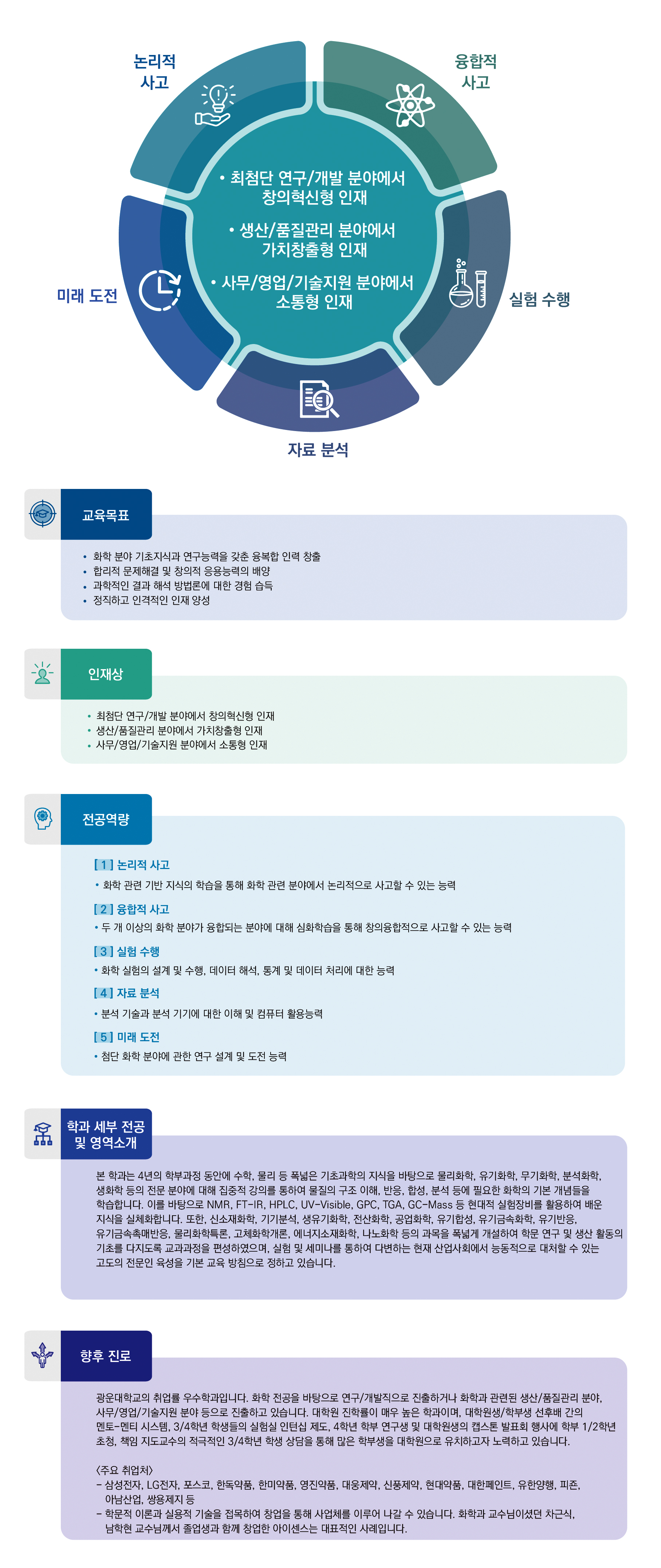 논리적 사고, 융합적 사고, 실험 수행, 자료 분석, 미래 도전.
최첨단 연구/개발 분야에서 창의혁신형 인재, 생산/품질관리 분야에서 가치창출형 인재, 사무/영업/기술지원 분야에서 소통형 인재.

교육목표:
·화학 분야 기초지식과 연구능력을 갖춘 융복합 인력 창출
·합리적 문제해결 및 창의적 응용능력의 배양
·과학적인 결과 해석 방법론에 대한 경험 습득
·정직하고 인격적인 인재 양성

인재상:
·최첨단 연구/개발 분야에서 창의혁신형 인재
·생산/품질관리 분야에서 가치창출형 인재
·사무/영업/기술지원 분야에서 소통형 인재

전공역량:
[1]논리적 사고
·화학 관련 기반 지식의 학습을 통해 화학 관련 분야에서 논리적으로 사고할 수 있는 능력

[2]융합적 사고
·두 개 이상의 화학분야가 융합되는 분야에 대해 심화학습을 통해 창의융합적으로 사고할 수 있는 능력

[3]실험 수행
·화학 실험의 설계 및 수행, 데이터 해석, 통계 및 데이터 처리에 대한 능력

[4]자료 분석
·분석 기술과 분석 기기에 대한 이해 및 컴퓨터 활용능력

[5]미래 도전
·첨단 화학 분야에 대한 연구 설계 및 도전 능력

학과 세부 전공 및 영역소개: 본 학과는 4년의 학부과정 동안에 수학, 물리 등 폭넓은 기초과학의 지식을 바탕으로 물리화학, 유기화학, 무기화학, 분석화학, 생화학 등의 전문 분야에 대해 집중적 강의를 통하여 물질의 구조 이해, 반응, 합성, 분석 등에 필요한 화학의 기본 개념들을 학습합니다. 이를 바탕으로 NMR, FT-IR, HPLC, UV-Visible, GPC, TGA, GC-Mass 등 현대적 실험장비를 활용하여 배운 지식을 실체화합니다. 또한, 신소재화학, 기기분석, 생유기화학, 전산화학, 공업화학, 유기합성, 유기금속화학, 유기반응, 유기금속촉매반응, 물리화학특론, 고체화학개론, 에너지소재화학, 나노화학 등의 과목을 폭넓게 개설하여 학문 연구 및 생산활동의 기초를 다지도록 교과과정을 편성하였으며, 실험 및 세미나를 통하여 다변하는 현재 산업사회에서 능동적으로 대처할 수 있는 고도의 전문인 육성을 기본 교육 방침으로 정하고 있습니다.

향후 진로: 광운대학교의 취업률 우수학과입니다. 화학 전공을 바탕으로 연구/개발직으로 진출하거나 화학과 관련된 생산/품질관리 분야, 사무/영업/기술지원 분야 등으로 진출하고 있습니다. 대학원 진학률이 매우 높은 학과이며, 대학원생/학부생 선후배 간의 멘토-멘티 시스템, 3/4학년 학생들의 실험실 인턴십 제도, 4학년 학부 연구생 및 대학원생의 캡스톤 발표회 행사에 학부 1/2학년 초청, 책임 지도교수의 적극적인 3/4학년 학생 상담을 통해 많은 학부생을 대학원으로 유치하고자 노력하고 있습니다.
<주요취업처>
-삼성전자, LG전자, 포스코, 한독약품, 한미약품, 영진약품, 대웅제약, 신풍제약, 현대약품, 대한페인트, 유한양행, 피죤, 아남산업, 쌍용제지 등
-학문적 이론과 실용적 기술을 접목하여 창업을 통해 사업체를 이루어 나갈 수 있습니다. 화학과 교수님이셨던 차근식, 남학현 교수님께서 졸업생과 함께 창업한 아이센스는 대표적인 사례입니다.