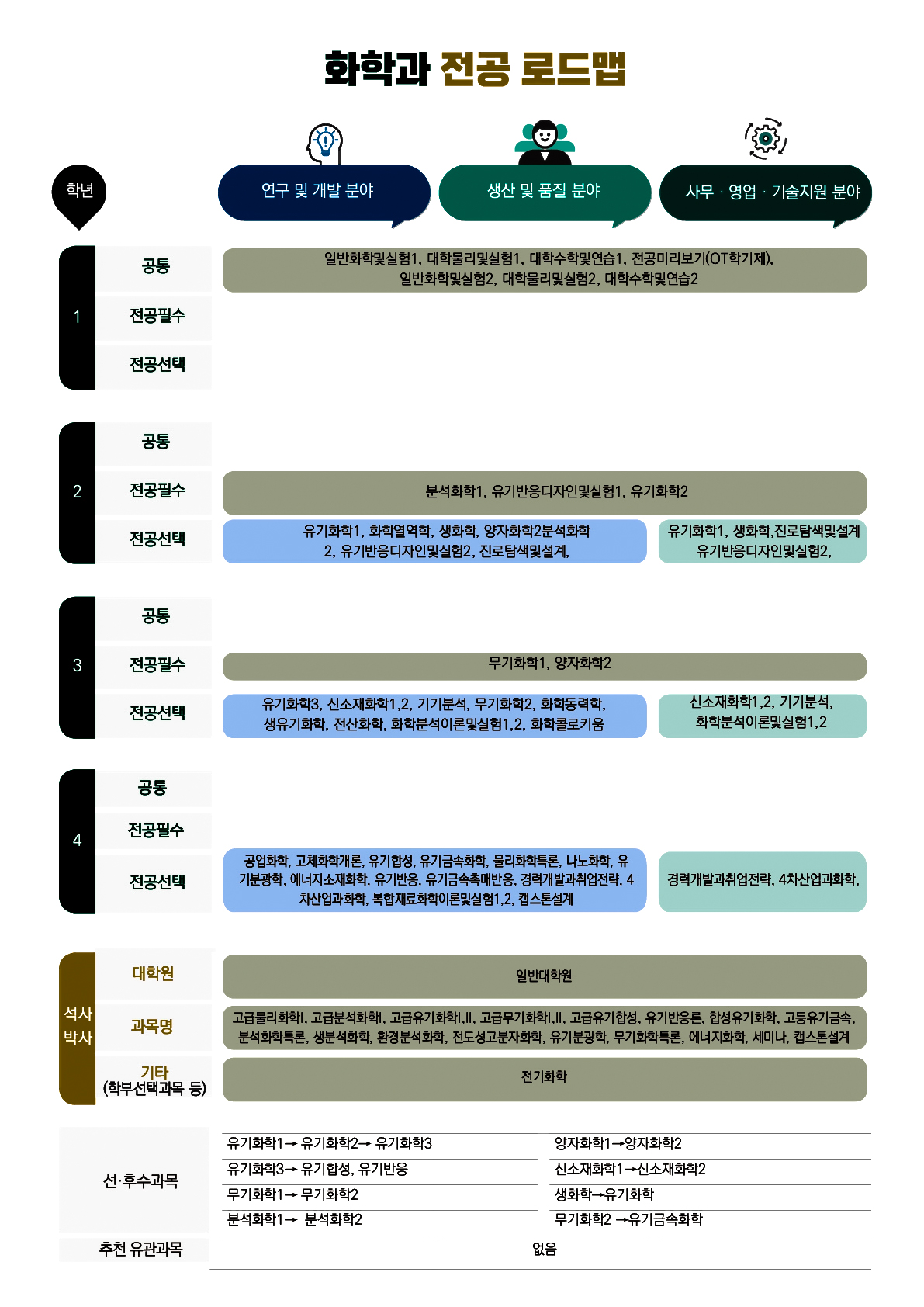 화학과 전공 로드맵
연구 및 개발 분야
1학년 공통: 일반화학및실험1, 대학물리및실험1, 대학수학및연습1, 전공미리보기(OT학기제), 일반화학및실험2, 대학물리및실험2, 대학수학및연습2
1학년 전공필수 : 
1학년 전공선택 : 
2학년 공통: 
2학년 전공필수: 분석화학1, 유기반응디자인및실험1, 유기화학2
2학년 전공선택: 유기화학1, 화학열역학, 생화학, 양자화학2분석화학 2, 유기반응디자인및실험 2, 진로탐색및설계
3학년 공통: 
3학년 전공필수: 무기화학1, 양자화학2
3학년 전공선택: 유기화학3, 신소재화학1, 2, 기기분석, 무기화학2, 화학동력학, 생유기화학, 전산화학, 화학분석이론및실험 1, 2, 화학콜로키움
4학년 공통: 
4학년 전공필수: 
4학년 전공선택: 공업화학, 고체화학개론, 유기합성, 유기금속화학, 물리화학특론, 나노화학, 유기분광학, 에너지소재화학, 유기반응, 유기금속촉매반응, 경력개발과취업전략, 4차산업과화학, 복합재료화학이론및실험 1, 2, 캡스톤설계
석사박사 대학원: 일반대학원
석사박사 과목명: 고급물리화학I,고급분석화학I, 고급유기화학I, II, 고급유기합성, 유기반응론, 합성유기화학, 고등유기금속, 분석화학특론, 생분석화학, 환경분석화학, 전도성고분자화학, 유기분광학, 무기화학특론, 에너지화학, 세미나, 캡스톤설계
석사박사 기타(학부선택과목 등): 전기화학

생산 및 품질 분야
1학년 공통: 일반화학및실험1, 대학물리및실험1, 대학수학및연습1, 전공미리보기(OT학기제), 일반화학및실험2, 대학물리및실험2, 대학수학및연습2
1학년 전공필수 : 
1학년 전공선택 : 
2학년 공통: 
2학년 전공필수: 분석화학1, 유기반응디자인및실험1, 유기화학2
2학년 전공선택: 유기화학1, 화학열역학, 생화학, 양자화학2분석화학 2, 유기반응디자인및실험 2, 진로탐색및설계
3학년 공통: 
3학년 전공필수: 무기화학1, 양자화학2
3학년 전공선택: 유기화학3, 신소재화학1, 2, 기기분석, 무기화학2, 화학동력학, 생유기화학, 전산화학, 화학분석이론및실험 1, 2, 화학콜로키움
4학년 공통: 
4학년 전공필수: 
4학년 전공선택: 공업화학, 고체화학개론, 유기합성, 유기금속화학, 물리화학특론, 나노화학, 유기분광학, 에너지소재화학, 유기반응, 유기금속촉매반응, 경력개발과취업전략, 4차산업과화학, 복합재료화학이론및실험 1, 2, 캡스톤설계
석사박사 대학원: 일반대학원
석사박사 과목명: 고급물리화학I,고급분석화학I, 고급유기화학I, II, 고급유기합성, 유기반응론, 합성유기화학, 고등유기금속, 분석화학특론, 생분석화학, 환경분석화학, 전도성고분자화학, 유기분광학, 무기화학특론, 에너지화학, 세미나, 캡스톤설계
석사박사 기타(학부선택과목 등): 전기화학

사무·영업·기술지원 분야
1학년 공통: 일반화학및실험1, 대학물리및실험1, 대학수학및연습1, 전공미리보기(OT학기제), 일반화학및실험2, 대학물리및실험2, 대학수학및연습2
1학년 전공필수 : 
1학년 전공선택 : 
2학년 공통: 
2학년 전공필수: 분석화학1, 유기반응디자인및실험1, 유기화학2
2학년 전공선택: 유기화학1, 생화학, 진로탐색및설계, 유기반응디자인및실험 2
3학년 공통: 
3학년 전공필수: 무기화학1, 양자화학2
3학년 전공선택: 신소재화학 1, 2, 기기분석, 화학분석이론및실험 1, 2
4학년 공통: 
4학년 전공필수: 
4학년 전공선택: 경력개발과취업전략, 4차산업과화학
석사박사 대학원: 일반대학원
석사박사 과목명: 고급물리화학I,고급분석화학I, 고급유기화학I, II, 고급유기합성, 유기반응론, 합성유기화학, 고등유기금속, 분석화학특론, 생분석화학, 환경분석화학, 전도성고분자화학, 유기분광학, 무기화학특론, 에너지화학, 세미나, 캡스톤설계
석사박사 기타(학부선택과목 등): 전기화학


선·후수과목: 
유기화학→유기화학2→유기화학3
유기화학3→유기합성, 유기반응
무기화학1→무기화학2
분석화학1→분석화학2
양자화학1→양자화학2
신소재화학1→신소재화학2
생화학→유기화학
무기화학2→유기금속화학

추천 유관과목: 없음