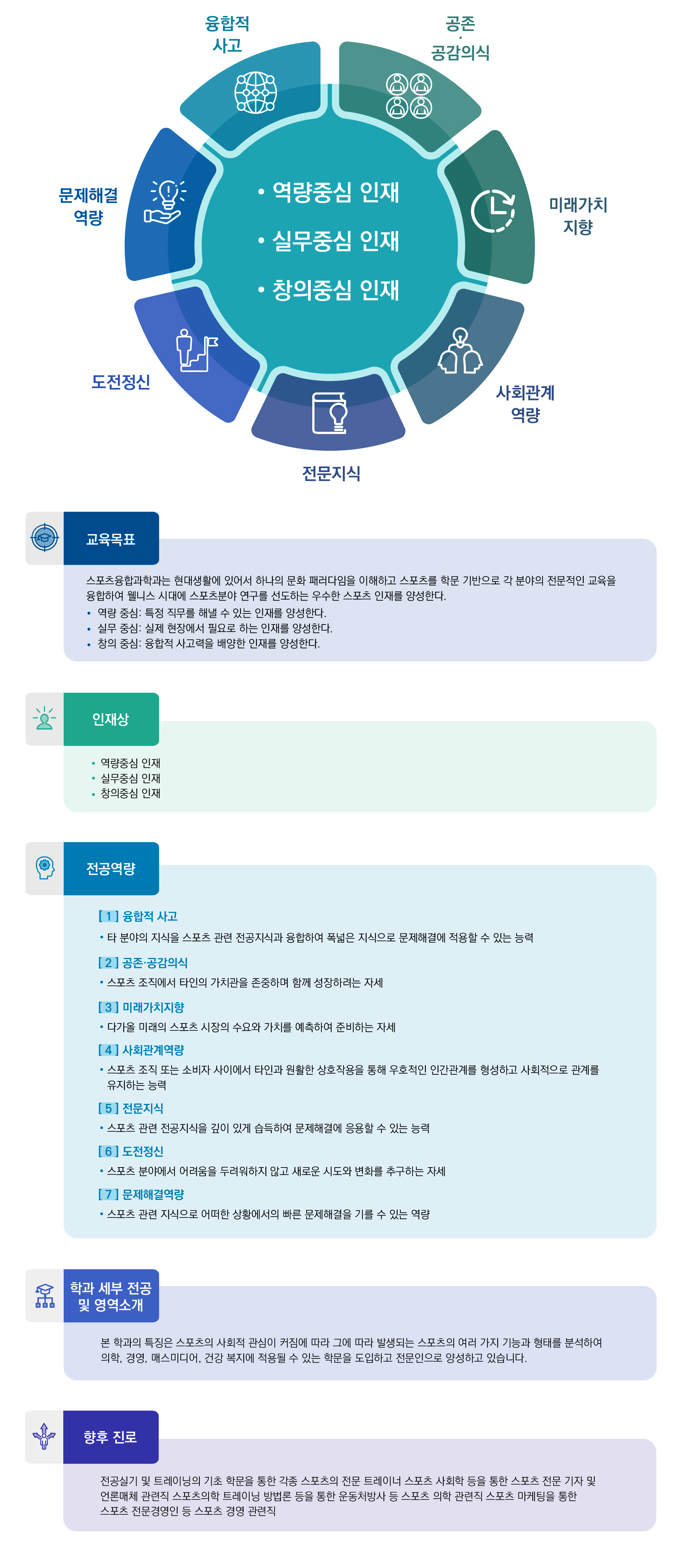 융합적사고, 공존·공감의식, 미래가치 지향, 사회관계 역량, 전문지식, 도전정신, 문제해결 역량
·역량중심 인재 ·실무중심 인재 ·창의중심 인재

교육목표: 스포츠융합학과는 현대생활에 있어서 하나의 문화 패러다임을 이해하고 스포츠를 학문 기반으로 각 분야의 전문적인 교육을 융합하여 웰니스 시대에 스포츠분야 연구를 선도하는 우수한 스포츠 인재를 양성한다.
·역량중심 : 특정 직무를 해낼 수 있는 인재를 양성한다.
·실무 중심: 실제 현장에서 필요로 하는 인재를 양성한다.
·창의 중심: 융합적 사고력을 배양한 인재를 양성한다.

인재상:
·역량중심 인재 ·실무중심 인재 ·창의중심 인재

전공역량:
[1]융합적 사고
·타 분야의 지식을 스포츠 관련 전공지식과 융합하여 폭넓은 지식으로 문제해결에 적용할 수 있는 능력
[2]공존·공감의식
·스포츠조직에서 타인의 가치관을 존중하며 함께 성장하려는 자세
[3]미래가치지향
·다가올 미래의 스포츠 시장의 수요와 가치를 예측하여 준비하는 자세
[4]사회관계역량
·스포츠 조직 또는 소비자 사이에서 타인과 원활한 상호작용을 통해 우호적인 인간관계를 형성하고 사회적으로 관계를 유지하는 능력
[5]전문지식
·스포츠 관련 전공지식을 깊이 있게 습득하여 문제해결에 응용할 수 있는 능력
[6]도전정신
·스포츠 분야에서 어려움을 두려워하지않고 새로운 시도와 변화를 추구하는 자세
[7]문제해결역량
·스포츠 관련 지식으로 어떠한 상황에서의 빠른 문제해결을 기를 수 있는 역량

학과 세부 전공 및 영역소개: 본 학과의 특징은 스포츠의 사회적 관심이 커짐에 따라 그에 따라 발생되는 스포츠의 여러 가지 기능과 형태를 분석하여 의학, 경영, 매스미디어, 건강 복지에 적용될 수 있는 학문을 도입하고 전문인으로 양성하고 있습니다.

향후 진로: 전공실기 및 트레이닝의 기초 학문을 통한 각종 스포츠의 전문 트레이너 스포츠 사회학 등을 통한 스포츠 전문 기자 및 언론매체 관련직 스포츠의학 트레이닝 방법론 등을 통한 운동처방사 등 스포츠 의학 관련직 스포츠 마케팅을 통한 스포츠 전문 경영인 등 스포츠 경영 관련직