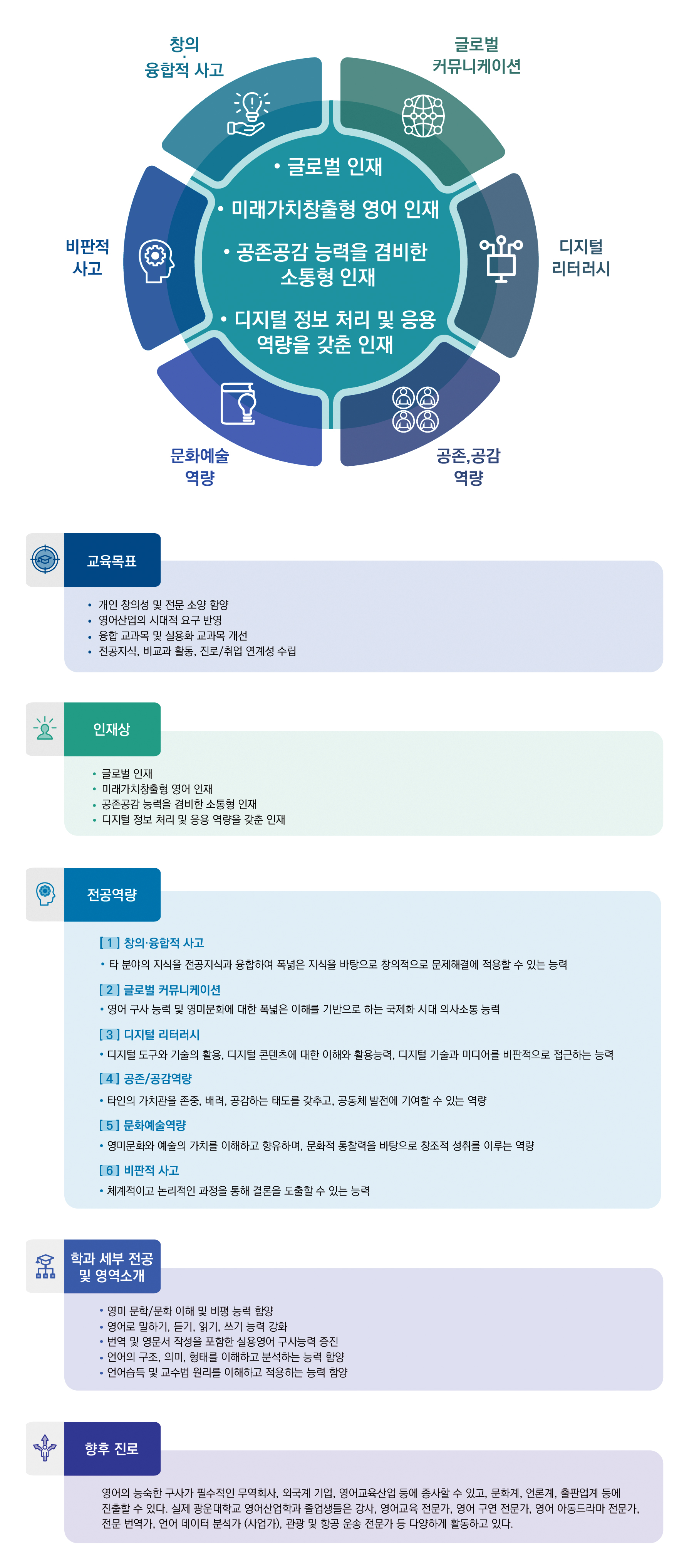 창의·융합적사고, 글로벌 커뮤니케이션, 디지털 리터러시, 공존·공감 역량, 문화예술 역량, 비판적사고
·글로벌 인재 ·미래가치창출형 영어 인재 ·공존공감 능력을 겸비한 소통형 인재 ·디지털 정보 처리 및 응용 역량을 갖춘 인재

교육목표:
·개인 창의성 및 전문 소양 함양
·영어산업의 시대적 요 구 반영
·융합 교과목 및 실용화 교과목 개선
·전공지식, 비교과 활동, 진로/취업 연계성 수립

인재상:
·글로벌 인재
·미래가치창출형 영어 인재
·공존공감 능력을 겸비한 소통형 인재
·디지털 정보 처리 및 응용 역량을 갖춘 인재

전공역량:
[1]창의·융합적 사고
·타 분야의 지식을 전공지식과 융합하여 폭넓은 지식을 바탕으로 창의적으로 문제해결에 적용할 수 있는 능력
[2]글로벌 커뮤니케이션
·영어 구사 능력 및 영미문화에 대한 폭넓은 이해를 기반으로 하는 국제화 시대 의사소통 능력
[3]디지털 리터러시
·디지털 도구와 기술의 활용, 디지털 콘텐츠에 대한 이해와 활용능력, 디지털 기술과 미디어를 비판적으로 접근하는 능력
[4]공존/공감역량
·타인의 가치관을 존중, 배려, 공감하는 태도를 갖추고, 공동체 발전에 기여할 수 있는 역량
[5]문화예술역량
·영미문화와 예술의 가치를 이해하고 향유하며, 문화적 통찰력을 바탕으로 창조적 성취를 이루는 역량
[6]비판적 사고
·체계적이고 논리적인 과정을 통해 결론을 도출할 수 있는 능력

학과 세부 전공 및 영역소개:
·영미 문학/문화 이해 및 비평 능력 함양
·영어로 말하기, 듣기, 읽기, 쓰기 능력 강화
·번역 및 영문서 작성을 포함한 실용영어 구사능력 증진
·언어의 구조, 의미, 형태를 이해하고 분석하는 능력 함양
·언어습득 및 교수법 원리를 이해하고 적용하는 능력 함양

향후 진로: 영어의 능숙한 구사가 필수적인 무역회사, 외국계 기업, 영어교육산업 등에 종사할 수 있고, 문화계, 언론계, 출판업계 등에 진출할 수 있다. 실제 광운대학교 영어산업학과 졸업생들은 강사, 영어교육 전문가, 영어 구연 전문가, 영어 아동드라마 전문가, 전문 번역가, 언어 데이터 분석가(사업가), 관광 및 항공 운송 전문가 등 다양하게 활동하고 있다.