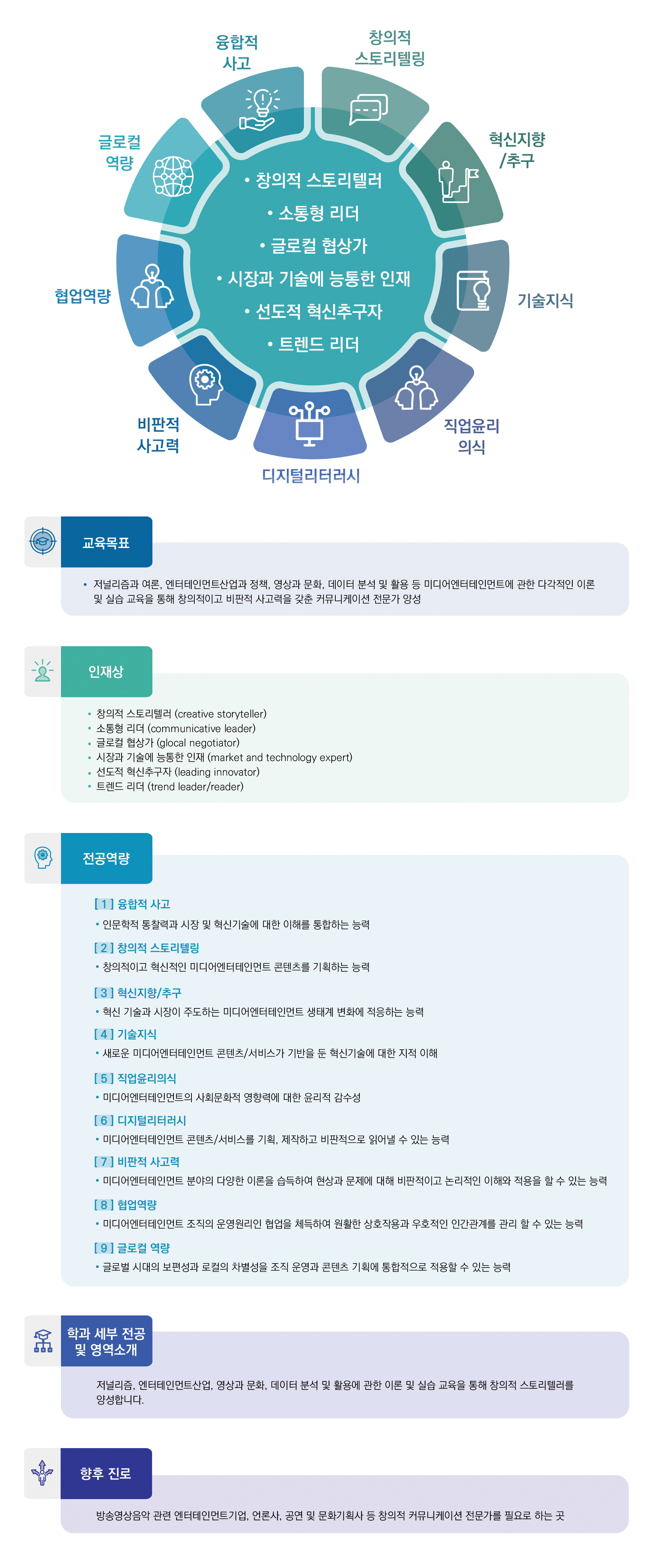 융합적 사고, 창의적 스토리텔링, 혁신지향/추구, 기술지식, 직업윤리 의식, 디지털리터러시, 비판적 사고력, 협업역량, 글로컬 역량
·창의적 스토리텔러 ·소통형 리더 ·글로컬 협상가 ·시장과 기술에 능통한 인재 ·선도적 혁신추구자 ·트렌드 리더

교육목표: ·저널리즘과 여론, 엔터테인먼트산업과 정책, 영상과 문화, 데이터 분석 및 활용 등 미디어엔터테인먼트에 관한 다각적인 이론 및 실습 교육을 통해 창의적이고 비판적 사고력을 갖춘 커뮤니케이션 전문가 양성

인재상:
·창의적 스토리텔러(creative storyteller)
·소통형 리더(communicative leader)
·글로컬 협상가(glocal negotiator)
·시장과 기술에 능통한 인재(market and technology expert)
·선도적 혁신추구자(leading innovator)
·트렌드 리더(trend leader/reader)

전공역량:
[1]융합적 사고
·인문학적 통찰력과 시장 및 혁신기술에 대한 이해를 통합하는 능력
[2]창의적 스토리텔링
·창의적이고 혁신적인 미디어엔터테인먼트 콘텐츠를 기획하는 능력
[3]혁신지향/추구
·혁신 기술과 시장이 주도하는 미디어엔터테인먼트 생태계 변화에 적응하는 능력
[4]기술지식
·새로운 미디어엔터테인먼트 콘텐츠/서비스가 기반을 둔 혁신기술에 대한 지적 이해
[5]직업윤리의식
·미디어엔터테인먼트의 사회문화적 영향력에 대한 윤리적 감수성
[6]디지털리터러시
·미디어엔터테인먼트 콘텐츠/서비스를 기획, 제작하고 비판적으로 읽어낼 수 있는 능력
[7]비판적 사고력
·미디어엔터테인먼트 분야의 다양한 이론을 습득하여 현상과 문제에 대해 비판적이고 논리적인 이해와 적용을 할 수 있는 능력
[8]협업역량
·미디어엔터테인먼트 조직의 운영원리인 협업을 체득하여 원활한 상호작용과 우호적인 인간관계를 관리 할 수 있는 능력
[9]글로컬 역량
·글로벌 시대의 보편성과 로컬의 차별성을 조직 운영과 콘텐츠 기획에 통합적으로 적용할 수 있는 능력

학과 세부 전공 및 영역소개:저널리즘, 엔터테인먼트산업, 영상과 문화, 데이터 분석 및 활용에 관한 이론 및 실습 교육을 통해 창의적 스토리텔러를 양성합니다.

향후 진로: 방송영상음악 관련 엔터테인먼트기업, 언론사, 공연 및 문화기획사 등 창의적 커뮤니케이션 전문가를 필요로 하는 곳