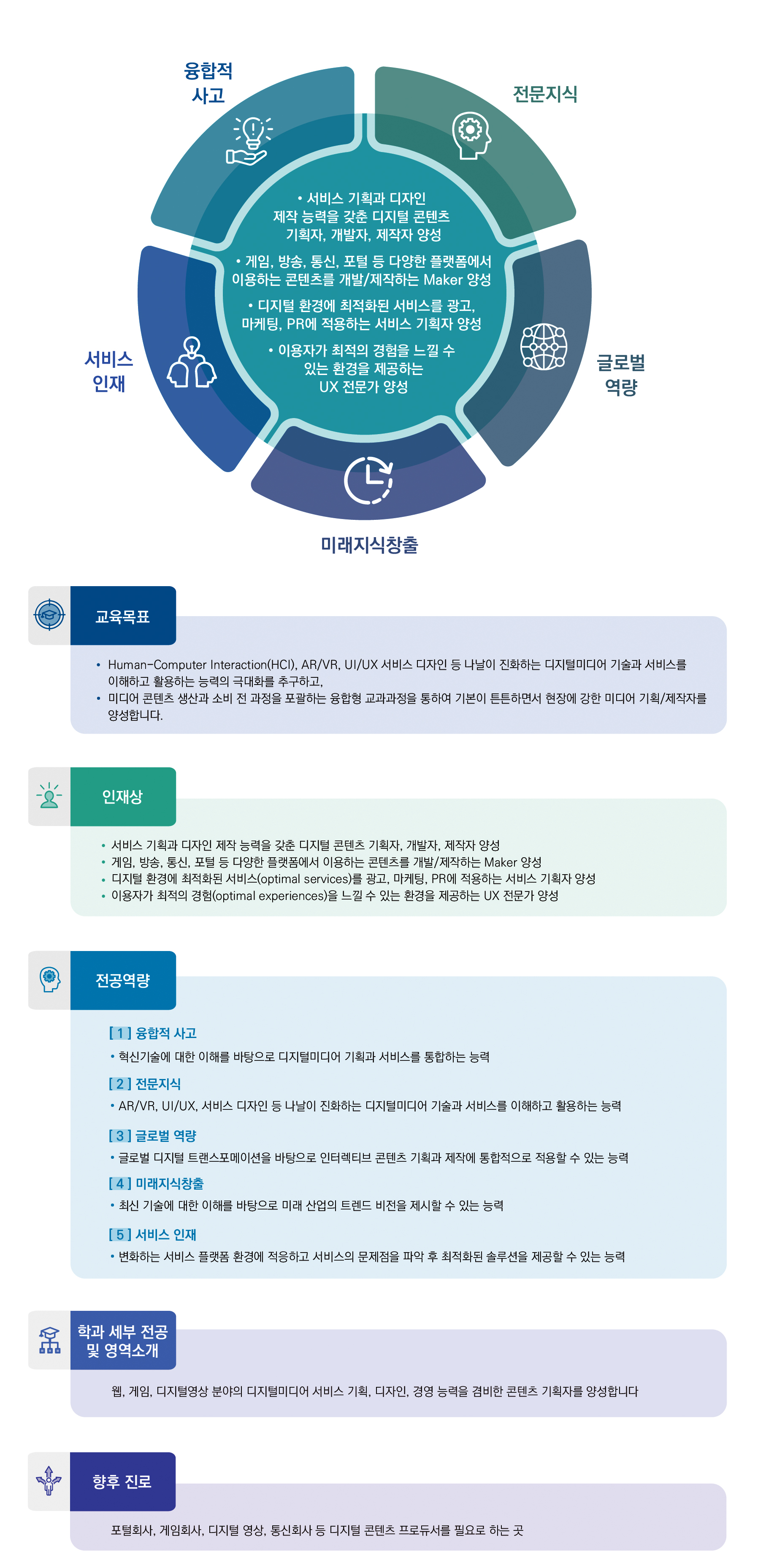 융합적 사고, 전문지식, 글로벌 역량, 미래지식창출, 서비스 인재
·서비스 기획과 디자인 제작 능력을 갖춘 디지털 콘텐츠 기획자, 개발자, 제작자 양성 ·게임, 방송, 통신, 포털 등 다양한 플랫폼에서 이용하는 콘텐츠를 개발/제작하는 Maker 양성 ·디지털 환경에서 최적화된 서비스를 광고, 마케팅, PR에 적용하는 서비스 기획자 양성 ·이용자가 최적의 경험을 느낄 수 있는 환경을 제공하는 UX 전문가 양성

교육목표:
·Human-Computer Interaction(HCI), AR/VR, UI/UX 서비스 디자인 등 나날이 진화하는 디지털미디어 기술과 서비스를 이해하고 활용하는 능력의 극대화를 추구하고,
·미디어 콘텐츠 생산과 소비 전 과정을 포괄하는 융합형 교과과정을 통하여 기본이 튼튼하면서 현장에 강한 미디어 기획/제작자를 양성합니다.

인재상:
·서비스 기획과 디자인 제작 능력을 갖춘 디지털 콘텐츠 기획자, 개발자, 제작자 양성
·게임, 방송, 통신, 포털 등 다양한 플랫폼에서 이용하는 콘텐츠를 개발/제작하는 Maker 양성
·디지털 환경에 최적화된 서비스(optimal services)를 광고, 마케팅, PR에 적용하는 서비스 기획자 양성
·이용자가 최적의 경험(optimal experiences)을 느낄 수 있는 환경을 제공하는 UX 전문가 양성

전공역량:
[1]융합적 사고
·혁신기술에 대한 이해를 바탕으로 디지털미디어 기획과 서비스를 통합하는 능력
[2]전문지식
·AR/VR, UI/UX, 서비스 디자인 등 나날이 진화하는 디지털미디어 기술과 서비스를 이해하고 활용하는 능력
[3]글로벌 역량
·글로벌 디지털 트랜스포메이션을 바탕으로 인터렉티브 콘텐츠 기획과 제작에 통합적으로 적용할 수 있는 능력
[4]미래지식창출
·최신 기술에 대한 이해를 바탕으로 미래 산업의 트렌드 비전을 제시할 수 있는 능력
[5]서비스 인재
·변화하는 서비스 플랫폼 환경에 적응하고 서비스의 문제점을 파악 후 최적화된 솔루션을 제공할 수 있는 능력

학과 세부 전공 및 영역소개: 웹, 게임, 디지털영상 분야의 디지털미디어 서비스 기획, 디자인, 경영 능력을 겸비한 콘텐츠 기획자를 양성합니다.

향후 진로: 포털회사, 게임회사, 디지털 영상, 통신회사 등 디지털 콘텐츠 프로듀서를 필요로 하는 곳