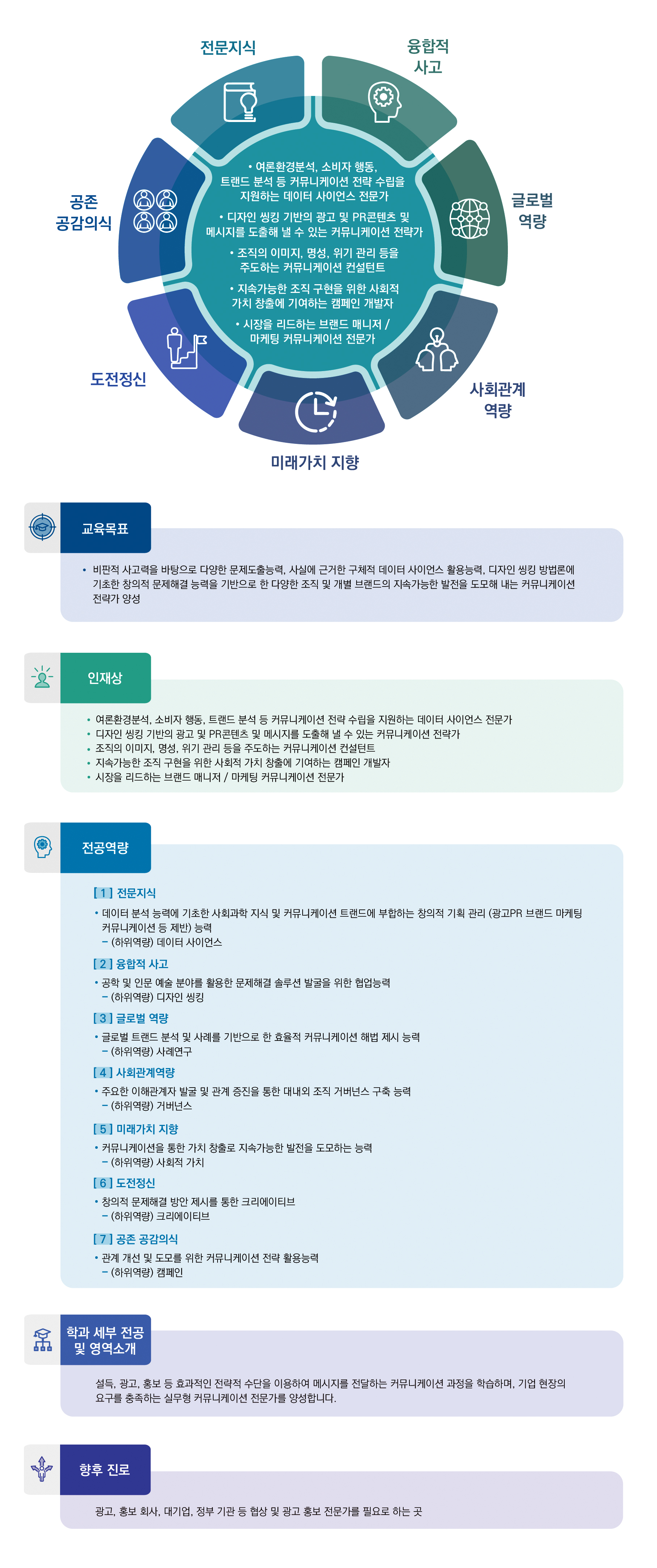 전문지식, 융합적사고, 글로벌역량, 사회관계역량, 미래가치 지향, 도전정신, 공존 공감의식
·여론환경분석, 소비자 행동, 트랜드 분석 등 커뮤니케이션 전략 수립을 지원하는 데이터 사이언스 전문가 ·디자인 씽킹 기반의 과옥 및 PR콘텐츠 및 메시지를 도출해 낼 수 있는 커뮤니케이션 전략가 ·조직의 이미지, 명성, 위기 관리 등을 주도하는 커뮤니케이션 컨설턴트 ·지속가능한 조직 구현을 위한 사회적 가치 창출에 기여하는 캠페인 개발자 ·시장을 리드하는 브랜드 매니저/마케팅 커뮤니케이션 전문가

교육목표:
·비판적 사고력을 바탕으로 다양한 문제도출능력, 사실에 근거한 구체적 데이터 사이언스 활용능력, 디자인 씽킹 방법론에 기초한 창의적 문제해결 능력을 기반으로 한 다양한 조직 및 개별 브랜드의 지속가능한 발전을 도모해 내는 커뮤니케이션 전략가 양성

인재상:
·여론환경분석, 소비자 행동, 트랜드 분석 등 커뮤니케이션 전략 수립을 지원하는 데이터 사이언스 전문가
·디자인 씽킹 기반의 광고 및 PR콘텐츠 및 메시지를 도출해 낼 수 있는 커뮤니케이션 전략가
·조직의 이미지, 명성, 위기 관리 등을 주도하는 커뮤니케이션 컨설턴트
·지속가능한 조직 구현을 위한 사회적 가치 창출에 기여하는 캠페인 개발자
·시장을 리드하는 브랜드 매니저/마케팅 커뮤니케이션 전문가

전공역량:
[1]전문지식
·데이터 분석 능력에 기초한 사회과학 지식 및 커뮤니케이션 트랜드에 부합하는 창의적 기획 관리(광고PR 브랜드 마케팅 커뮤니케이션 등 제반) 능력 -(하위역량) 데이터사이언스
[2]융합적 사고
·공학 및 인문 예술 분야를 활용한 문제해결 솔루션 발굴을 위한 협업능력 -(하위역량) 디자인 씽킹
[3]글로벌 역량
·글로벌 트랜드 분석 및 사례를 기반으로 한 효율적 커뮤니케이션 해법 제시 능력 -(하위역량) 사례연구
[4]사회관계역량
·주요한 이해관계자 발굴 및 관계 증진을 통한 대내외 조직 거버넌스 구축 능력 -(하위역량) 거버넌스
[5]미래가치 지향
·커뮤니케이션을 통한 가치 창출로 지속가능한 발전을 도모하는 능력 -(하위역량) 사회적 가치
[6]도전정신
·창의적 문제해결 방안 제시를 통한 크리에이티브 -(하위역량) 크리에이티브
[7]공존 공감의식
·관계 개선 및 도모를 위한 커뮤니케이션 전략 활용능력 -(하위역량) 캠페인

학과 세부 전공 및 영역소개: 설득, 광고, 홍보 등 효과적인 전략전 수단을 이용하여 메시지를 전달하는 커뮤니케이션 과정을 학습하며, 기업 현장의 요구를 충족하는 실무형 커뮤니케이션 전문가를 양성합니다.

향후 진로:광고, 홍보회사, 대기업, 정부 기관 등 협상 및 광고 홍보 전문가를 필요로 하는 곳