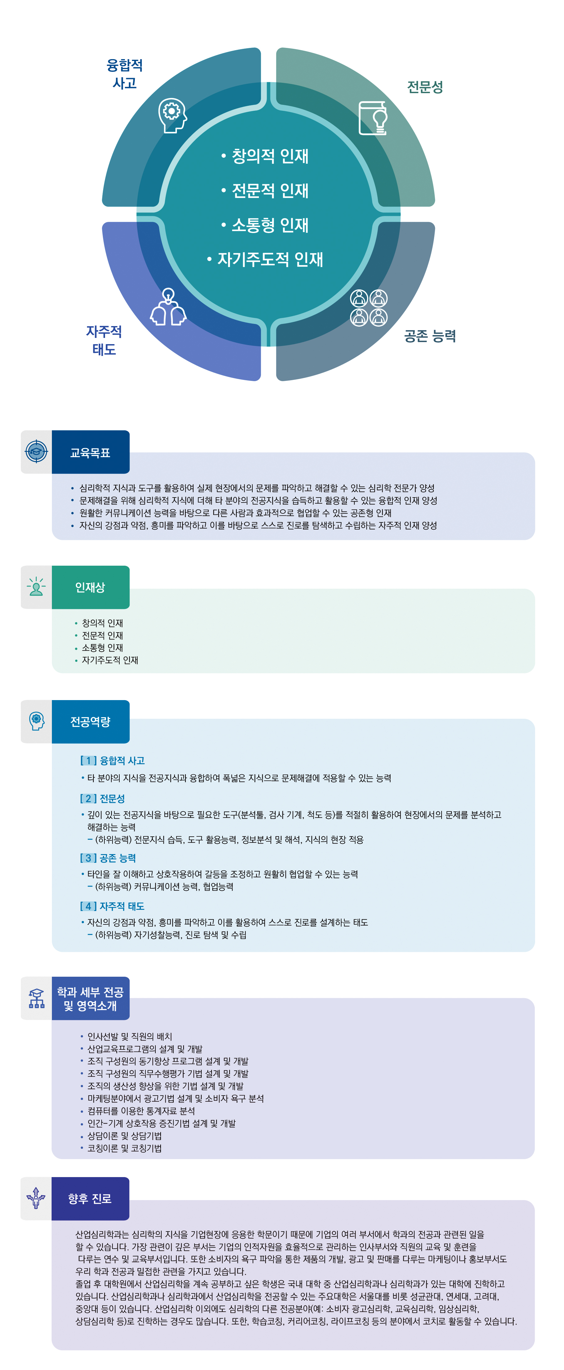 융합적 사고, 전문성, 공존 능력, 자주적 태도
·창의적 인재 ·전문적 인재 ·소통형 인재 ·자기주도적 인재

교육목표:
·심리학적 지식과 도구를 활용하여 실제 현장에서의 문제를 파악하고 해결할 수 있는 심리학 전문가 양성
·문제해결을 위해 심리학적 지식에 더해 타 분야의 전공지식을 습득하고 활용할 수 있는 융합적 인재 양성
·원활한 커뮤니케이션 능력을 바탕으로 다른 사람과 효과적으로 협업할 수 있는 공존형 인재
·자신의 강점과 약점, 흥미를 파악하고 이를 바탕으로 스스로 진로를 탐색하고 수립하는 자주적 인재 양성

인재상:
·창의적 인재 ·전문적 인재 ·소통형 인재 ·자기주도적 인재

전공역량:
[1]융합적 사고
·타 분야의 지식을 전공지식과 융합하여 폭넓은 지식으로 문제해결에 적용할 수 있는 능력
[2]전문성
·깊이 있는 전공지식을 바탕으로 필요한 도구(분석툴, 검사 기계, 척도 등)를 적절히 활용하여 현장에서의 문제를 분석하고 해결하는 능력
-(하위역량) 전문지식 습득, 도구 활용능력, 정보분석 및 해석, 지식의 현장 적용
[3]공존 능력
·타인을 잘 이해하고 상호작용하여 갈등을 조정하고 원활히 협업할 수 있는 능력
-(하위능력) 커뮤니케이션 능력, 협업능력
[4]자주적 태도
·자신의 강점과 약점, 흥미를 파악하고 이를 활용하여 스스로 진로를 설계하는 태도
-(하위능력) 자기성찰능력, 진로 탐색 및 수립

학과 세부 전공 및 영역소개:
·인사선발 및 직원의 배치
·산업교육프로그램의 설계 및 개발
·조직 구성원의 동기향상 프로그램 설계 및 개발
·조직 구성원의 직무수행평가 기법 설계 및 개발
·조직의 생산성 향상을 위한 기법 설계 및 개발
·마케팅분야에서 광고기법 설계 및 소비자 욕구 분석
·컴퓨터를 이용한 통계자료 분석
·인간-기계 상호작용 증진기법 설계 및 개발
·상담이론 및 상담기법
·코칭이론 및 코칭기법

향후 진로: 산업심리학과는 심리학의 지식을 기업현장에 응용한 학문이기 ？문에 기업의 여러 부서에서는 학과의 전공과 관련된 일을 할 수 있습니다. 가장 관련이 깊은 부서는 기업의 인적자원을 효율적으로 관리하는 인사부서와 직원의 교육 및 훈련을 다루는 연수 및 교육부서입니다. 또한 소비자의 욕구 파악을 통한 제품의 개발, 과옥 및 판매를 다루는 마케팅이나 홍보부서도 우리 학과 전공과 밀접한 관련을 가지고 있습니다. 졸업 후 대학원에서 산업심리학을 계속 공부하고 싶은 학생은 국내 대학 중 산업심리학과나 심리학과가 있는 대학에 진학하고 있습니다. 산업심리학과나 심리학과에서 산업심리학을 전공할 수 있는 주요대학은 서울대를 비롯 성균관대, 연세대, 고려대, 중앙대 등이 있습니다. 산업심리학 이외에도 심리학의 다른 전공분야(예: 소비자 광고심리학, 교육심리학, 임상심리학, 상담심리학 등)로 진학하는 경우도 많습니다. 또한, 학습코칭, 커리어코칭, 라이프코칭 등의 분야에서 코치로 활동할 수 있습니다.