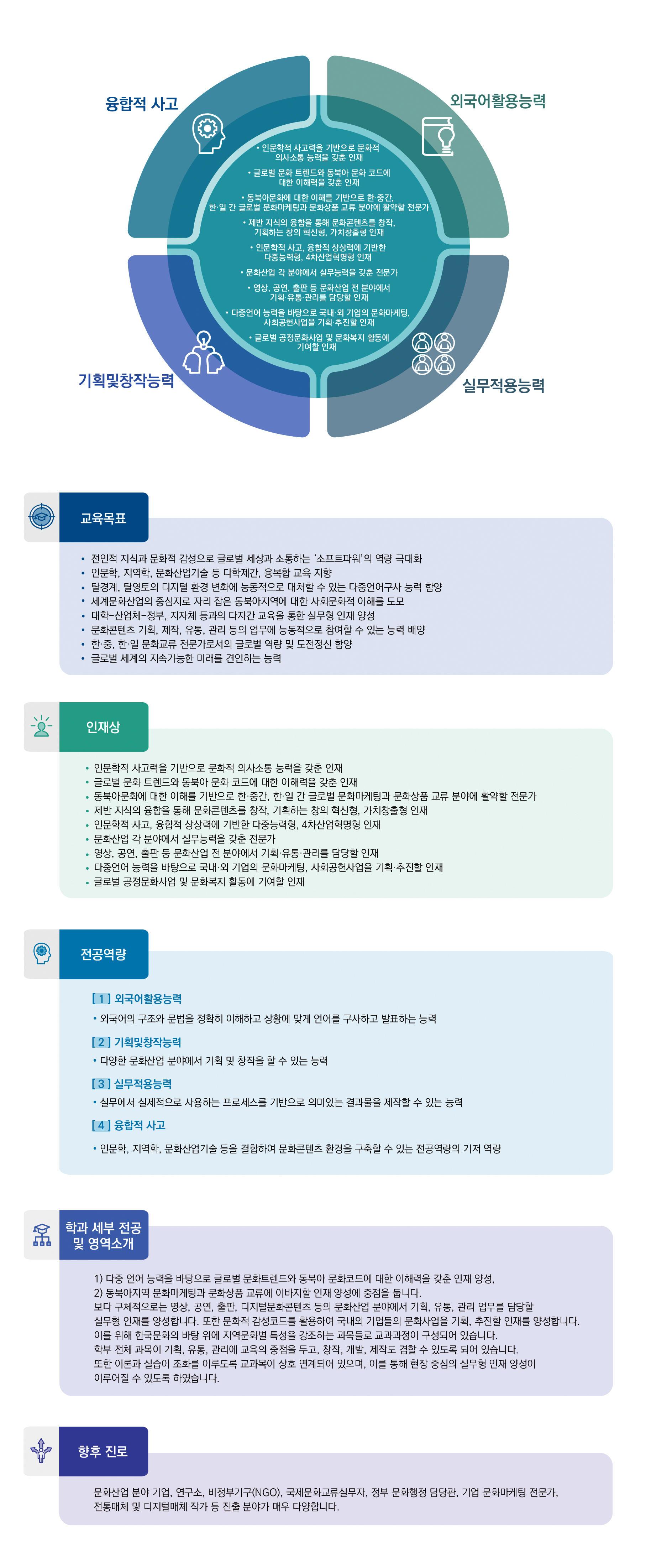 융합적 사고, 외국어활용능력, 실무적용능력, 기획및창작능력
·인문학적 사고력을 기반으로 문화적 의사소통 능력을 갖춘 인재
·글로벌 문화 트렌드와 동북아 문화 코드에 대한 이해력을 갖춘 인재
·동북아문화에 대한 이해를 기반으로 한·중간, 한·일 간 글로벌 문화마케팅과 문화상품 교류 분야에 활약할 전문가
·제반 지식의 융합을 통해 문화콘텐츠를 창작, 기획하는 창의 혁신형, 가치창출형 인재
·인문학적 사고, 융합적 상상력에 기반한 다중능력형, 4차산업혁명형 인재
·문화산업 각 분야에서 실무능력을 갖춘 전문가
·영상, 공연, 출판 등 문화산업 전 분야에서 기획·유통·관리를 담당할 인재
·다중언어 능력을 바탕으로 국내·외 기업의 문화마케팅, 사회공헌사업을 기획·추진할 인재
·글로벌 공정문화산업 및 문화복지 활동에 기여할 인재

교육목표:
·전인적 지식과 문화적 감성으로 글로벌 세상과 소통하는 "소프트파워"의 역량 극대화
·인문학, 지역학, 문화산업기술 등 다학제간, 융복합 교육 지향
·탈경계, 탈영토의 디지털 환경 변화에 능동적으로 대처할 수 있는 다중언어구사 능력 함양
·세계문화산업의 중심지로 자리잡은 동북아지역에 대한 사회문화적 이해를 도모
·대학-산업체-정부, 지자체 등과의 다자간 교육을 통한 실무형 인재 양성
·문화콘텐츠 기획, 제작, 유통, 관리 등의 업무에 능동적으로 참여할 수 있는 능력 배양
·한·중, 한·일 문화교류 전문가로서의 글로벌 역량 및 도전정신 함양
·글로벌 세계의 지속가능한 미래를 견인하는 능력

인재상:
·인문학적 사고력을 기반으로 문화적 의사소통 능력을 갖춘 인재
·글로벌 문화 트렌드와 동북아 문화 코드에 대한 이해력을 갖춘 인재
·동북아 문화에 대한 이해를 기반으로 한·중간, 한·일 간 글로벌 문화마케팅과 문화상품 교류 분야에 활약할 전문가
·제반 지식의 융합을 통해 문화콘텐츠를 창작, 기획하는 창의 혁신형, 가치창출형 인재
·인문학적 사고, 융합적 상상력에 기반한 다중능력형, 4차산업혁명형 인재
·문화산업 각 분야에서 실무능력을 갖춘 전문가
·영상, 공연, 출판 등 문화산업 전 분야에서 기획·유통·관리를 담당할 인재
·다중언어 능력을 바탕으로 국내·외 기업의 문화마케팅, 사회공헌사업을 기획·추진할 인재
·글로벌 공정문화산업 및 문화복지 활동에 기여할 인재

전공역량:
[1]외국어활용능력
·외국어의 구조와 문법을 정확히 이해하고 상황에 맞게 언어를 구사하고 발표하는 능력
[2]기획및창작능력
·다양한 문화산업 분야에서 기획 및 창작을 할 수 있는 능력
[3]실무적용능력
·실무에서 실제적으로 사용하는 프로세스를 기반으로 의미있는 결과물을 제작할 수 있는 능력
[4]융합적 사고
·인문학, 지역학, 문화산업기술 등을 결합하여 문화콘텐츠 환경을 구축할 수 있는 전공역량의 기저 역량

학과 세부 전공 및 영역소개
1) 다중 언어 능력을 바탕으로 글로벌 문화트렌드와 동북아 문화코드에 대한 이해력을 갖춘 인재 양성,
2) 동북아 지역 문화마케팅과 문화상품 교류에 이바지할 인재 양성에 중점을 둡니다.
보다 구체적으로는 영상, 공연, 출판, 디지털문화몬켄트 등의 문화산업 분야에서 기획, 유통, 관리 업무를 담당할 실무형 인재를 양성합니다. 또한 문화적 감성코드를 활용하여 국내외 기업들의 문화사업을 기획, 추진할 인재를 양성합니다. 이를 위해 한국문화의 바탕 위에 지역문화별 특성을 강조하는 과목들로 교과과정이 구성되어 있습니다. 학부 전체 과목이 기획, 유통, 관리에 교육의 중점을 두고, 창작, 개발, 제작도 겸할 수 있도록 되어 있습니다. 또한 이론과 실습이 조화를 이루도록 교과목이 상호 연계 되어있으며, 이를 통해 현장 중심의 실무형 인재 양성이 이루어질 수 있도록 하였습니다.

향후 진로: 문화산업 분야 기업, 연구소 비정부기구(NGO), 국제문화교류실무자, 정부 문화행정 담당관, 기업 문화마케팅 전문가, 전통매체 및 디지털매체 작가 등 진출 분야가 매우 다양합니다.