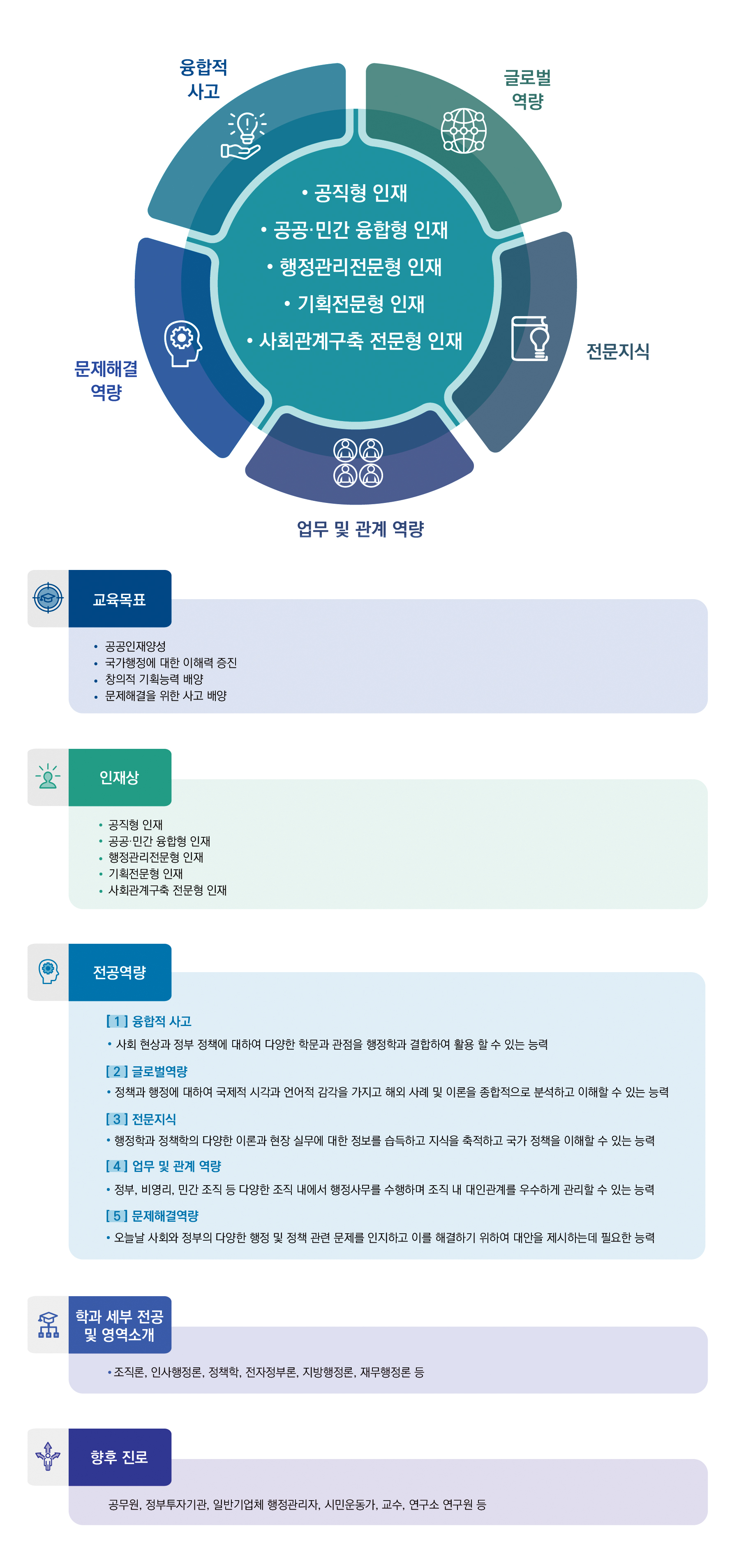 융합적 사고, 글로벌 역량, 전문지식, 업무 및 관계 역량, 문제해결 역량
·공직형 인재 ·공공·민간 융합형 인재 ·행정관리전문형 인재 ·기획전문형 인재 ·사회관계구축 전문형 인재

교육목표:
·공공인재양성
·국가행정에 대한 이해력 증진
·창의적 기획능력 배양
·문제해결을 위한 사고 배양

인재상:
·공직형 인재 
·공공·민간 융합형 인재 
·행정관리전문형 인재 
·기획전문형 인재 
·사회관계구축 전문형 인재

전공역량
[1]융합적 사고
·사회 현상과 정부 정책에 대하여 다양한 학문과 관점을 행정학과 결합하여 활용 할 수 있는 능력
[2]글로벌역량
·정책과 행정에 대하여 국제적 시각과 언어적 감각을 가지고 해외 사례 및 이론을 종합적으로 분석하고 이해할 수 있는 능력
[3]전문지식
·행정학과 정책학의 다양한 이론과 현장 실무에 대한 정보를 습득하고 지식을 축적하고 국가 정책을 이해할 수 있는 능력
[4]업무 및 관계 역량
·정부, 비영리, 민간 조직 등 다양한 조직 내에서 행정사무를 수행하며 조직 내 대인관계를 우수하게 관리할 수 있는 능력
[5]문제해결역량
·오늘날 사회와 정부의 다양한 행정 및 정책 관련 문제를 인지하고 이를 해결하기 위하여 대안을 제시하는데 필요한 능력

학과 세부 전공 및 영역소개
·조직론, 인사행정론, 정책학, 전자정부론, 지방행정론, 재무행정론 등

향후 진로: 공무원, 정부투자기관, 일반기업체 행정관리자, 시민운동가, 교수, 연구소 연구원 등