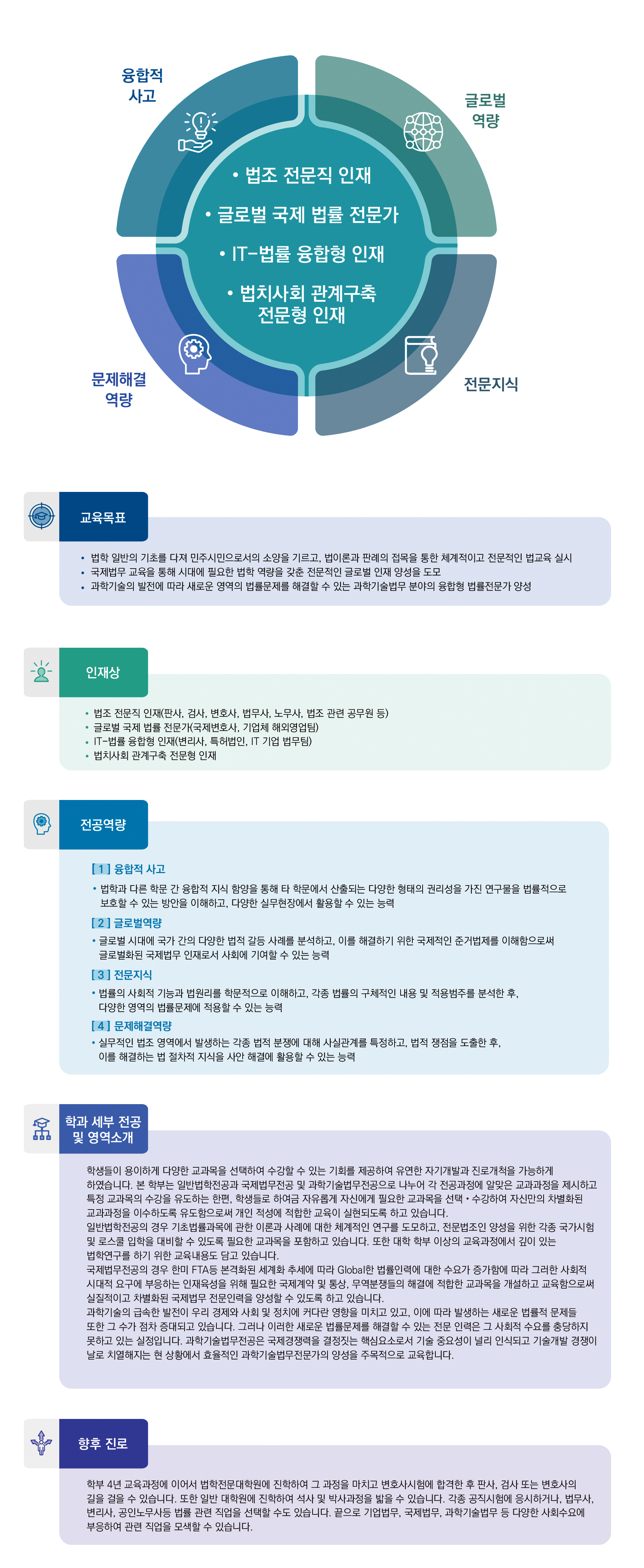 융합적 사고, 글로벌 역량, 전문지식, 문제해결 역량
·법조 전문직 인재 ·글로벌 국제 법률 전문가 ·IT-법률 융합형 인재 ·법치사회 관계구축 전문형 인재

교육목표:
·법학 일반의 기초를 다져 민주시민으로서의 소양을 기르고, 법이론과 판례의 접목을 통한 체계적이고 전문적인 법교육 실시
·국제법무 교육을 통해 시대에 필요한 법학 역량을 갖춘 전문적인 글로벌 인재 양성을 도모
·과학기술의 발전에 따라 새로운 영역의 법률문제를 해결할 수 있는 과학기술법무 분야의 융합형 법률전문가 양성

인재상:
·법조 전문직 인재(판사, 검사, 변호사, 법무사, 노무사, 법조 관련 공무원 등)
·글로벌 국제 법률 전문가(국제변호사, 기업체 해외영업팀)
·IT-법률 융합형 인재(변리사, 특허법인, IT 기업 법무팀)
·법치 사회 관계구축 전문형 인재

전공역량:
[1]융합적 사고
·법학과 다른 학문 간 융합적 지식 함양을 통해 타 학문에서 산출되는 다양한 형태의 권리성을 가진 연구물을 법률적으로 보호할 수 있는 방안을 이해하고, 다양한 실무현장에서 활용할 수 있는 능력
[2]글로벌역량
·글로벌 시대에 국가 간의 다양한 법적 갈등 사례를 분석하고, 이를 해결하기 위한 국제적인 준거법제를 이해함으로써 글로벌화된 국제법무 인재로서 사회에 기여할 수 있는 능력
[3]전문지식
·법률의 사회적 기능과 법원리를 학문적으로 이해하고, 각종 법률의 구체적인 내용 및 적용범주를 분석한 후, 다양한 영역의 법률문제에 적용할 수 있는 능력
[4]문제해결역량
·실무적인 법조 영역에서 발생하는 각종 법적 분쟁에 대해 사실관계를 특정하고, 법적쟁점을 도출한 후, 이를 해결하는 법 절차적 지식을 사안 해결에 활용할 수 있는 능력

학과 세부 전공 및 영역소개:
학생들이 용이하게 다양한 교과목을 선택하여 수강할 수 있는 기회를 제공하여 유연한 자기개발과 진로개척을 가능하게 하였습니다. 본 학부는 일반법학전공과 국제법무전공 및 과학기술법무전공으로 나누어 각 전공과정에 알맞은 교과과정을 제시하고 특정 교과목의 수강을 유도하는 한편, 학생들로 하여금 자유롭게 자신에게 필요한 교과목을 선택·수강하여 자신만의 차별화된 교과과정을 이수하도록 유도함으로써 개인 적성에 적합한 교육이 실현되도록 하고 있습니다. 일반법학전공의 경우 기초법률과목에 관한 이론과 사례에 대한 체계적인 연구를 도모하고, 전문법조인 양성을 위한 각종 국가시험 및 로스쿨 입학을 대비할 수 있도록 필요한 교과목을 포함하고 있습니다. 또한 대학 학부 이상의 교육과정에서 깊이 있는 법학연구를 하기 위한 교육내용도 담고 있습니다. 국제법무전공의 경우 한미 FTA 등 본격화된 세계화 추세에 따라 Global한 법률인력에 대한 수요가 증가함에 따라 그러한 사회적 시대적 요구에 부응하는 인재육성을 위해 필요한 국제계약 및 통상, 무역분쟁들의 해결에 적합한 교과목을 개설하고 교육함으로써 실질적이고 차별화된 국제법무 전문인력을 양성할 수 있도록 하고 있습니다. 과학기술의 급속한 발전이 우리 경제와 사회 및 정치에 커다란 영향을 미치고 있고, 이에 따라 발생하는 새로운 법률적 문제들 또한 그 수가 점차 증대되고있습니다. 그러나 이러한 새로운 법률문제를 해결할 수 있는 전문이력은 그 사회적 수요를 충당하지 못하고 있는 실정입니다. 과학기술법무전공은 국제경쟁력을 결정짓는 핵심요소로서 기술 중요성이 널리 인식되고 기술개발 경쟁이 날로 치열해지는 현 상황에서 효율적인 과학기술법무전문가의 양성을 주목적으로 교육합니다.

향후 진로: 학부 4년 교육과정에 이어서 법학전무？학원에 진학하여 그 과정을 마치고 변호사시허멩 합격한 후 판사, 검사 또는 변호사의 길을 걸을 수 있습니다. 또한 일반 대학원에 진학하여 석사 및 박사과정을 밟을 수 있습니다. 각종 공직시험에 응시하거나, 법무사, 변리사, 공인노무사 등 법률 관련 직업을 선택할 수도 있습니다. 끝으로 기업법무, 국제법무, 과학기술법무 등 다양한 사회수요에 부응하여 관련 직업을 모색할 수 있습니다.