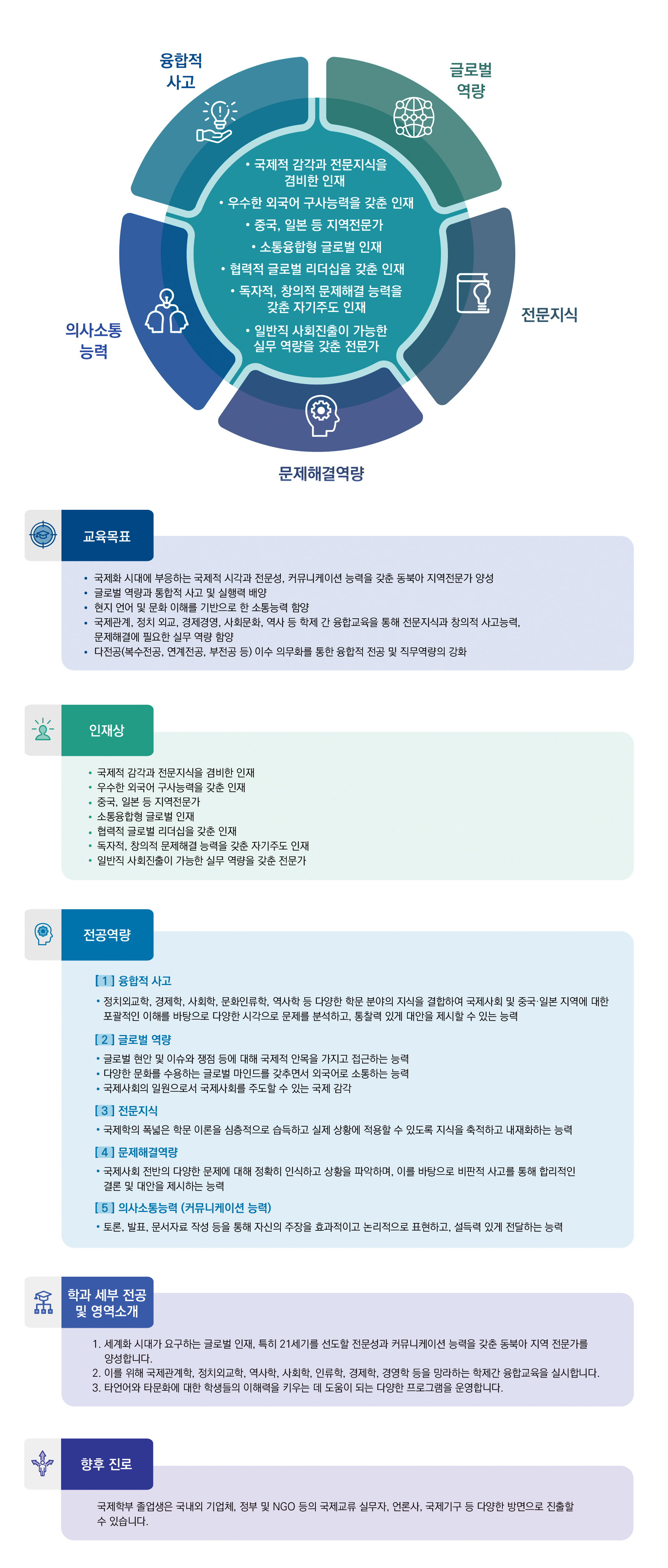 융합적 사고, 글로벌 역량, 전문지식, 문제해결 역량, 의사소통 능력
·국제적 감각과 전문지식을 겸비한 인재 ·우수한 외국어 구사능력을 갖춘 인재 ·중국, 일본 등 지역전문가 ·소통융합형 글로벌 인재 ·협력적 글로벌 리더십을 갖춘 인재 ·독자적, 창의적 문제해결 능력을 갖춘 자기주도 인재 ·일반직 사회진출이 가능한 실무 역량을 갖춘 전문가

교육목표:
·국제화 시대에 부응하는 국제적 시각과 전문성, 커뮤니케이션 능력을 갖춘 동북아 지역전문가 양성
·글로벌 역량과 통합적 사고 및 실행력 배양
·현지 언어 및 문화 이해를 기반으로 한 소통능력 함양
·국제관계, 정치 외교, 경제경영, 사회문화, 역사 등 학제 간 융합교육을 통해 전문지식과 창의적 사고능력, 문제해결에 필요한 실무 역량 함양
·다전공(복수전공, 연계전공, 부전공 등) 이수 의무화를 통한 융합적 전공 및 직무역량의 강화

인재상:
·국제적 감각과 전문지식을 겸비한 인재 
·우수한 외국어 구사능력을 갖춘 인재 
·중국, 일본 등 지역전문가 
·소통융합형 글로벌 인재 
·협력적 글로벌 리더십을 갖춘 인재 
·독자적, 창의적 문제해결 능력을 갖춘 자기주도 인재 
·일반직 사회진출이 가능한 실무 역량을 갖춘 전문가

전공역량:
[1]융합적 사고
·정치외교학, 경제학, 사회학, 문화인류학, 역사학 등 다양한 학문 분야의 지식을 결합하여 국제사회 및 중국·일본 지역에 대한 포괄적인 이해를 바탕으로 다양한 시각으로 문제를 분석하고, 통찰력 있게 대안을 제시할 수 있는 능력
[2]글로벌 역량
·글로벌 현안 및 이슈와 쟁점 등에 대해 국제적 안목을 가지고 접근하는 능력
·다양한 문화를 수용하는 글로벌 마인드를 갖추면서 외국어로 소통하는 능력
·국제사회의 일원으로서 국제사회를 주도할 수 있는 국제 감각
[3]전문지식
·국제학의 폭넓은 학문 이론을 심층적으로 습득하고 실제 상황에 적용할 수 있도록 지식을 축적하고 내재화하는 능력
[4]문제해결역량
·국제사회 전반의 다양한 문제에 대해 정확히 인식하고 상황을 파악하며, 이를 바탕으로 비판적 사고를 통해 합리적인 결론 및 대안을 제시하는 능력
[5]의사소통능력(커뮤니케이션 능력)
·토론, 발표, 문서자료 작성 등을 통해 자신의 주장을 효과적이고 논리적으로 표현하고, 설득력 있게 전달하는 능력

학과 세부 전공 및 영역소개:
1. 세계화 시대가 요구하는 글로벌 인재, 특히 21세기를 선도할 전문성과 커뮤니케이션 능력을 갖춘 동북아 지역 전문가를 양성합니다.
2. 이를 위해 국제관계학, 정치외교학, 역사학, 사회학, 인류학, 경제학, 등을 망라하는 학제간 융합교육을 실시합니다.
3. 타언어와 타문화에 대한 학생들의 이해력을 키우는 데 도움이 되는 다양한 프로그램을 운영합니다.

향후 진로: 국제학부 졸업생은 국내외 기업체, 정부 및 NGO 등의 국제교류 실무자, 언론사, 국제기구 등 다양한 방면으로 진출할 수 있습니다.