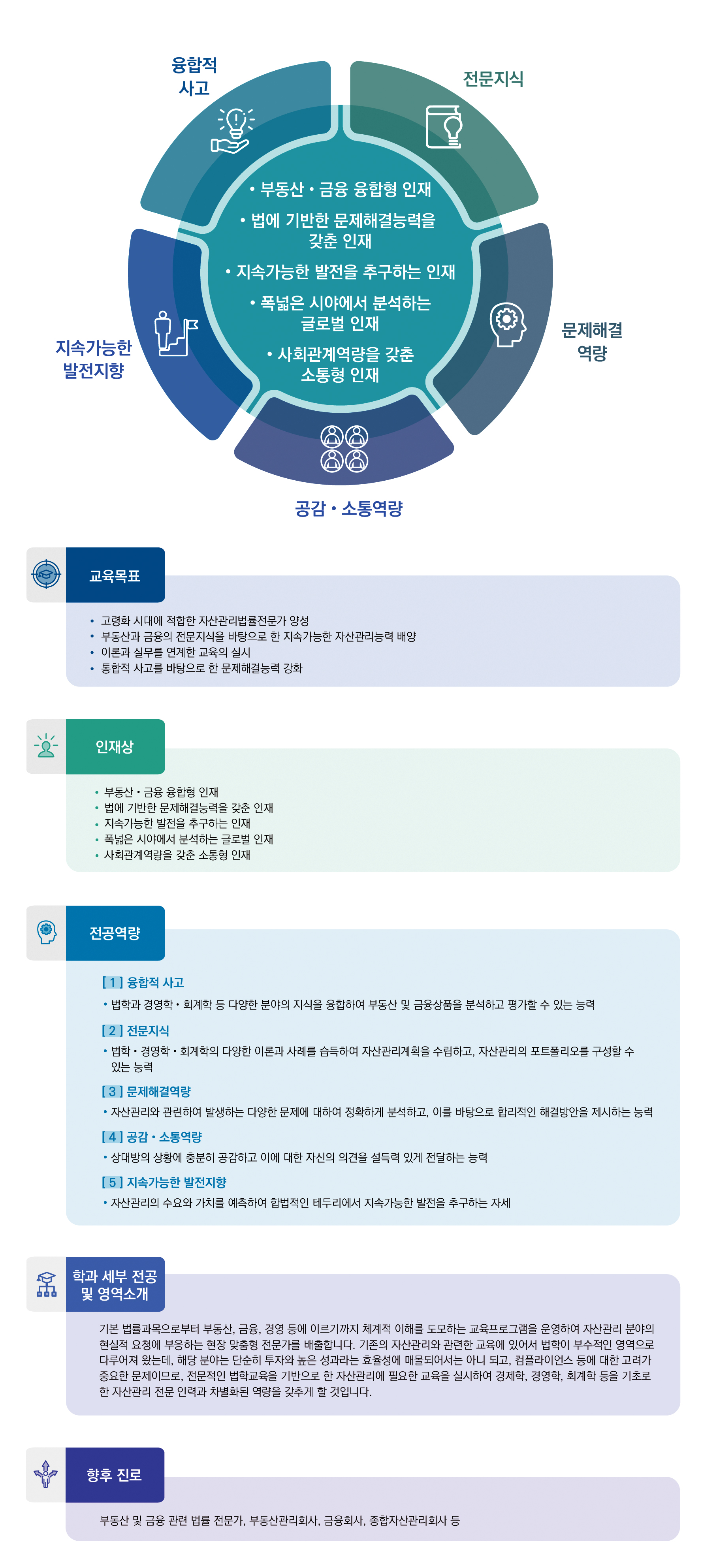 융합적 사고, 전문지식, 문제해결 역량, 공감·소통역량, 지속가능한 발전지향
·부동산·금융 융합형 인재 ·법에 기반한 문제해결능력을 갖춘 인재 ·지속가능한 발전을 추구하는 인재 ·폭넓은 시야에서 분석하는 글로벌 인재 ·사회관계역량을 갖춘 소통형 인재

교육목표:
·고령화 시대에 적합한 자산관리법률전문가 양성
·부동산과 금융의 전문지식을 바탕으로 한 지속가능한 자산관리능력 배양
·이론과 실무를 연계한 교육의 실시
·통합적 사고를 바탕으로 한 문제해결능력 강화

인재상:
·부동산·금융 융합형 인재 
·법에 기반한 문제해결능력을 갖춘 인재 
·지속가능한 발전을 추구하는 인재 
·폭넓은 시야에서 분석하는 글로벌 인재 
·사회관계역량을 갖춘 소통형 인재

전공역량:
[1]융합적 사고
·법학과 경영학·회계학 등 다양한 분야의 지식을 융합하여 부동산 및 금융상품을 분석하고 평가할 수 있는 능력
[2]전문지식
·법학·경영학·회계학의 다양한 이론과 사례를 습득하여 자산관리계획을 수립하고, 자산관리의 포트폴리오를 구성할 수 있는 능력
[3]문제해결역량
·자산관리와 관련하여 발생하는 다양한 문제에 대하여 정확하게 분석하고, 이를 바탕으로 합리적인 해결방안을 제시하는 능력
[4]공감·소통역량
·상대방의 상황에 충분히 공감하고 이에 대한 자신의 의견을 설득력 있게 전달하는 능력
[5]지속가능한 발전지향
·자산관리의 수요와 가치를 예측하여 합법적인 테두리에서 지속가능한 발전을 추구하는 자세

학과 세부 전공 및 영역소개: 기본 법률과목으로부터 부동산, 금융, 경영 등에 이르기까지 체계적 이해를 도모하는 교육프로그램을 운영하여 자산관리 분야의 현실적 요청에 부응하는 현장 맞춤형 전문가를 배출합니다. 기존의 자산관리와 관련한 교육에 있어서 법학이 부수적인 영역으로 다루어져 왔는데, 해당 분야는 단순히 투자와 높은 성과라는 효율성에 매몰되어서는 아니 되고, 컴플라이언스 등에 대한 고려가 중요한 문제이므로, 전문적인 법학교육을 기반으로 한 자산관리에 필요한 교육을 실시하여 경제학, 경영학, 회계학 등을 기초로 한 자산관리 전문 인력과 차별화된 역량을 갖추게 할 것입니다.

향후 진로: 부동산 및 금융 관련 법률 전문가, 부동산관리회사, 금융회사, 종합자산관리회사 등