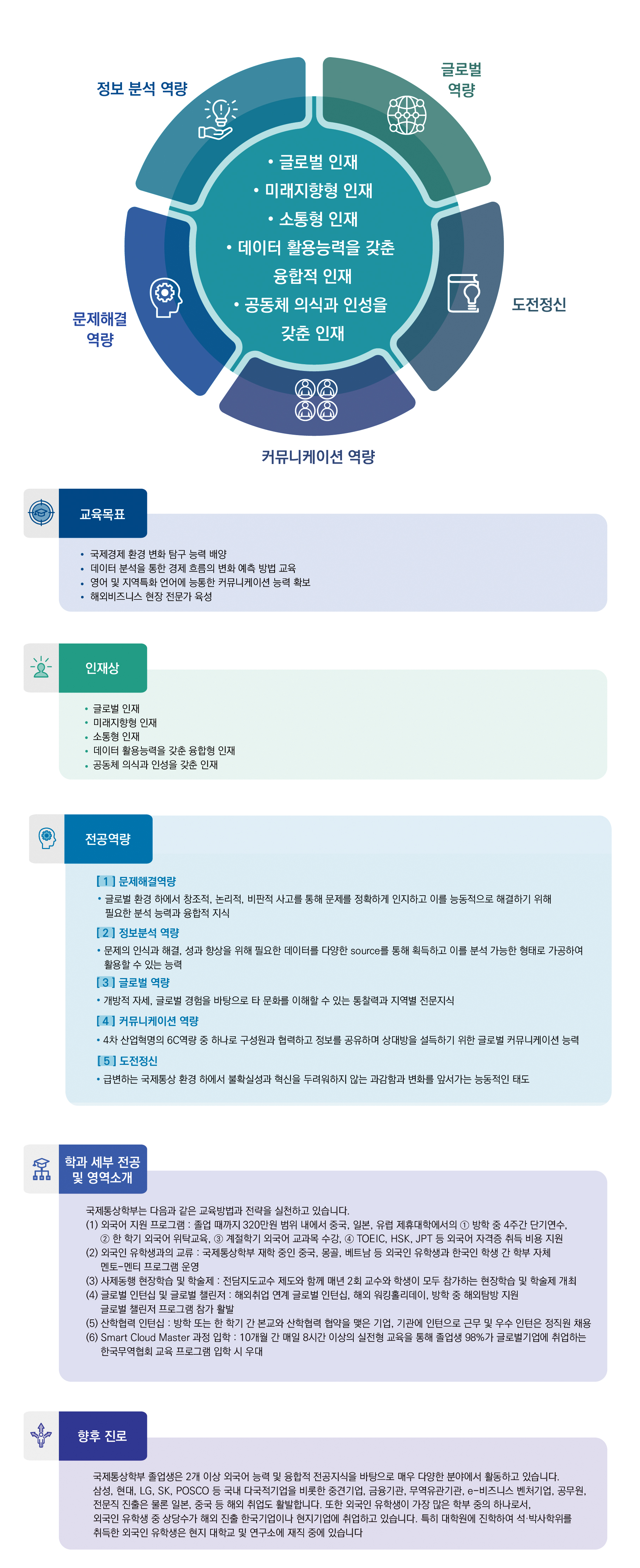 정보분석 역량, 글로벌 역량, 도전정신, 커뮤니케이션 역량, 문제해결 역량
·글로벌 인재 ·미래지향형 인재 ·소통형 인재 ·데이터 활용능력을 갖춘 융합적 인재 ·공동체 의식과 인성을 갖춘 인재

교육목표:
·국제경제 환경 변화 탐구 능력 배양
·데이터 분석을 통한 경제 흐름의 변화 예측 방법 교육
·영어 및 지역특화 언어에 능통한 커뮤니케이션 능력 확보
·해외비즈니스 현장 전문가 육성

인재상:
·글로벌 인재 
·미래지향형 인재 
·소통형 인재 
·데이터 활용능력을 갖춘 융합적 인재 
·공동체 의식과 인성을 갖춘 인재

전공역량:
[1]문제해결역량
·글로벌 환경 하에서 창조적, 논리적, 비판적 사고를 통해 문제를 정확하게 인지하고 이를 능동적으로 해결하기 위해 필요한 분석 능력과 융합적 지식
[2]정보분석 역량
·문제의 인식과 해결, 성과 향상을 위해 필요한 데이터를 다양한 source를 통해 획득하고 이를 분석 가능한 형태로 가공하여 활용할 수 있는 능력
[3]글로벌 역량
·개방적 자세, 글로벌 경험을 바탕으로 타 문화를 이해할 수 있는 통찰력과 지역별 전문지식
[4]커뮤니케이션 역량
·4차 산업혁명의 6C역량 중 하나로 구성원과 협력하고 정보를 공유하며 상대방을 설득하기 위한 글로벌 커뮤니케이션 능력
[5]도전 정신
·급변하는 국제통상 환경 하에서 불확실성과 혁신을 두려워하지않는 과감함과 변화를 앞서가는 능동적인 태도

학과 세부 전공 및 영역소개:
국제통상학부는 다음과 같은 교육방법과 전략을 실천하고 있습니다.
(1)외국어 지원 프로그램: 졸업 때까지 320만원 범위 내에서 중국, 일본, 유럽 제휴대학에서의 1) 방학중 4주간 단기연수, 2)한 학기 외국어 위탁교육, 3)계쩔학기 외국어 교과목 수강, 4)TOEIC, HSK, JPT 등 외국어 자격증 취득 비용 지원
(2)외국인 유학생과의 교류: 국제통상학부 재학중인 중국, 몽골, 베트남 등 외국인 유학생과 한국인 학생 간 학부자체 멘토-멘티 프로그램 운영
(3)사제동행 현장학습 및 학술제:전담지도교수 제도와 함께 매년 2회 교수와 학생이 모두 참가하는 현장학습 및 학술제 개최
(4)글로벌 인턴십 및 글로벌 챌린저:해외취업 연계 글로벌 인턴십, 해외 워킹홀리데이, 방학 중 해외탐방 지원, 글로벌 챌린저 프로그램 참가 활발
(5)산학협력 인턴십, 방학 또는 한 학기 간 본교와 산학협력 협약을 맺은 기업, 기관에 인턴으로 근무 및 우수 인턴은 정직원 채용
(6)Smart Cloud Master 과정 입학: 10개월간 매일 8시간 이상의 실전형 교육을 통해 졸업생 98%가 글로벌 기업에 취업하는 한국무역협회 교육 프로그램 입학 시 우대

향후 진로:국제통상학부 졸업생은 2개 이상 외국어 능력 및 융합적 전공지식을 바탕으로 매우 다양한 분야에서 활동하고 있습니다. 삼성, 현대, LG, SK, POSCO 등 국내 다국적기업을 비롯한 중견기업, 금융기관, 무역유관기관, e-비즈니스 벤처기업, 공무원, 전문직 진출은 물론 일본, 중국 등 해외 취업도 활발합니다. 또한 외국인 유학생이 가장 많은 학부 중의 하나로서, 외국인 유학생 중 상당수가 해외 지눌 한국기업이나 현지 기업에 취업하고 있습니다. 특히 대학원에 진학하여 석·박사 학위를 취득한 외국인 유학생은 현지 대학교 및 연구소에 재직 중에 있습니다.