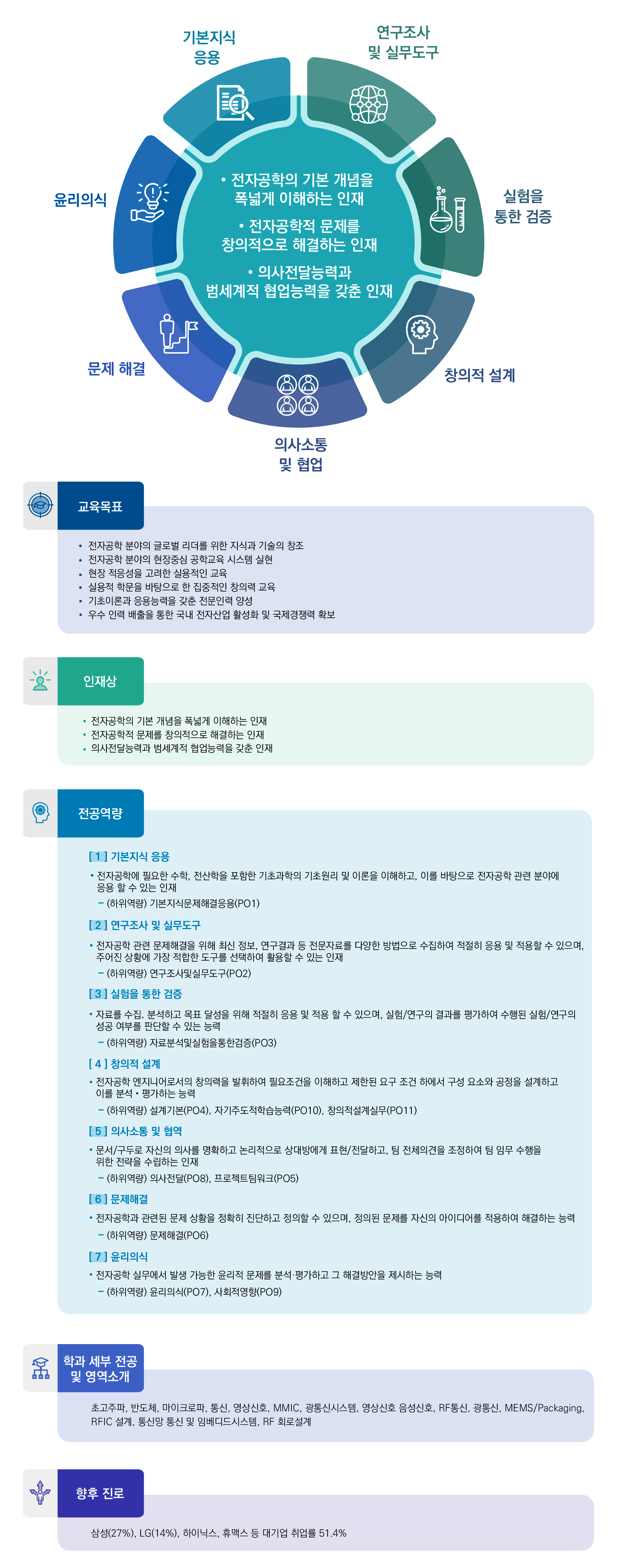 기본지식응용, 연구조사 및 실무도구, 실험을통한 검증,창의적 설계, 의사소통 및 협업, 문제 해결, 윤리 의식.
전자공학의 기본 개념을 폭넓게 이해하는 인재, 전자공학적 문제를 창의적으로 해결하는 인재, 의사전달능력과 범세계적 협업능력을 갖춘 인재.
교육목표:전자공학 분야의 글로벌 리더를 위한 지식과 기술의 창조, 전자공학 분야의 현장중심 공학교육 시스템 실현, 현장 적응성을 고려한 실용적인 교육, 실용적 학문을 바탕으로 한 집중적인 창의력 교육, 기초이론과 응용능력을 갖춘 전문인력 양성, 우수 인력 배출을 통한 국내 전자산업 활성화 및 국제경쟁력 확보
인재상:전자공학의 기본 개념을 폭넓게 이해하는 인재, 전자공학적 문제를 창의적으로 해결하는 인재, 의사전달능력과 범세계적 협업능력을 갖춘 인재
전공역량:[1]기본지식 응용 ·전자공학에 필요한 수학, 전산학을 포함한 기초과학의 기초원리 및 이론을 이해하고, 이를 바탕으로 전자공학 관련 분야에 응용 할 수 있는 인재 -(하위역량) 기본지식문제해결응용 (PO1) [2] 연구조사 및 실무도구 ·전자공학 관련 문제해결을 위해 최신 정보, 연구 결과 등 전문자료를 다양한 방법으로 수집하여 적절히 응용 및 적용할 수 있으며, 주어진 상황에 가장 적합한 도구를 선택하여 활용할 수 있는 인재 -(하위역량) 연구조사및실무도구 (PO2) [3]실험을 통한 검증 ·자료를 수집, 분석하고 목표 달성을 위해 적절히 응용 및 적용 할 수 있으며, 실험/연구의 결과를 평가하여 수행된 실험/연구의 성공 여부를 판단할 수 있는 능력 -(하위역량) 자료분석및실험을통한검증 (PO3) [4] 창의적 설계 ·전자공학 엔지니어로서의 창의력을 발휘하여 필요조건을 이해하고 제한된 요구 조건 하에서 구성 요소와 공정을 설계하고 이를 분석, 평가 하는 능력 -(하위역량) 설계 기본 (PO4), 자기주도적학습능력(PO10), 창의적설계실무(PO11) [5] 의사소통 및 협역 ·문서/구두로 자신의 의사를 명확하고 논리적으로 상대방에게 표현/전달하고, 팀 전체의견을 조정하여 팀 임무 수행을 위한 전략을 수립하는 인재 -(하위역량) 의사전달 (PO8), 프로젝트팀워크(PO5) [6] 문제해결 ·전자공학과 관련된 문제 상황을 정확히 진단하고 정의할 수 있으며, 정의된 문제를 자신의 아이디어를 적용하여 해결하는 능력 -(하위역량) 문제해결 (PO6) [7] 윤리의식 ·전자공학 실무에서 발생 가능한 윤리적 문제를 분석,평가하고 그 해결방안을 제시하는 능력 -(하위역량) 윤리의식(PO7), 사회적영향(PO9)
학과 세부 전공 및 영역소개 : 초고주파, 반도체, 마이크로파, 통신, 영상신호, MMIC, 광통신시스템, 영상신호 음성신호, RF통신, 광통신, MEMS/Packaging, RFIC 설계, 통신망 통신 및 임베디드시스템, RF 회로설계
향후 진로 : 삼성(27%), LG(14%), 하이닉스, 휴맥스 등 대기업 취업률 51.4%