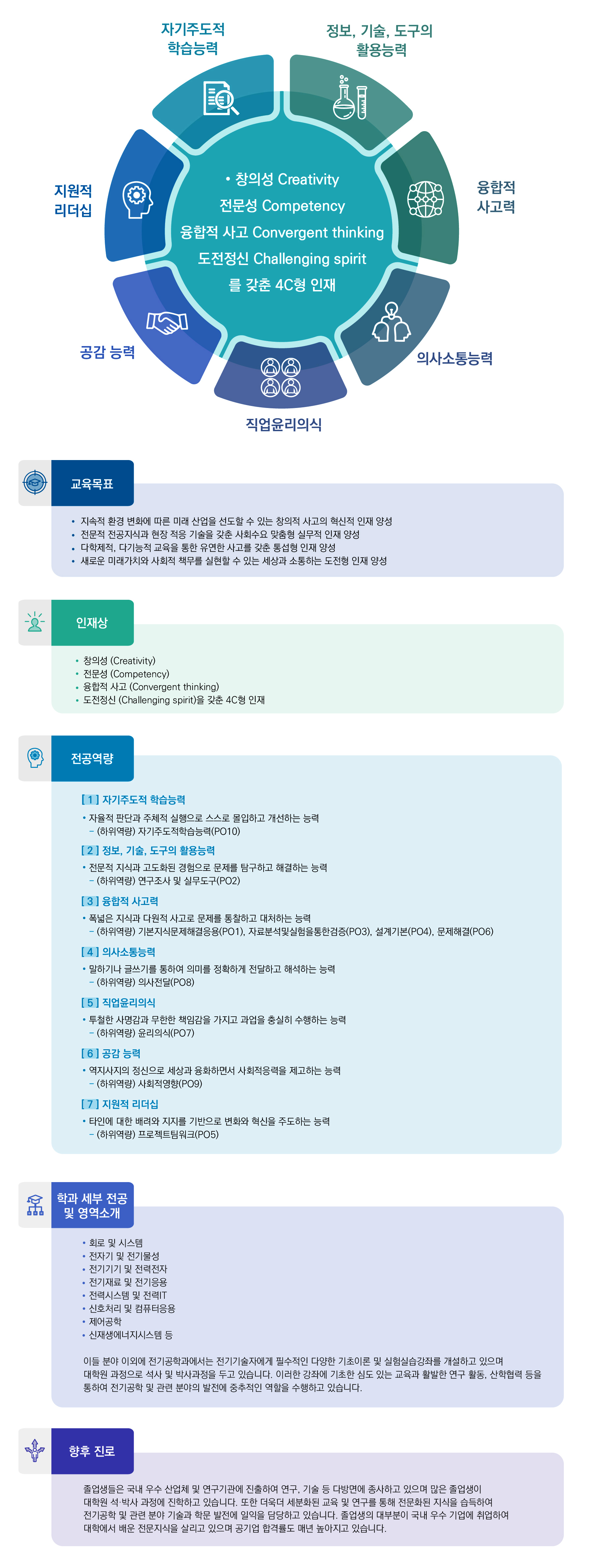 자기주도적 학습능력, 정보,기술,도구의 활용능력, 융합적 사고력, 의사소통능력, 직업윤리의식, 공감능력, 지원적 리더십.
창의성 Creativity, 전문성 Competency, 융합적 사고 Convergent thinking, 도전정신 Challenging spirit 를 갖춘 4C형 인재.
교육목표: 지속적 환경 변화에 따른 미래 산업을 선도할 수 있는 창의적 사고의 혁신적 인재 양성, 전문적 전공지식과 현장 적응 기술을 갖춘 사회수요 맞춤형 실무적 인재 양성, 다학제적, 다기능적 교육을 통한 유연한 사고를 갖춘 통섭형 인재 양성, 새로운 미래가치와 사회적 책무를 실현할 수 있는 세상과 소통하는 도전형 인재 양성
인재상: 창의성 (Creativity), 전문성 (Competency), 융합적 사고 (Convergent thinking), 도전정신 (Challenging spirit) 를 갖춘 4C형 인재.
전공역량: [1]자기주도적 학습능력 ·자율적 판단과 주체적 실행으로 스스로 몰입하고 개선하는 능력 -(하위역량) 자기주도적 학습능력(PO10) [2] 정보, 기술, 도구의 활용능력 ·전문적 지식과 고도화된 경험으로 문제를 탐구하고 해결하는 능력 -(하위역량) 연구조사 및 실무도구(PO2) [3]융합적 사고력 ·폭넓은 지식과 다원적 사고로 문제를 통찰하고 대처하는 능력 -(하위역량) 기본지식문제해결응용(PO1), 자료분석및실험을통한검증(PO3), 설계기본(PO4), 문제해결(PO6) [4]의사소통능력 ·말하기나 글쓰기를 통하여 의미를 정확하게 전달하고 해석하는 능력 -(하위역량) 의사전달(PO8) [5]직업윤리의식 ·투철한 사명감과 무한한 책임감을 가지고 과업을 충실히 수행하는 능력 -(하위역량) 윤리의식(PO7) [6] 공감능력 ·역지사지의 정신으로 세상과 융화하면서 사회적응력을 제고하는 능력 -(하위역량) 사회적영향(PO9) [7] 지원적 리더십 ·타인에 대한 배려와 지지를 기반으로 변화와 혁신을 주도하는 능력 -(하위역량) 프로젝트팀워크(PO5)
학과 세부 전공 및 영역소개
·회로 및 시스템 ·전자기 및 전기물성 ·전기기기 및 전력전자 ·전기재료 및 전기응용 ·전력시스템 및 전력IT ·신호처리 및 컴퓨터 응용 ·제어공학 ·신재생에너지시스템 등
이들 분야 이외에 전기공학과에서는 전기기술자에게 필수적인 다양한 기초이론 및 실험실습강좌를 개설하고 있으며 대학원 과정으로 석사 및 박사과정을 두고 있습니다. 이러한 강좌에 기초한 심도 있는 교육과 활발한 연구 활동, 산학협력 등을 통하여 전기공학 및 관련 분야의 발전에 중추적인 역할을 수행하고 있습니다.
향후 진로: 졸업생들은 국내 우수 산업체 및 연구기관에 진출하여 연구, 기술 등 다방면에 종사하고 있으며 많은 졸업생이 대학원 석·박사 과정에 진학하고 있습니다. 또한 더욱더 세분화된 교육 및 연구를 통해 전문화된 지식을 습득하여 전기공학 및 관련 분야 기술과 학문 발전에 일익을 담당하고 있습니다. 졸업생의 대부분이 국내 우수 기업에 취업하여 대학에서 배운 전문지식을 살리고 있으며 공기업 합격률도 매년 높아지고 있습니다.