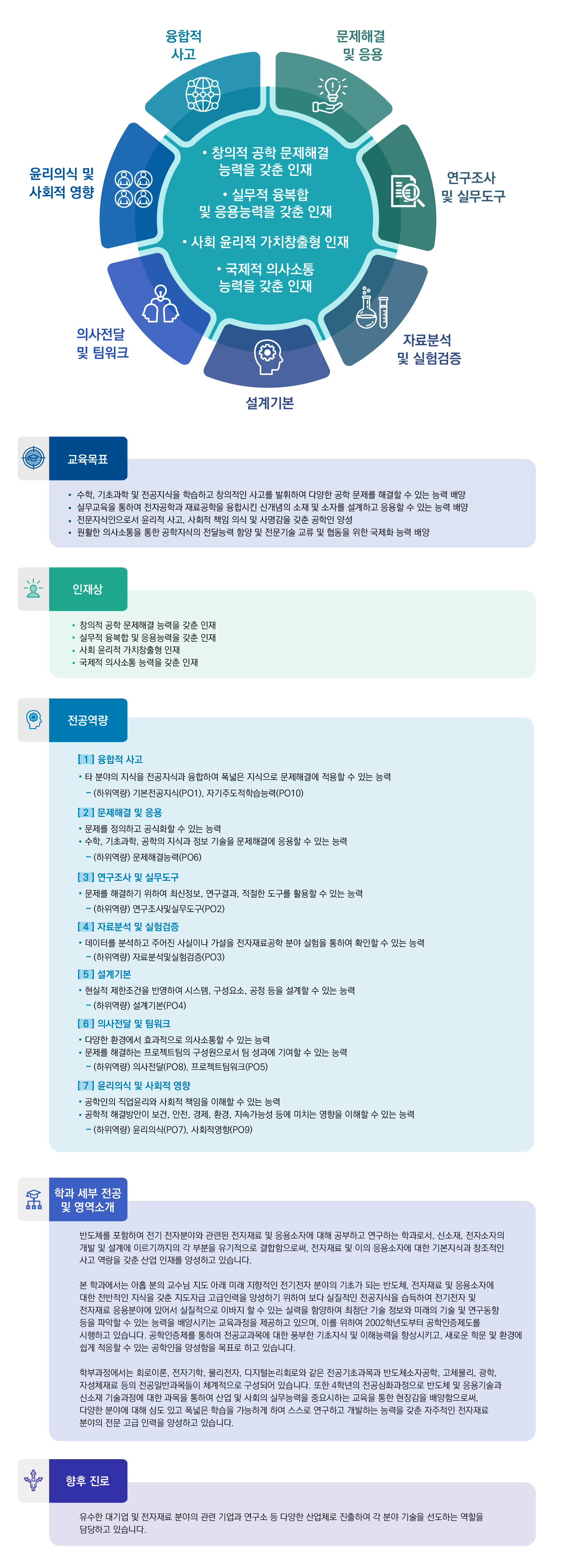 융합적 사고, 문제해결 및 응용, 연구조사 및 실무도구, 자료분석 및 실험검증, 설계기본, 의사전달 및 팀워크, 윤리의식 및 사회적 영향.
창의적 공학 문제해결 능력을 갖춘 인재, 실무적 융복합 및 응용능력을 갖춘 인재, 사회 윤리적 가치창출형 인재, 국제적 의사소통 능력을 갖춘 인재.
교육목표: ·수학, 기초과학 및 전공지식을 학습하고 창의적인 사고를 발휘하여 다양한 공학 문제를 해결할 수 있는 능력 배양 ·실무교육을 통하여 전자공학과 재료공학을 융합시킨 신개념의 소재 및 소자를 설계하고 응용할 수 있는 능력 배양 ·전문지식인으로서 윤리적 사고, 사회적 책임 의식 및 사명감을 갖춘 공학인 양성 ·원활한 의사소통을 통한 공학지식의 전달능력 함양 및 전문기술 교류 및 협동을 위한 국제화 능력 배양.
인재상: ·창의적 공학 문제해결 능력을 갖춘 인재 ·실무적 융복합 및 응용능력을 갖춘 인재 ·사회 윤리적 가치창출형 인재 ·국제적 의사소통 능력을 갖춘 인재
전공역량: [1]융합적 사고 ·타 분야의 지식을 전공지식과 융합하여 폭넓은 지식으로 문제해결에 적용할 수 있는 능력 -(하위역량) 기본전공지식(PO1), 자기주도적학습능력(PO10) [2]문제해결 및 응용 ·문제를 정의하고 공식화할 수 있는 능력 ·수학, 기초과학, 공학의 지식과 정보 기술을 문제해결에 응용할 수 있는 능력 -(하위역량) 문제해결능력(PO6) [3]연구조사 및 실무도구 ·문제를 해결하기 위하여 최신정보, 연구결과, 적절한 도구를 활용할 수 있는 능력 -(하위역량) 연구조사및실무도구(PO2) [4]자료분석 및 실험검증 ·데이터를 분석하고 주어진 사실이나 가설을 전자재료공학 분야 실험을 통하여 확인할 수 있는 능력 -(하위역량) 자료분석및실험검증(PO3) [5]설계기본 ·현실적 제한조건을 반영하여 시스템, 구성요소, 공정 등을 설계할 수 있는 능력 -(하위역량) 설계기본(PO4) [6]의사전달 및 팀워크 ·다양한 환경에서 효과적으로 의사소통할 수 있는 능력 ·문제를 해결하는 프로젝트팀의 구성원으로서 팀 성과에 기여할 수 있는 능력 -(하위역량) 의사전달(PO8), 프로젝트팀워크(PO5) [7]윤리의식 및 사회적 영향 ·공학인의 직업윤리와 사회적 책임을 이해할 수 있는 능력 ·공학적 해결방안이 보건, 안전, 경제, 환경, 지속가능성 등에 미치는 영향을 이해할 수 있는 능력 -(하위역량) 윤리의식(PO7), 사회적영향(PO9)
학과 세부 전공 및 영역소개: 반도체를 포함하여 전기 전자분야와 관련된 전자재료 및 응용소자에 대해 공부하고 연구하는 학과로서, 신소재, 전자소자의 개발 및 설계에 이르기까지의 각 부분을 유기적으로 결합함으로써, 전자재료 및 이의 응용소자에 대한 기본지식과 창조적인 사고 역량을 갖춘 산업 인재를 양성하고 있습니다. 본 학과에서는 아홉 분의 교수님 지도 아래 미래 지향적인 전기전자 분야의 기초가 되는 반도체, 전자재료 및 응용소자에 대한 전반적인 지식을 갖춘 지도자급 고급인력을 양성하기 위하여 보다 실질적인 전공지식을 습득하여 전기전자 및 전자재료 응용분야에 있어서 실질적으로 이바지 할 수 있는 실력을 함양하여 최첨단 기술 정보와 미래의 기술 및 연구동향 등을 파악할 수 있는 능력을 배양시키는 교육과정을 제공하고 있으며, 이를 위하여 2002학년도 공학인증제도를 시행하고 있습니다. 공학인증제를 통하여 전공교과목에 대한 풍부한 기초지식 및 이해능력을 향상시키고, 새로운 학문 및 환경에 쉽게 적응할 수 있는 공학인을 양성함을 목표로 하고 있습니다. 학부과정에서는 회로이론, 전자기학, 물리전자, 디지털논리회로와 같은 전공기초과목과 반도체소자공학, 고체물리, 광학, 자성체재료 등의 전공일반과목들이 체계적으로 구성되어 있습니다. 또한 4학년의 전공심화과정으로 반도체 및 응용기술과 신소재 기술과정에 대한 과목을 통하여 산업 및 사회의 실무능력을 중요시하는 교육을 통한 현장감을 배양함으로써, 다양한 분야에 대해 심도 있고 폭넓은 학습을 가능하게 하여 스스로 연구하고 개발하는 능력을 갖춘 자주적인 전자재료 분야의 전문 고급 인력을 양성하고 있습니다.
향후 진로: 유수한 대기업 및 전자재료 분야의 관련 기업과 연구소 등 다양한 산업체로 진출하여 각 분야 기술을 선도하는 역할을 담당하고 있습니다.