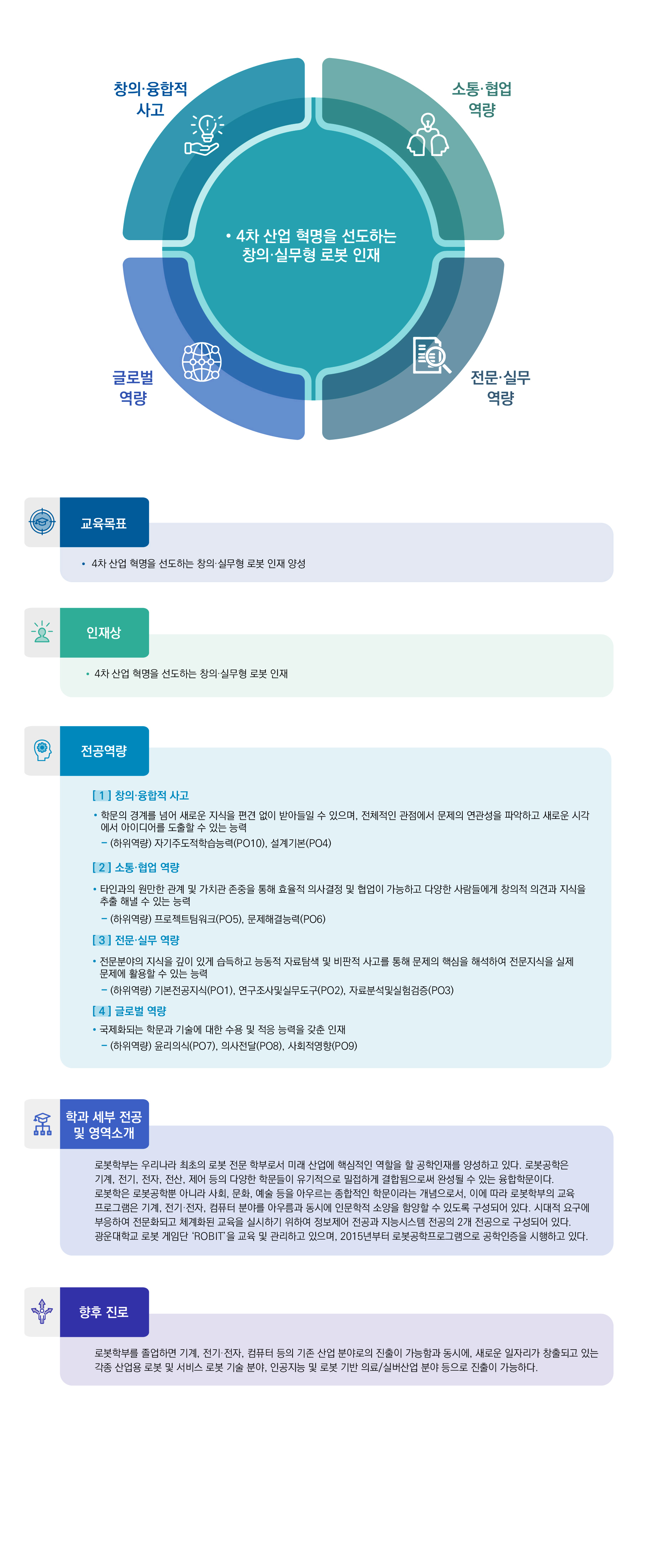 창의·융합적 사고, 소통·협업 역량, 전문·실무 역량, 글로벌역량.
4차 산업 혁명을 선도하는 창의·실무형 로봇 인재.
교육목표: 4차 산업 혁명을 선도하는 창의·실무형 로봇 인재 양성
인재상: 4차 산업 혁명을 선도하는 창의·실무형 로봇 인재
전공역량: [1]창의·융합적 사고 ·학문의 경계를 넘어 새로운 지식을 편견 없이 받아들일 수 있으며, 전체적인 관점에서 문제의 연관성을 파악하고 새로운 시각에서 아이디어를 도출할 수 있는 능력 -(하위역량) 자기주도적학습(PO10), 설계기본(PO4) [2]소통·협업 역량 ·타인과의 원만한 관계 및 가치관 존중을 통해 효율적 의사결정 및 협업이 가능하고 다양한 사람들에게 창의적 의견과 지식을 추출 해낼 수 있는 능력 -(하위역량) 프로젝트팀워크(PO5), 문제해결능력(PO6) [3]전문·실무 역량 ·전문분야의 지식을 깊이 있게 습득하고 능동적 자료탐색 및 비판적 사고를 통해 문제의 핵심을 해석하여 전문지식을 실제문제에 활용할 수 있는 능력 -(하위역량) 기본전공지식(PO1), 연구조사및실무도구(PO2), 자료분석및실험검증(PO3) [4]글로벌 역량 ·국제화되는 학문과 기술에 대한 수용 및 적응 능력을 갖춘 인재 -(하위역량) 윤리의식(PO7), 의사전달(PO8), 사회적영향(PO9)
학과 세부 전공 및 영역소개: 로봇학부는 우리나라 최초의 로봇 전문 학부로서 미래 산업에 핵심적인 역할을 할 공학인재를 양성하고 있다. 로봇공학은 기계, 전기, 전자, 전산, 제어 등의 다양한 학문들이 유기적으로 밀접하게 결합됨으로써 완성될 수 있는 융합학문이다. 로봇학은 로봇공학뿐 아니라 사회, 문화, 예술 등을 아우르는 종합적인 학문이라는 개념으로서, 이에 따라 로봇학부의 교육프로그램은 기계, 전기·전자, 컴퓨터 분야를 아우름과 동시에 인문학적 소양을 함양할 수 있도록 구성되어 있다. 시대적 요구에 부응하여 전문화되고 체계화된 교육을 실시하기 위하여 정보제어 전공과 지능시스템 전공의 2개 전공으로 구성되어 있다. 광운대학교 로봇 게임단 