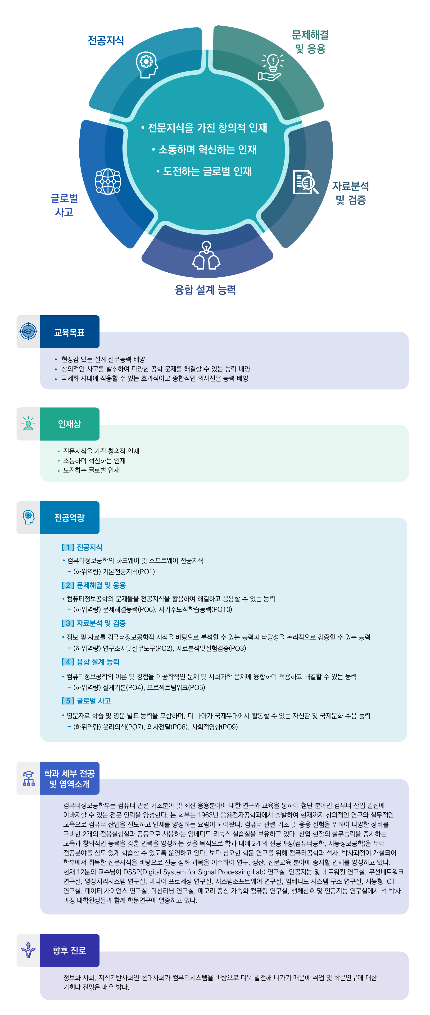 전공지식, 문제해결 및 응용, 자료분석 및 검증, 융합 설계 능력, 글로벌 사고.
전문지식을 가진 창의적 인재, 소통하며 혁신하는 인재, 도전하는 글로벌 인재.
교육목표: 현장감 있는 설계 실무능력 배양, 창의적인 사고를 발휘하여 다양한 공학 문제를 해결할 수 있는 능력 배양, 국제화 시대에 적응할 수 있는 효과적이고 종합적인 의사전달 능력 배양
인재상: 전문지식을 가진 창의적 인재, 소통하며 혁신하는 인재, 도전하는 글로벌 인재
전공역량: [1]전공지식 ·컴퓨터정보공학의 하드웨어 및 소프트웨어 전공지식 -(하위역량) 기본전공지식(PO1) [2]문제해결 및 응용 ·컴퓨터정보공학의 문제들을 전공지식을 활용하여 해결하고 응용할 수 있는 능력 -(하위역량) 문제해결능력(PO6), 자기주도적학습능력(PO10) [3]자료분석 및 검증 ·정보 및 자료를 컴퓨터정보공학적 지식을 바탕으로 분석할 수 있는 능력과 타당성을 논리적으로 검증할 수 있는 능력 -(하위역량) 연구조사및실무도구(PO2), 자료분석및실험검증(PO3) [4]융합 설계 능력 ·컴퓨터정보공학의 이론 및 경험을 이공학적인 문제 및 사회과학 문제에 융합하여 적용하고 해결할 수 있는 능력 -(하위역량) 설계기본(PO4), 프로젝트팀워크(PO5) [5]글로벌 사고 ·영문자료 학습 및 영문 발표 능력을 포함하며, 더 나아가 국제무대에서 활동할 수 있는 자신감 및 국제문화 수용 능력 -(하위역량) 윤리의식(PO7), 의사전달(PO8), 사회적영향(PO9)
학과 세부 전공 및 영역소개: 컴퓨터정보공학부는 컴퓨터 관련 기초분야 및 최신 응용분야에 대한 연구와 교육을 통하여 첨단 분야인 컴퓨터 산업 발전에 이바지할 수 있는 전문 인력을 양성한다. 본 학부는 1963년 응용전자공학과에서 출발하여 현재까지 창의적인 연구와 실무적인 교육으로 컴퓨터 산업을 선도하고 양성하는 요람이 되어왔다. 컴퓨터 관련 기초 및 응용 실험을 위하여 다양한 장비를 구비한 2개의 전용실험실과 공동으로 사용하는 임베디드 리눅스 실습실을 보유하고 있다. 산업 현장의 실무능력을 중시하는 교육과 창의적인 능력을 갖춘 인력을 양성하는 것을 목적으로 학과 내에 2개의 전공과정(컴퓨터공학, 지능정보공학)을 두어 전공분야를 심도 있게 학습할 수 있도록 운영하고 있다. 보다 심오한 학문 연구를 위해 컴퓨터공학과 석사, 박사과정이 개설되어 학부에서 취득한 전문지식을 바탕으로 전공 심화 과목을 이수하여 연구, 생산, 전문교육 분야에 종사할 인재를 양성하고 있다. 현재 12분의 교수님이 DSSP(Digital System for Signal Processing Lab) 연구실, 인공지능 및 네트워킹 연구실, 무선네트워크 연구실, 영상처리시스템 연구실, 미디어 프로세싱 연구실, 시스템소프트웨어 연구실, 임베디드 구조 연구실, 지능형 ICT연구실, 데이터 사이언스 연구실, 머신러닝 연구실, 메모리 중심 가속화 컴퓨팅 연구실, 생체신호 및 인공지능 연구실에서 석·박사 과정 대학원생들과 함께 학문연구에 열중하고 있다.
향후 진로: 정보화 사회, 지식기반사회인 현대사회가 컴퓨터시스템을 바탕으로 더욱 발전해 나가기 때문에 취업 및 학문연구에 대한 기회나 전망은 매우 밝다.