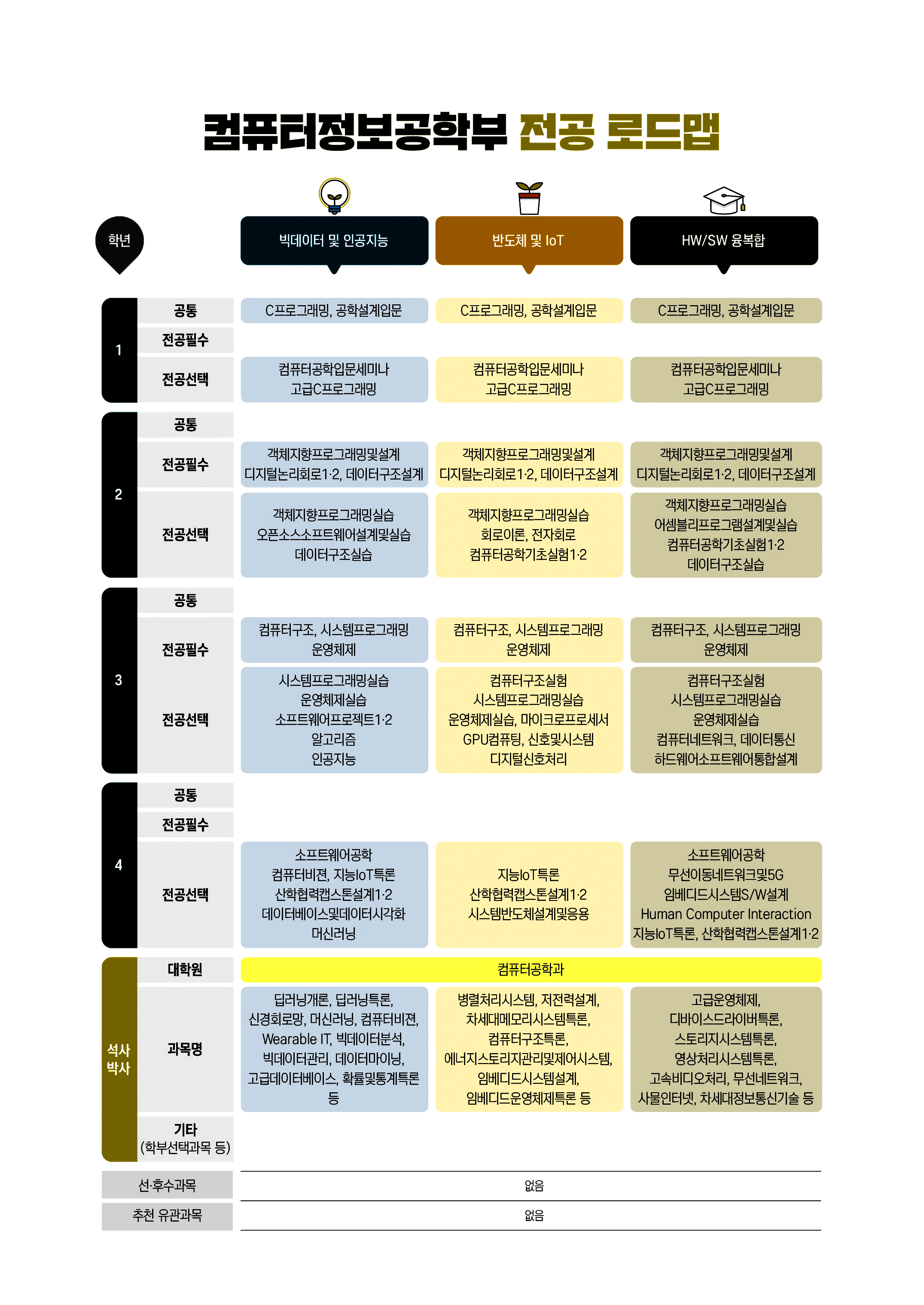  컴퓨터정보공학부 전공 로드맵
빅테이터 및 인공지능
1학년 공통: C프로그래밍, 공학설계입문
1학년 전공필수 : 
1학년 전공선택 : 컴퓨터공학입문세미나, 고급C프로그래밍
2학년 공통: 
2학년 전공필수: 객체지향프로그래밍및설계, 디지털논리회로1·2, 데이터구조설계
2학년 전공선택: 객체지향프로그래밍실습, 오픈소스소프트웨어설계및실습, 데이터구조실습
3학년 공통: 
3학년 전공필수: 컴퓨터구조, 시스템프로그래밍 운영체제
3학년 전공선택: 시스템프로그래밍실습, 운영체제실습, 소프트웨어프로젝트1·2, 알고리즘, 인공지능
4학년 전공필수: 
4학년 전공선택: 소프트웨어공학, 컴퓨터비젼, 지능IoT특론, 산학협력캡스톤설계1·2, 데이터베이스및데이터시각화, 머신러닝
석사박사 대학원: 컴퓨터공학과
석사박사 과목명: 딥러닝개론, 딥러닝특론, 신경회로망, 머신러닝, 컴퓨터비젼, Wearable IT, 빅데이터분석, 빅데이터관리, 데이터마이닝, 고급데이터베이스, 확률및통계특론 등
석사박사 기타(학부선택과목 등): 

반도체 및 IoT
1학년 공통: C프로그래밍, 공학설계입문
1학년 전공필수 : 
1학년 전공선택 : 컴퓨터공학입문세미나, 고급C프로그래밍
2학년 공통: 
2학년 전공필수: 객체지향프로그래밍및설계, 디지털논리회로1·2, 데이터구조설계
2학년 전공선택: 객체지향프로그래밍실습, 회로이론, 전자회로, 컴퓨터공학기초실험1·2
3학년 공통: 
3학년 전공필수: 컴퓨터구조, 시스템프로그래밍 운영체제
3학년 전공선택: 컴퓨터구조실험, 시스템프로그래밍실습, 운영체제실습, 마이크로프로세서, GPU컴퓨팅, 신호및시스템, 디지털신호처리
4학년 전공필수: 
4학년 전공선택: 지능IoT특론, 산학협력캡스톤설계1·2, 시스템반도체설계및응용
석사박사 대학원: 컴퓨터공학과
석사박사 과목명: 병렬처리시스템, 저전력설계, 차세대메모리시스템특론, 컴퓨터구조특론, 에너지스토리지관리및제어시스템, 임베디드시스템설계, 임베디드운영체제특론 등
석사박사 기타(학부선택과목 등): 

HW/SW 융복합
1학년 공통: C프로그래밍, 공학설계입문
1학년 전공필수 : 
1학년 전공선택 : 컴퓨터공학입문세미나, 고급C프로그래밍
2학년 공통: 
2학년 전공필수: 객체지향프로그래밍및설계, 디지털논리회로1·2, 데이터구조설계
2학년 전공선택: 객체지향프로그래밍실습, 어셉믈리프로그램설계및실습, 컴퓨터공학기초실험1·2, 데이터구조실습
3학년 공통: 
3학년 전공필수: 컴퓨터구조, 시스템프로그래밍 운영체제
3학년 전공선택: 컴퓨터구조실험, 시스템프로그래밍실습, 운영체제실습, 컴퓨터네트워크, 데이터통신, 하드웨어소프트웨어통합설계
4학년 전공필수: 
4학년 전공선택: 소프트웨어공학, 무선이동네트워크및5G, 임베디드시스템S/W설계, Human Computer Interaction, 지능IoT특론, 산학협력캡스톤설계1·2
석사박사 대학원: 컴퓨터공학과
석사박사 과목명: 고급운영체제, 디바이스드라이버특론, 스토리지시스템특론, 영상처리시스템특론, 고속비디오처리, 무선네트워크, 사물인터넷, 차세대정보통신기술 등
석사박사 기타(학부선택과목 등): 

선·후수과목: 없음
추천 유관과목: 없음