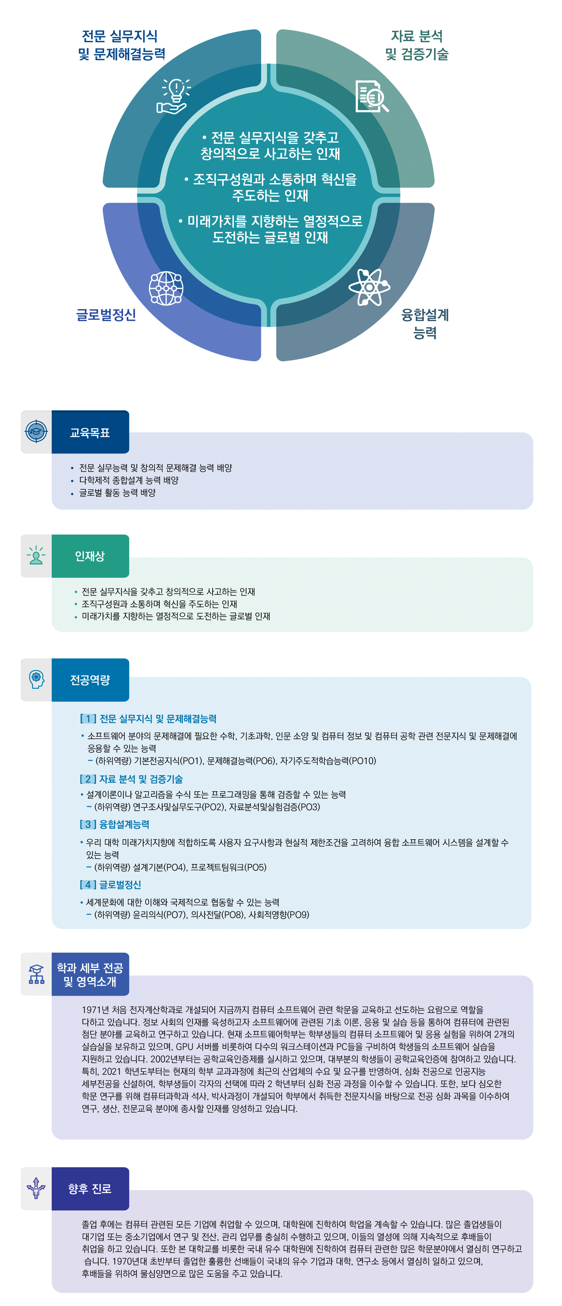 전문 실무지식 및 문제해결능력, 자료 분석 및 검증기술, 융합설계 능력, 글로벌정신.
전문 실무지식을 갖추고 창의적으로 사고하는 인재, 조직구성원과 소통하며 혁신을 주도하는 인재, 미래가치를 지향하는 열정적으로 도전하는 글로벌 인재.
교육목표: ·전문 실무능력 및 창의적 문제해결 능력 배양 ·다학제적 종합설계 능력 배양 ·글로벌 활동 능력 배양
인재상: ·전문 실무지식을 갖추고 창의적으로 사고하는 인재 ·조직구성원과 소통하며 혁신을 주도하는 인재 ·미래가치를 지향하는 열정적으로 도전하는 글로벌 인재
전공역량: [1]전문 실무지식 및 문제해결능력 ·소프트웨어 분야의 문제해결에 필요한 수학, 기초과학, 인문 소양 및 컴퓨터 정보 및 컴퓨터 공학 관련 전문지식 및 문제해결에 응용할 수 있는 능력 -(하위역량) 기본전공지식(PO1), 문제해결능력(PO6), 자기주도적학습능력(PO10) [2]자료 분석 및 검증기술 ·설계이론이나 알고리즘을 수식 또는 프로그래밍을 통해 검증할 수 있는 능력 -(하위역량) 연구조사및실무도구(PO2), 자료분석및실험검증(PO3) [3]융합설계능력 ·우리 대학 미래가치지향에 적합하도록 사용자 요구사항과 현실적 제한조건을 고려하여 융합 소프트웨어 시스템을 설계할 수 있는 능력 -(하위역량) 설계기본(PO4), 프로젝트팀워크(PO5) [4]글로벌정신 ·세계문화에 대한 이해와 국제적으로 협동할 수 있는 능력 -(하위역량) 윤리의식(PO7), 의사전달(PO8), 사회적영향(PO9)
학과 세부 전공 및 영역소개: 1971년 처음 전자계산학과로 개설되어 지금까지 컴퓨터 소프트웨어 관련 학문을 교육하고 선도하는 요람으로 역할을 다하고 있습니다. 정보 사회의 인재를 육성하고자 소프트웨어에 관련된 기초 이론, 응용 및 실습 등을 통하여 컴퓨터에 관련된 첨단 분야를 교육하고 연구하고 있습니다. 현재 소프트웨어학부는 학부생들의 컴퓨터 소프트웨어 및 응용 실험을 위하여 2개의 실습실을 보유하고 있으며, GPU 서버를 비롯하여 다수의 워크스테이션과 PC들을 구비하여 학생들의 소프트웨어 실습을 지원하고 있습니다. 2002년부터는 공학교육인증제를 실시하고 있으며, 대부분의 학생들이 공학인증에 참여하고 있습니다. 특히, 2021학년도부터는 현재의 학부 교과과정에 최근의 산업체의 수요 및 요구를 반영하여, 심화 전공으로 인공지능 세부전공을 신설하여, 학부생들이 각자의 선택에 따라 2학년부터 심화 전공 과정을 이수할 수 있습니다. 또한, 보다 심오한 학문 연구를 위해 컴퓨터과학과 석사, 박사과정이 개설되어 학부에서 취득한 전문지식을 바탕으로 전공 심화 과목을 이수하여 연구, 생산, 전문교육 분야에 종사할 인재를 양성하고 있습니다.