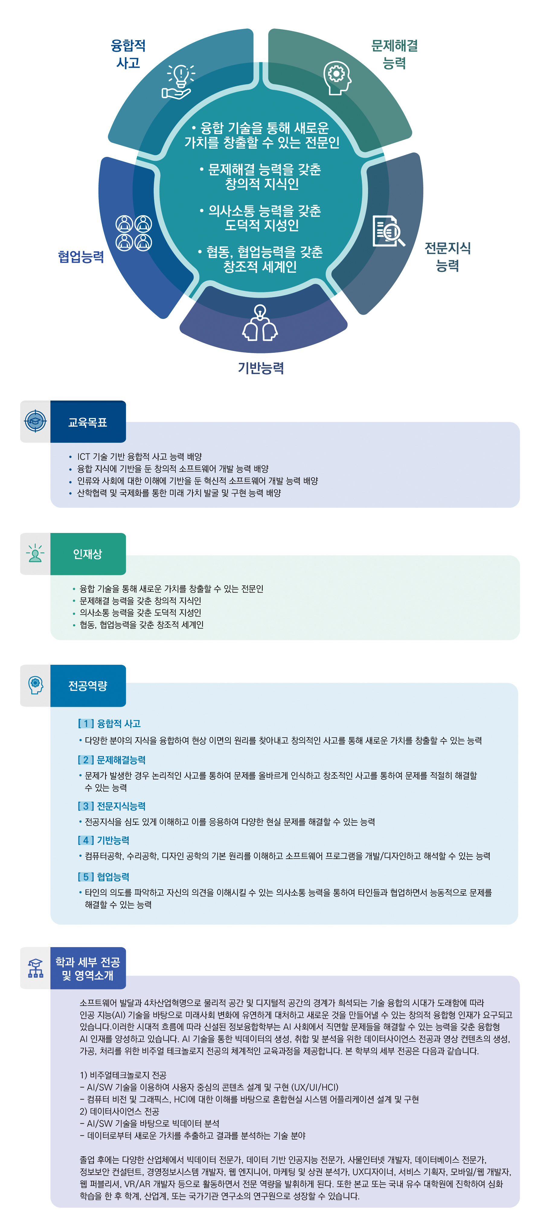 융합적사고, 문제해결 능력, 전문지식 능력, 기반능력, 협업능력.
융합 기술을 통해 새로운 가치를 창출할 수 있는 전문인, 문제해결 능력을 갖춘 창의적 지식인, 의사소통 능력을 갖춘 도덕적 지성인, 협동,협업 능력을 갖춘 창조적 세계인.
교육목표: ICT 기술 기반 융합적 사고 능력 배양, 융합 지식에 기반을 둔 창의적 소프트웨어 개발 능력 배양, 인류와 사회에 대한 이해에 기반을 둔 혁신적 소프트웨어 개발 능력 배양, 산학협력 및 국제화를 통한 미래 가치 발굴 및 구현 능력 배양.
인재상: 융합 기술을 통해 새로운 가치를 창출할 수 있는 전문인, 문제해결 능력을 갖춘 창의적 지식인, 의사소통 능력을 갖춘 도덕적 지성인, 협동,협업 능력을 갖춘 창조적 세계인.
전공역량: [1]융합적 사고 ·다양한 분야의 지식을 융합하여 현상 이면의 원리를 찾아내고 창의적인 사고를 통해 새로운 가치를 창출할 수 있는 능력 [2]문제해결능력 ·문제가 발생한 경우 논리적인 사고를 통하여 문제를 올바르게 인식하고 창조적인 사고를 통하여 문제를 적절히 해결할 수 있는 능력 [3]전문지식능력 ·전공지식을 심도 있게 이해하고 이를 응용하여 다양한 현실 문제를 해결할 수 있는 능력 [4]기반능력 ·컴퓨터공학, 수리공학, 디자인 공학의 기본 원리를 이해하고 소프트웨어 프로그램을 개발/디자인하고 해석할 수 있는 능력 [5]협업능력 ·타인의 의도를 파악하고 자신의 의견을 이해시킬 수 있는 의사소통 능력을 통하여 타인들과 협업하면서 능동적으로 문제를 해결할 수 있는 능력
학과 세부 전공 및 영역소개: 소프트웨어 발달과 4차산업혁명으로 물리적 공간 및 디지털적 공간의 경계가 희석되는 기술 융합의 시대가 도래함에 따라 인공 지능(AI) 기술을 바탕으로 미래사회 변화에 유연하게 대처하고 새로운 것을 만들어낼 수 있는 창의적 융합형 인재가 요구되고 있습니다. 이러한 시대적 흐름에 따라 신설된 정보융합학부는 AI 사회에서 직면할 문제들을 해결할 수 있는 능력을 갖춘 융합형 AI인재를 양성하고 있습니다. AI기술을 통한 빅데이터의 생성, 취합 및 분석을 위한 데이터사이언스 전공과 영상 컨텐츠의 생성, 가공, 처리를 위한 비주얼 테크놀로지 전공의 체계적인 교육과정을 제공합니다. 본 학부의 세부 전공은 다음과 같습니다. 
1)비주얼테크놀로지 전공 
-AI/SW 기술을 이용하여 사용자 중심의 콘텐츠 설계 및 구현(UX/UI/HCI) 
-컴퓨터 비전 및 그래픽스, HCI에 대한 이해를 바탕으로 혼합현실 시스템 어플리케이션 설계 및 구현 
2)데이터사이언스 전공 
-AI/SW 기술을 바탕으로 빅데이터 분석 
-데이터로부터 새로운 가치를  추출하고 결과를 분석하는 기술 분야
졸업 후에는 다양한 산업체에서 빅데이터 전문가, 데이터 기반 인공지능 전문가, 사물인터넷 개발자, 데이터베이스 전문가, 정보보안 컨설턴트, 경영정보시스템 개발자, 웹 엔지니어, 마케팅 및 상권 분석가, UX디자이너, 서비스 기획자, 모바일/웹 개발자, 웹 퍼블리셔, VR/AR 개발자 등으로 활동하면서 전문 역량을 발휘하게 된다. 또한 본교 또는 국내 유수 대학원에 진학하여 심화 학습을 한 후 학계, 산업계, 또는 국가기관 연구소의 연구원으로 성장할 수 있습니다.