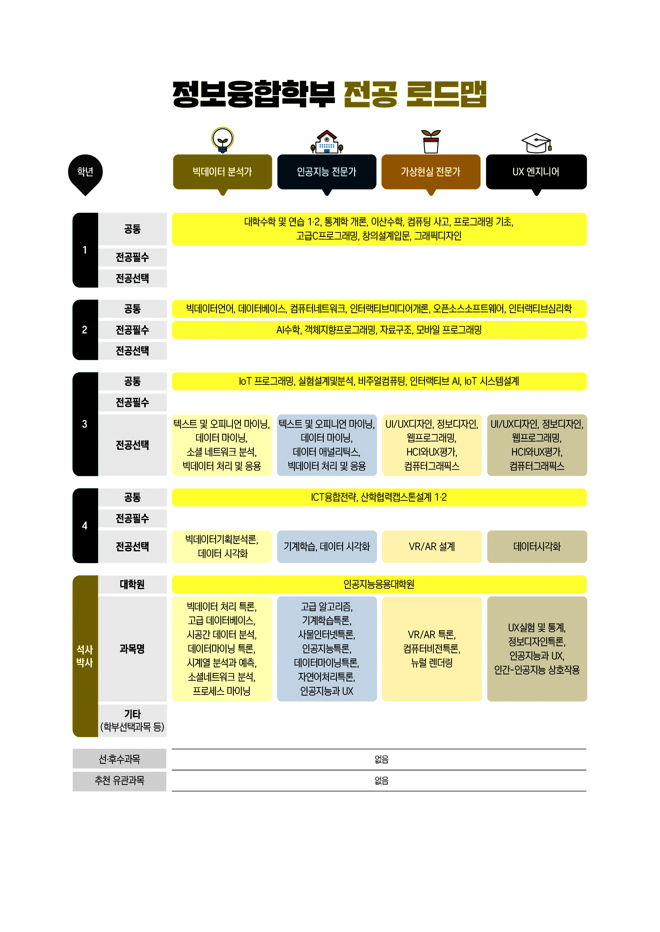 컴퓨터정보공학부 전공 로드맵
빅데이터 분석가
1학년 공통: 대학수학 및 연습 1·2, 통계학 개론, 이산수학, 컴퓨팅 사고, 프로그래밍 기초, 고급C프로그래밍, 창의설계입문, 그래픽디자인
1학년 전공필수 : 
1학년 전공선택 : 
2학년 공통: 빅데이터언어, 데이터베이스, 컴퓨터네트워크, 인터랙티브미디어개론, 오픈소스소프트웨어, 인터랙티브심리학
2학년 전공필수: AI수학, 객체지향프로그래밍, 자료구조, 모바일 프로그래밍
2학년 전공선택: 
3학년 공통: IoT 프로그래밍, 실험설계및분석, 비주얼컴퓨팅, 인터랙티브 AI, IoT 시스템설계
3학년 전공필수:
3학년 전공선택: 텍스트 및 오피니언 마이닝, 데이터 마이닝, 소셜 네트워크 분석, 빅데이터 처리 및 응용
4학년 공통: ICT융합전략, 산학협력캡스톤설계 1·2
4학년 전공필수: 
4학년 전공선택: 빅데이터기획분석론, 데이터 시각화
석사박사 대학원: 인공지능응용대학원
석사박사 과목명: 빅데이터 처리 특론, 고급 데이터베이스, 시공간 데이터 분석, 데이터마이닝 특론, 시계열 분석과 예측, 소셜네트워크 분석, 프로세스 마이닝
석사박사 기타(학부선택과목 등): 

인공지능 전문가
1학년 공통: 대학수학 및 연습 1·2, 통계학 개론, 이산수학, 컴퓨팅 사고, 프로그래밍 기초, 고급C프로그래밍, 창의설계입문, 그래픽디자인
1학년 전공필수 : 
1학년 전공선택 : 
2학년 공통: 빅데이터언어, 데이터베이스, 컴퓨터네트워크, 인터랙티브미디어개론, 오픈소스소프트웨어, 인터랙티브심리학
2학년 전공필수: AI수학, 객체지향프로그래밍, 자료구조, 모바일 프로그래밍
2학년 전공선택: 
3학년 공통: IoT 프로그래밍, 실험설계및분석, 비주얼컴퓨팅, 인터랙티브 AI, IoT 시스템설계
3학년 전공필수:
3학년 전공선택: 텍스트 및 오피니언 마이닝, 데이터 마이닝, 데이터 애널리틱스, 빅데이터 처리 및 응용
4학년 공통: ICT융합전략, 산학협력캡스톤설계 1·2
4학년 전공필수: 
4학년 전공선택: 기계학습, 데이터 시각화
석사박사 대학원: 인공지능응용대학원
석사박사 과목명: 고급 알고리즘, 기계학습특론, 사물인터넷특론, 인공지능특론, 데이터마이닝특론, 자연어처리특론, 인공지능과 UX
석사박사 기타(학부선택과목 등): 

가상현실 전문가
1학년 공통: 대학수학 및 연습 1·2, 통계학 개론, 이산수학, 컴퓨팅 사고, 프로그래밍 기초, 고급C프로그래밍, 창의설계입문, 그래픽디자인
1학년 전공필수 : 
1학년 전공선택 : 
2학년 공통: 빅데이터언어, 데이터베이스, 컴퓨터네트워크, 인터랙티브미디어개론, 오픈소스소프트웨어, 인터랙티브심리학
2학년 전공필수: AI수학, 객체지향프로그래밍, 자료구조, 모바일 프로그래밍
2학년 전공선택: 
3학년 공통: IoT 프로그래밍, 실험설계및분석, 비주얼컴퓨팅, 인터랙티브 AI, IoT 시스템설계
3학년 전공필수:
3학년 전공선택: UI/UX디자인, 정보디자인, 웹프로그래밍, HCI와 UX평가, 컴퓨터그래픽스
4학년 공통: ICT융합전략, 산학협력캡스톤설계 1·2
4학년 전공필수: 
4학년 전공선택: VR/AR 설계
석사박사 대학원: 인공지능응용대학원
석사박사 과목명: VR/AR 특론, 컴퓨터비전특론, 뉴럴 렌더링
석사박사 기타(학부선택과목 등): 

UX 엔지니어
1학년 공통: 대학수학 및 연습 1·2, 통계학 개론, 이산수학, 컴퓨팅 사고, 프로그래밍 기초, 고급C프로그래밍, 창의설계입문, 그래픽디자인
1학년 전공필수 : 
1학년 전공선택 : 
2학년 공통: 빅데이터언어, 데이터베이스, 컴퓨터네트워크, 인터랙티브미디어개론, 오픈소스소프트웨어, 인터랙티브심리학
2학년 전공필수: AI수학, 객체지향프로그래밍, 자료구조, 모바일 프로그래밍
2학년 전공선택: 
3학년 공통: IoT 프로그래밍, 실험설계및분석, 비주얼컴퓨팅, 인터랙티브 AI, IoT 시스템설계
3학년 전공필수:
3학년 전공선택: UI/UX디자인, 정보디자인, 웹프로그래밍, HCI와UX평가, 컴퓨터그래픽스
4학년 공통: ICT융합전략, 산학협력캡스톤설계 1·2
4학년 전공필수: 
4학년 전공선택: 데이터시각화
석사박사 대학원: 인공지능응용대학원
석사박사 과목명: UX실험 및 통계, 정보디자인특론, 인공지능과 UX, 인간-인공지능 상호작용
석사박사 기타(학부선택과목 등): 

선·후수과목: 없음
추천 유관과목: 없음