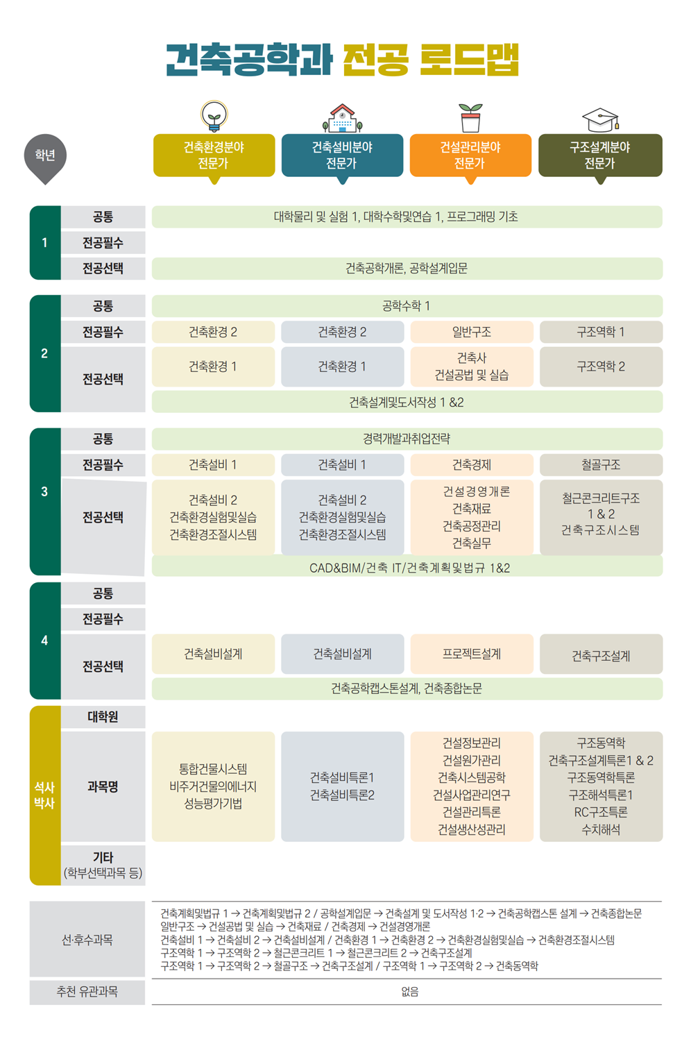 건축공학과 전공 로드맵