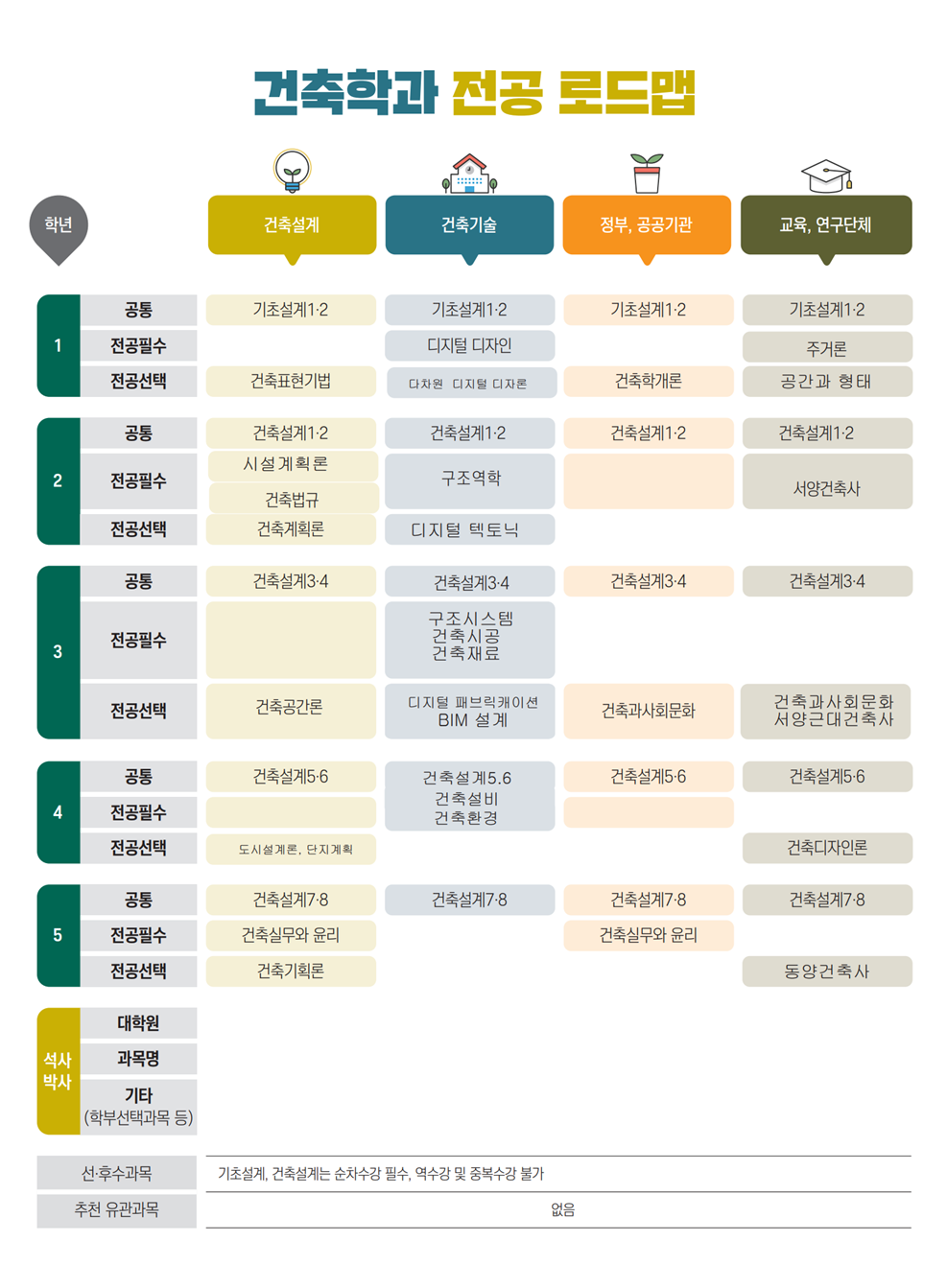 건축학과 전공로드맵