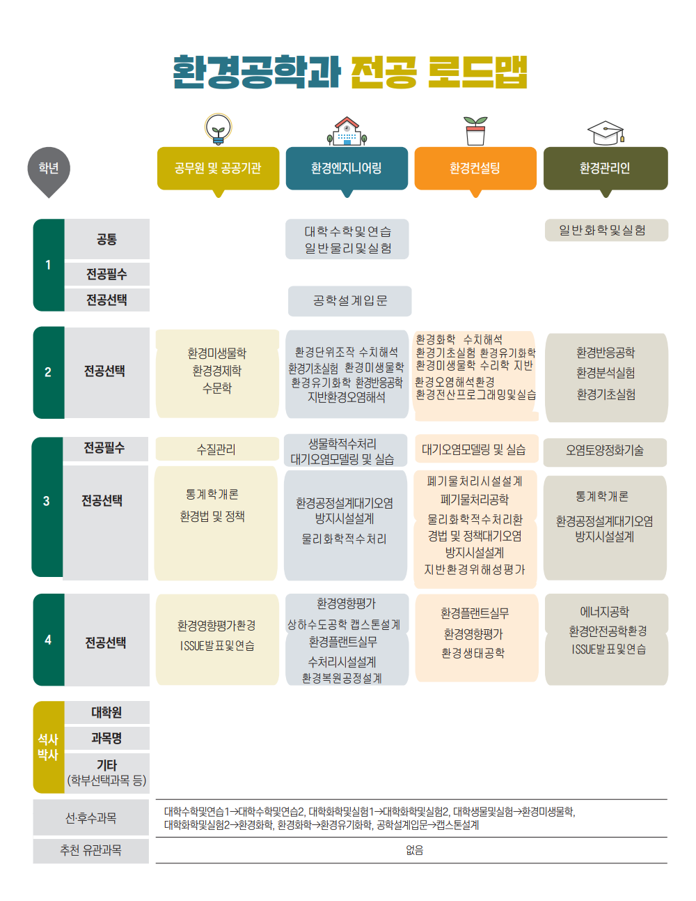 환경공학과 전공 로드맵