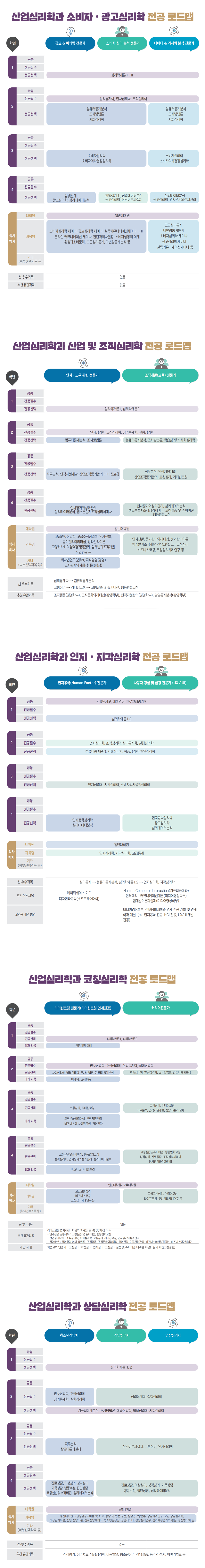 산업심리학과 전공 로드맵