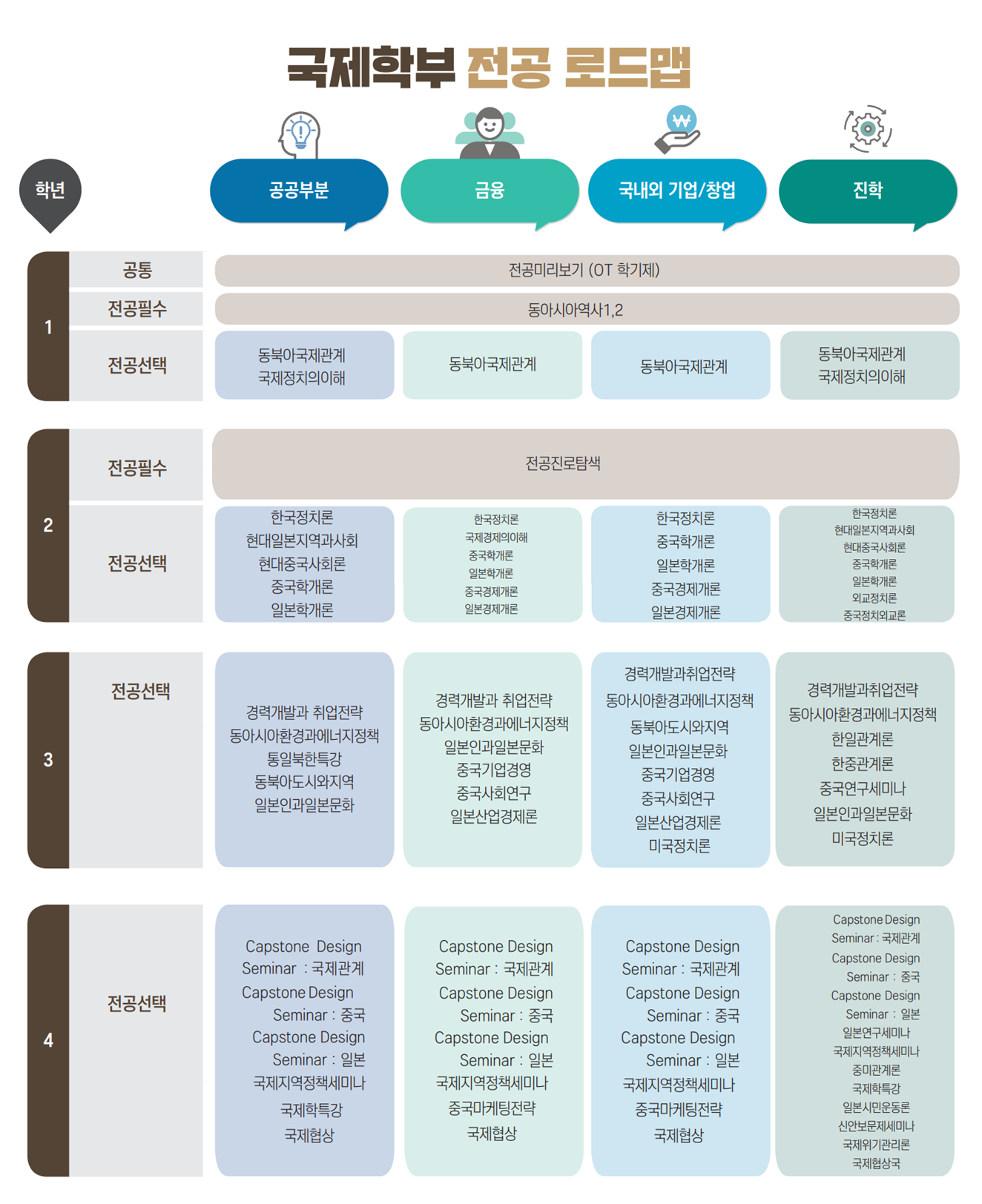 국제학부 전공 로드맵