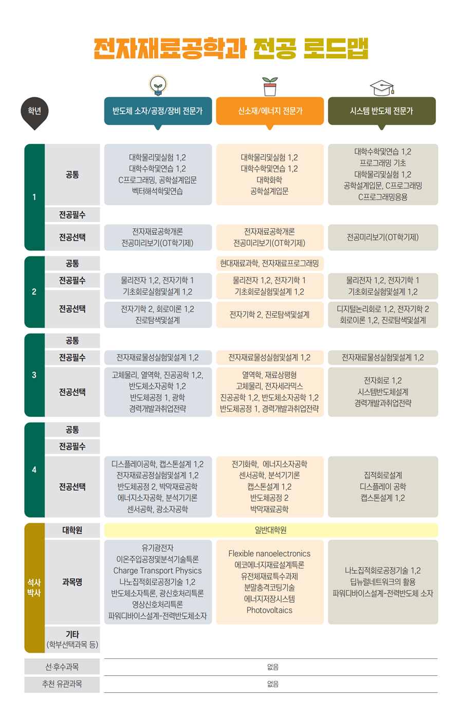 전자재료공학과 전공 로드맵