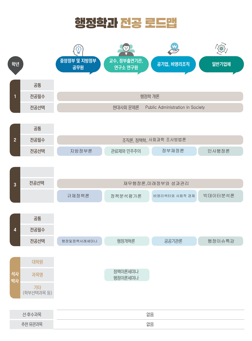 행정학과 전공 로드맵