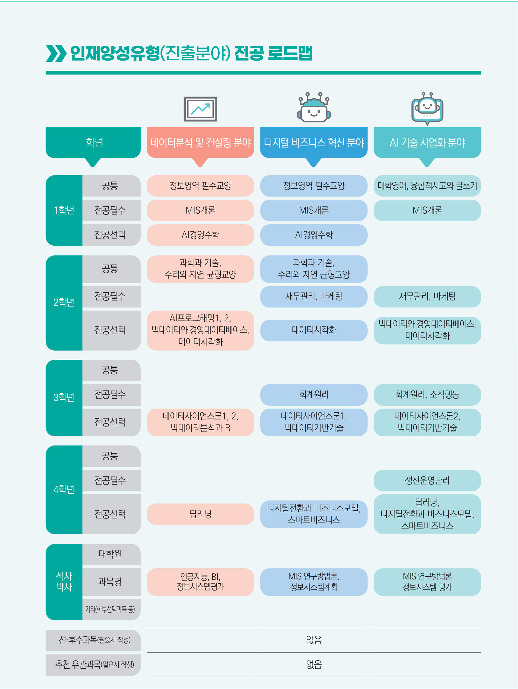 경영학부 빅데이터경영전공 전공로드맵
