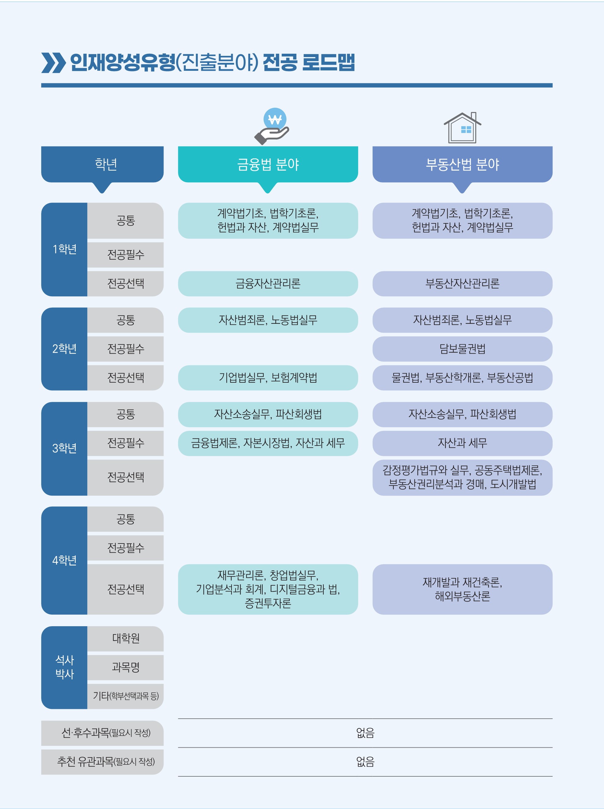 금융부동산학과 전공로드맵