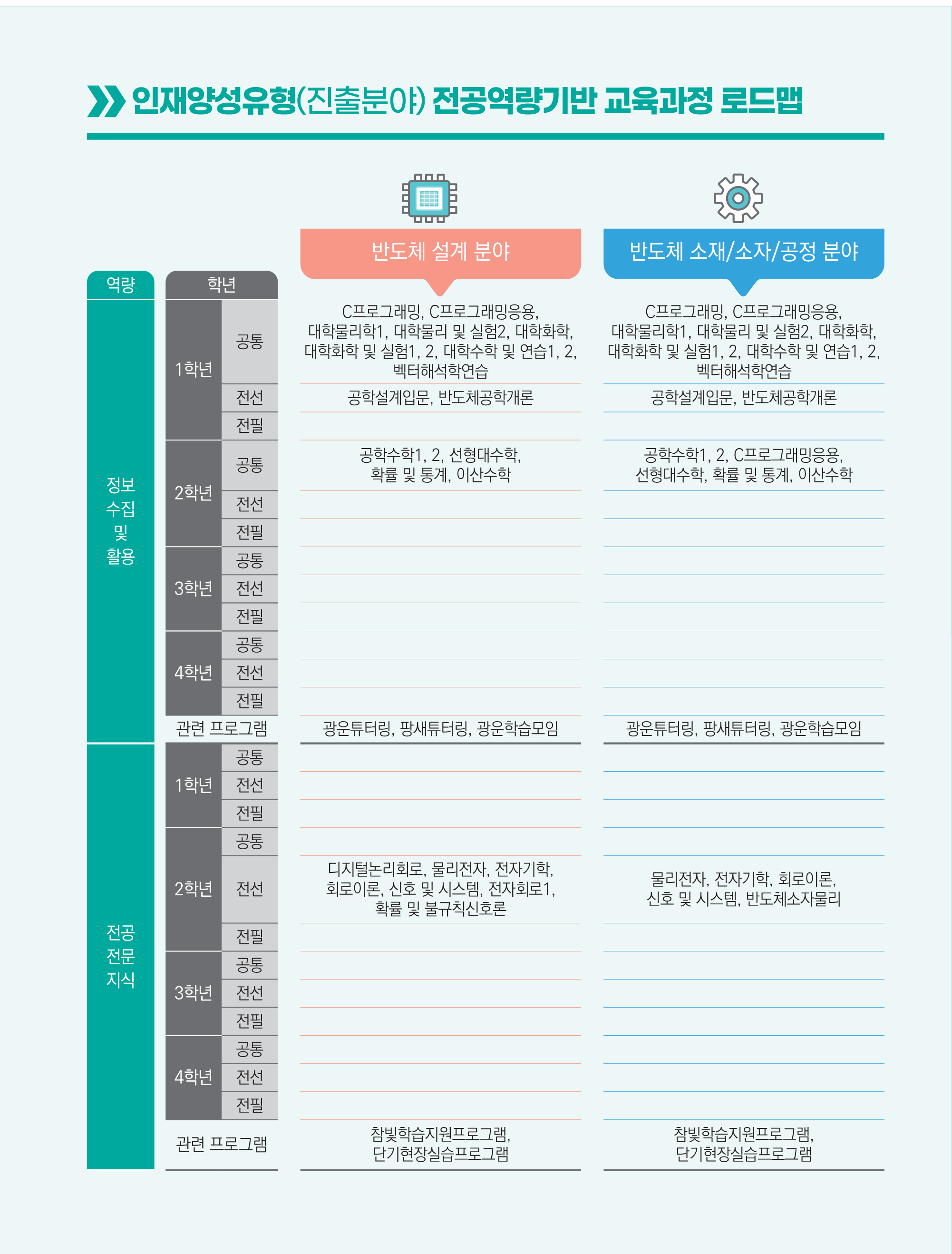 반도체시스템공학부 전공로드맵